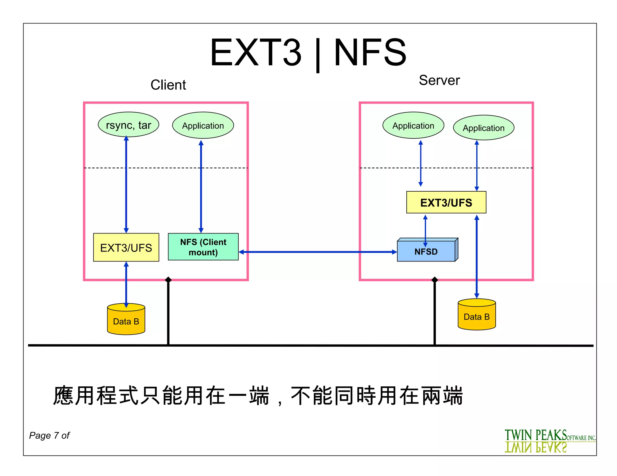 EXT3 | NFS rsync, tar NFS (Client mount) Application Application Data B EXT3/UFS NFSD EXT3/UFS Data B Client Server Application 應用程式只能用在一端 ， 不能同時用在兩端 