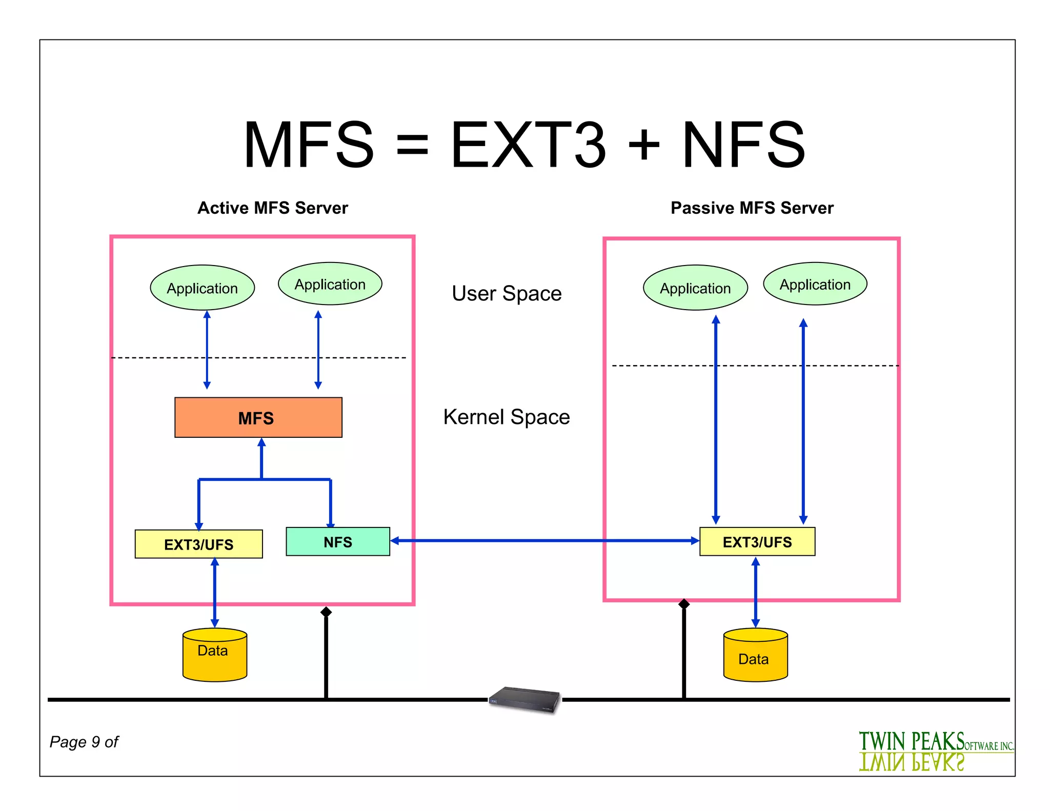 MFS = EXT3 + NFS Application Application Data  EXT3/UFS Application Application Data  EXT3/UFS Passive MFS Server Active MFS Server MFS   NFS User Space Kernel Space 