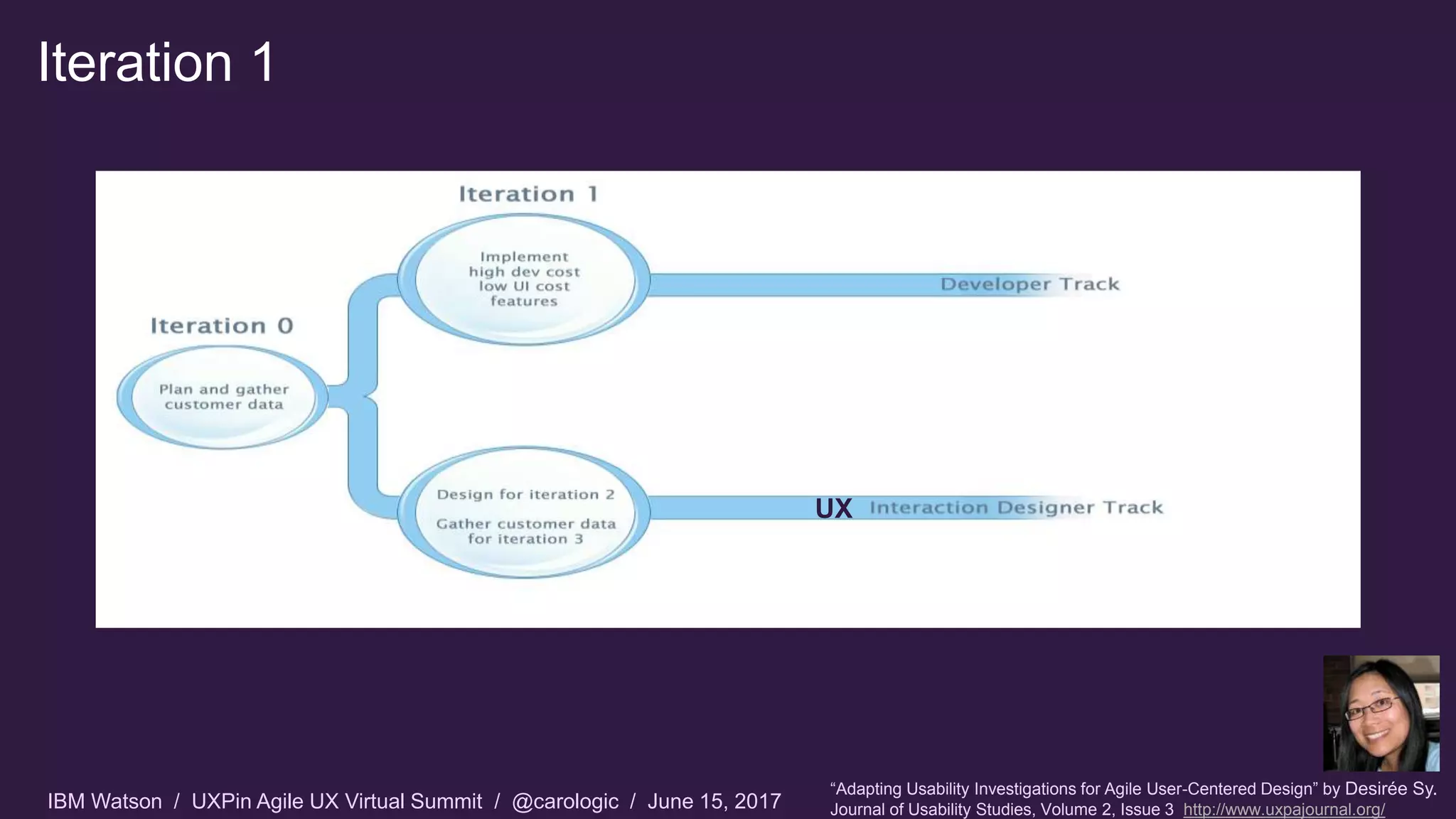 IBM Watson / UXPin Agile UX Virtual Summit / @carologic / June 15, 2017
Iteration 1
“Adapting Usability Investigations for Agile User-Centered Design” by Desirée Sy.
Journal of Usability Studies, Volume 2, Issue 3 http://www.uxpajournal.org/
UX
 