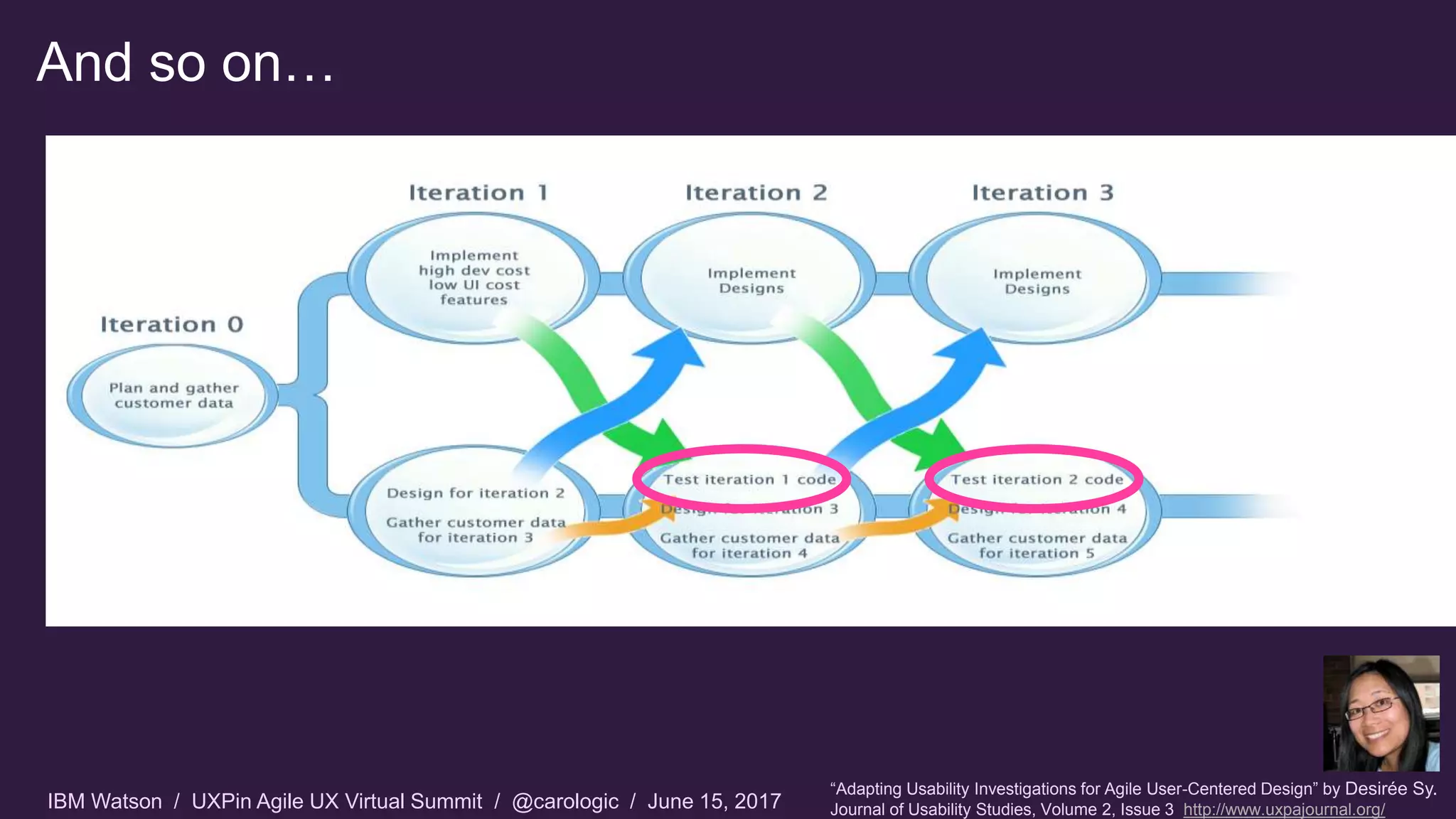 IBM Watson / UXPin Agile UX Virtual Summit / @carologic / June 15, 2017
And so on…
“Adapting Usability Investigations for Agile User-Centered Design” by Desirée Sy.
Journal of Usability Studies, Volume 2, Issue 3 http://www.uxpajournal.org/
 