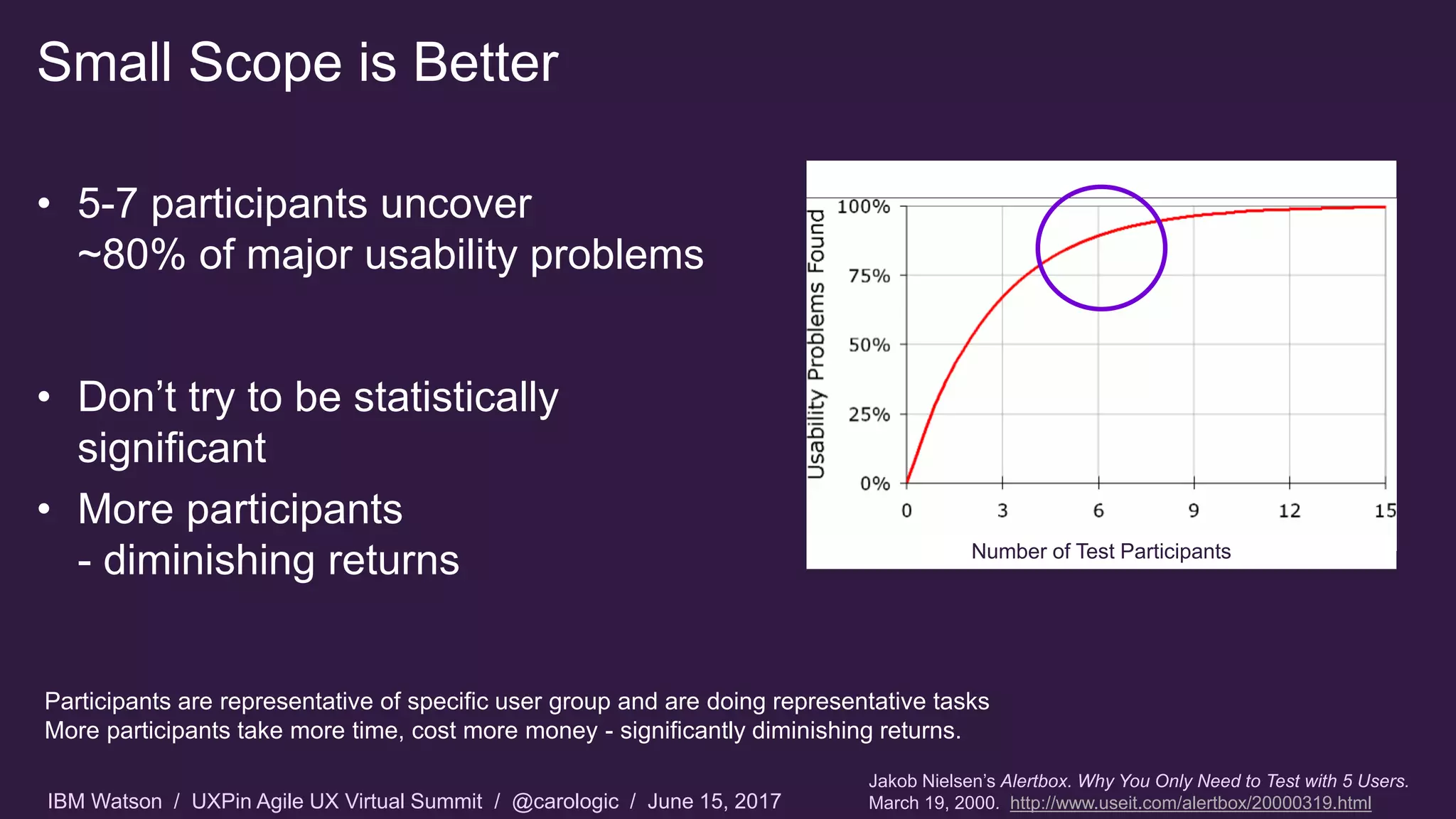 IBM Watson / UXPin Agile UX Virtual Summit / @carologic / June 15, 2017
Small Scope is Better
• 5-7 participants uncover
~80% of major usability problems
• Don’t try to be statistically
significant
• More participants
- diminishing returns
Jakob Nielsen’s Alertbox. Why You Only Need to Test with 5 Users.
March 19, 2000. http://www.useit.com/alertbox/20000319.html
Number of Test Participants
Participants are representative of specific user group and are doing representative tasks
More participants take more time, cost more money - significantly diminishing returns.
 