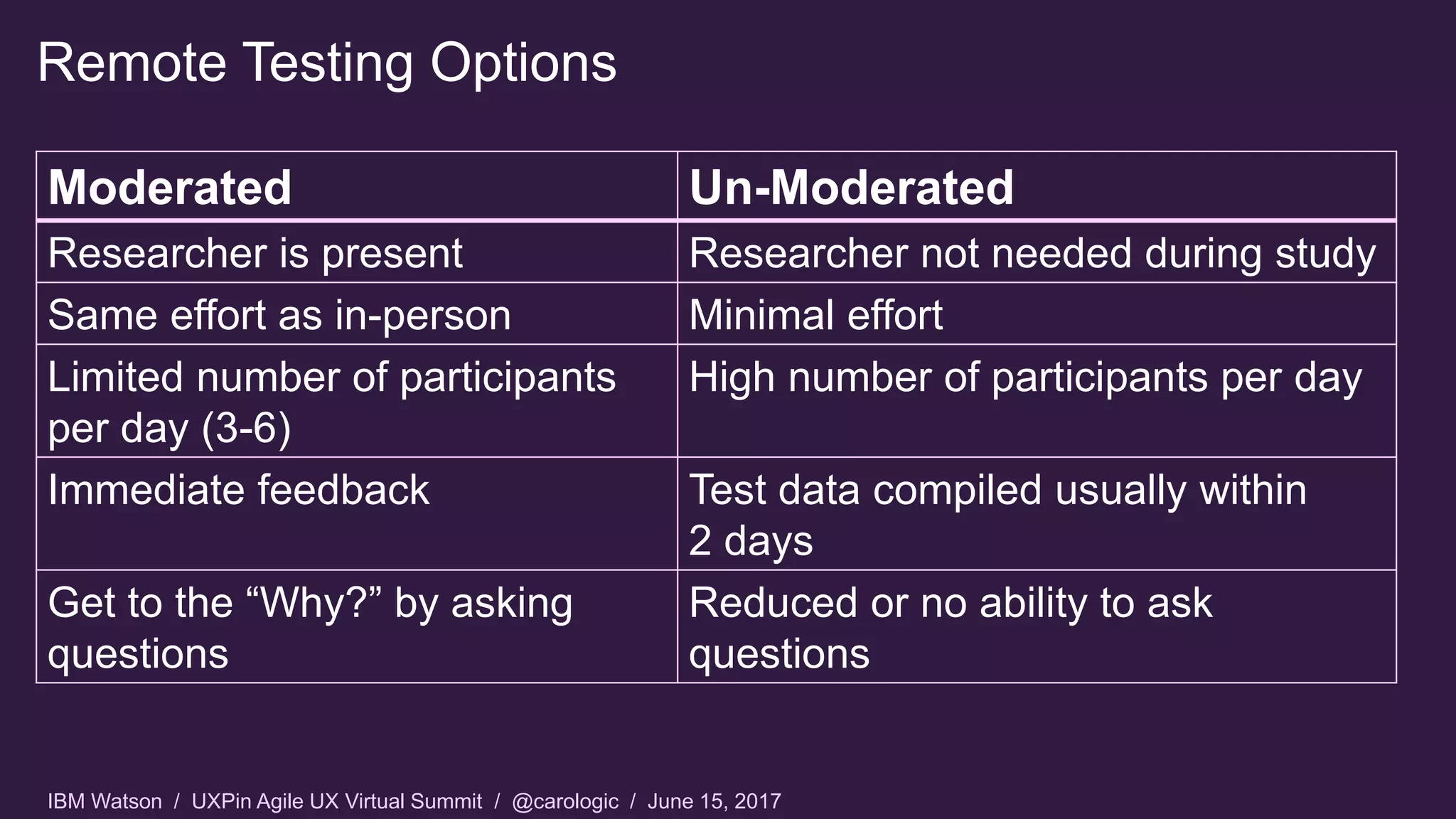 IBM Watson / UXPin Agile UX Virtual Summit / @carologic / June 15, 2017
Remote Testing Options
Moderated Un-Moderated
Researcher is present Researcher not needed during study
Same effort as in-person Minimal effort
Limited number of participants
per day (3-6)
High number of participants per day
Immediate feedback Test data compiled usually within
2 days
Get to the “Why?” by asking
questions
Reduced or no ability to ask
questions
 