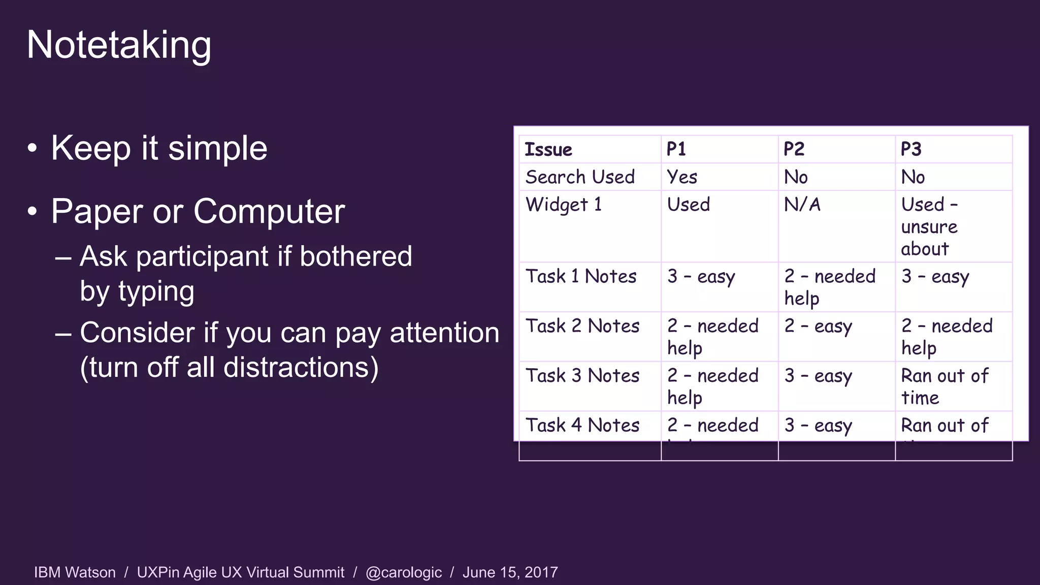 IBM Watson / UXPin Agile UX Virtual Summit / @carologic / June 15, 2017
Notetaking
• Keep it simple
• Paper or Computer
– Ask participant if bothered
by typing
– Consider if you can pay attention
(turn off all distractions)
Issue P1 P2 P3
Search Used Yes No No
Widget 1 Used N/A Used –
unsure
about
Task 1 Notes 3 – easy 2 – needed
help
3 – easy
Task 2 Notes 2 – needed
help
2 – easy 2 – needed
help
Task 3 Notes 2 – needed
help
3 – easy Ran out of
time
Task 4 Notes 2 – needed
help
3 – easy Ran out of
time
 
