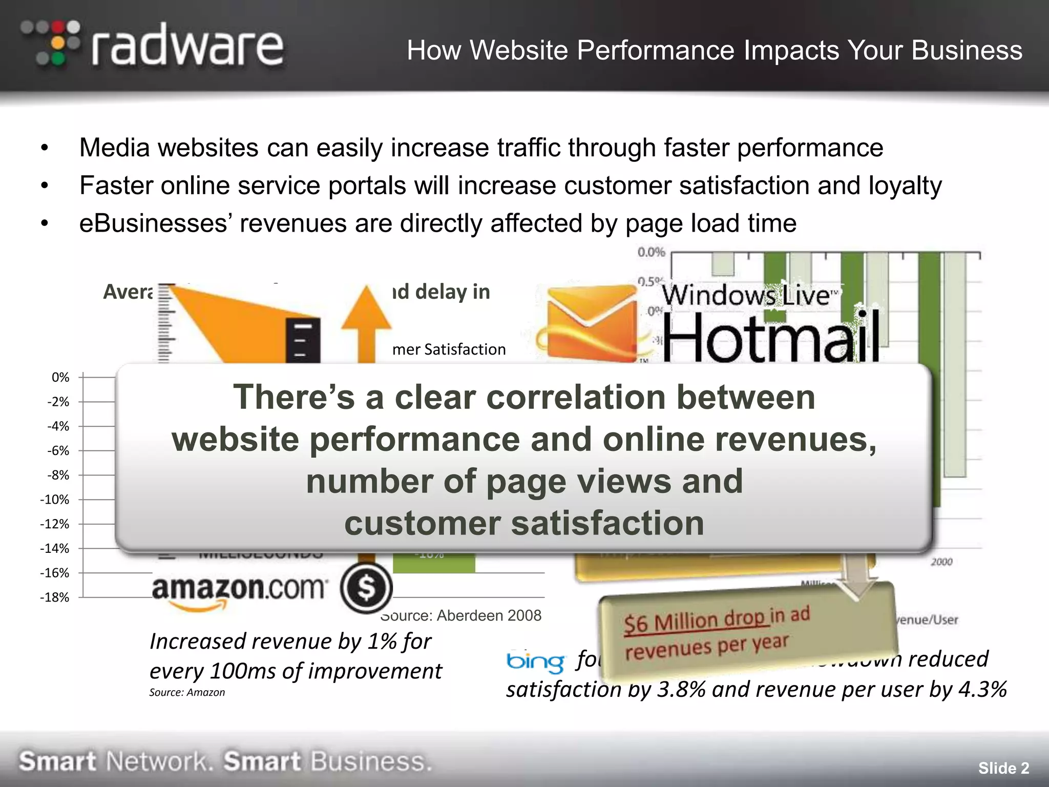 How Website Performance Impacts Your Business


•        Media websites can easily increase traffic through faster performance
•        Faster online service portals will increase customer satisfaction and loyalty
•        eBusinesses’ revenues are directly affected by page load time

           Average impact of a one second delay in
                      response time
                Page Views          Customer Satisfaction
    0%
-2%                     There’s a clear correlation between
-4%
-6%                website performance and online revenues,
-8%
-10%               -11%     number of page views and
-12%                          customer satisfaction
-14%                                        -16%
-16%
-18%
                                       Source: Aberdeen 2008
               Increased revenue by 1% for
               every 100ms of improvement               Bing found that a 2 second slowdown reduced
               Source: Amazon                           satisfaction by 3.8% and revenue per user by 4.3%


                                                                                                      Slide 2
 