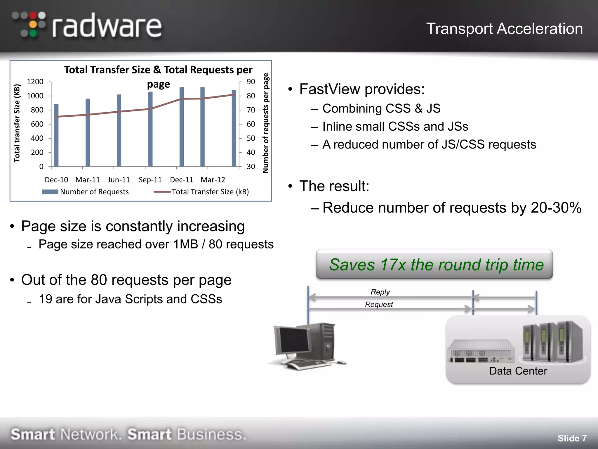 Transport Acceleration

                                       Total Transfer Size & Total Requests per




                                                                                              Number of requests per page
                           1200                          page                 90
                                                                                                                            • FastView provides:
Total transfer Size (KB)




                           1000                                                          80
                            800                                                          70                                    – Combining CSS & JS
                            600                                                          60                                    – Inline small CSSs and JSs
                            400                                                          50
                                                                                                                               – A reduced number of JS/CSS requests
                            200                                                          40
                              0                                                          30
                                  Dec-10 Mar-11 Jun-11     Sep-11 Dec-11 Mar-12
                                      Number of Requests          Total Transfer Size (kB)                                  • The result:
                                                                                                                               – Reduce number of requests by 20-30%
• Page size is constantly increasing
                           ₋ Page size reached over 1MB / 80 requests
                                                                                                                                 Saves 17x the round trip time
• Out of the 80 requests per page
                                                                                                                                        Reply
                           ₋ 19 are for Java Scripts and CSSs                                                                          Request




                                                                                                                                                            Data Center




                                                                                                                                                                          Slide 7
 
