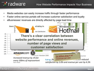 How Website Performance Impacts Your Business


•        Media websites can easily increase traffic through faster performance
•        Faster online service portals will increase customer satisfaction and loyalty
•        eBusinesses’ revenues are directly affected by page load time

           Average impact of a one second delay in
                      response time
                Page Views          Customer Satisfaction
    0%
-2%                     There’s a clear correlation between
-4%
-6%                website performance and online revenues,
-8%
-10%               -11%     number of page views and
-12%                          customer satisfaction
-14%                                        -16%
-16%
-18%
                                       Source: Aberdeen 2008
               Increased revenue by 1% for
               every 100ms of improvement               Bing found that a 2 second slowdown reduced
               Source: Amazon                           satisfaction by 3.8% and revenue per user by 4.3%


                                                                                                      Slide 2
 