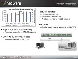 Transport Acceleration

                                       Total Transfer Size & Total Requests per




                                                                                              Number of requests per page
                           1200                          page                 90
                                                                                                                            • FastView provides:
Total transfer Size (KB)




                           1000                                                          80
                            800                                                          70                                    – Combining CSS & JS
                            600                                                          60                                    – Inline small CSSs and JSs
                            400                                                          50
                                                                                                                               – A reduced number of JS/CSS requests
                            200                                                          40
                              0                                                          30
                                  Dec-10 Mar-11 Jun-11     Sep-11 Dec-11 Mar-12
                                      Number of Requests          Total Transfer Size (kB)                                  • The result:
                                                                                                                               – Reduce number of requests by 20-30%
• Page size is constantly increasing
                           ₋ Page size reached over 1MB / 80 requests
                                                                                                                                 Saves 17x the round trip time
• Out of the 80 requests per page
                                                                                                                                        Reply
                           ₋ 19 are for Java Scripts and CSSs                                                                          Request




                                                                                                                                                            Data Center




                                                                                                                                                                          Slide 7
 