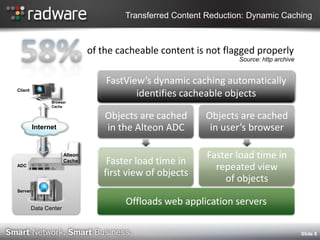 Transferred Content Reduction: Dynamic Caching



                                of the cacheable content is not flagged properly
                                                                    Source: http archive


                                    FastView’s dynamic caching automatically
Client
                                           identifies cacheable objects
                Browser
                Cache


                                    Objects are cached     Objects are cached
         Internet                   in the Alteon ADC       in user’s browser

                       Alteon                               Faster load time in
                       Cache        Faster load time in
ADC
                                                              repeated view
                                   first view of objects
                                                                of objects
Server

                                        Offloads web application servers
         Data Center



                                                                                           Slide 8
 