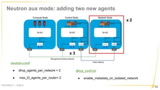Neutron aux mode: adding two new agents
FASTWEB C1 – PUBLIC
15
neutron.conf
● dhcp_agents_per_network = 2
● max_l3_agents_per_router= 2
dhcp_conf.ini
● enable_metadata_on_isolated_network
x 3
x 2
 