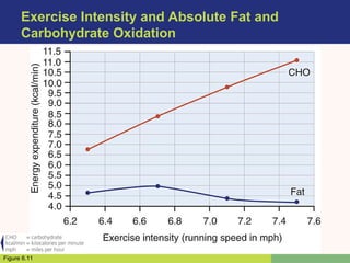 Exercise Intensity and Absolute Fat and
Carbohydrate Oxidation
Figure 6.11
 