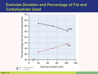 Exercise Duration and Percentage of Fat and
Carbohydrate Used
Figure 6.12
 