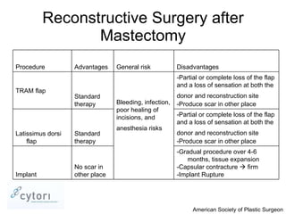 Fat Transfer with Adipose-derived Stem and Regenerative Cells for Breast Reconstruction
