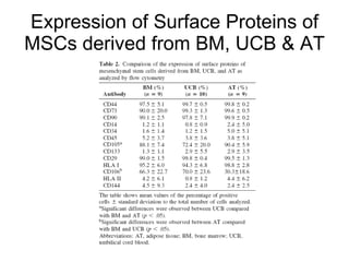 Fat Transfer with Adipose-derived Stem and Regenerative Cells for Breast Reconstruction