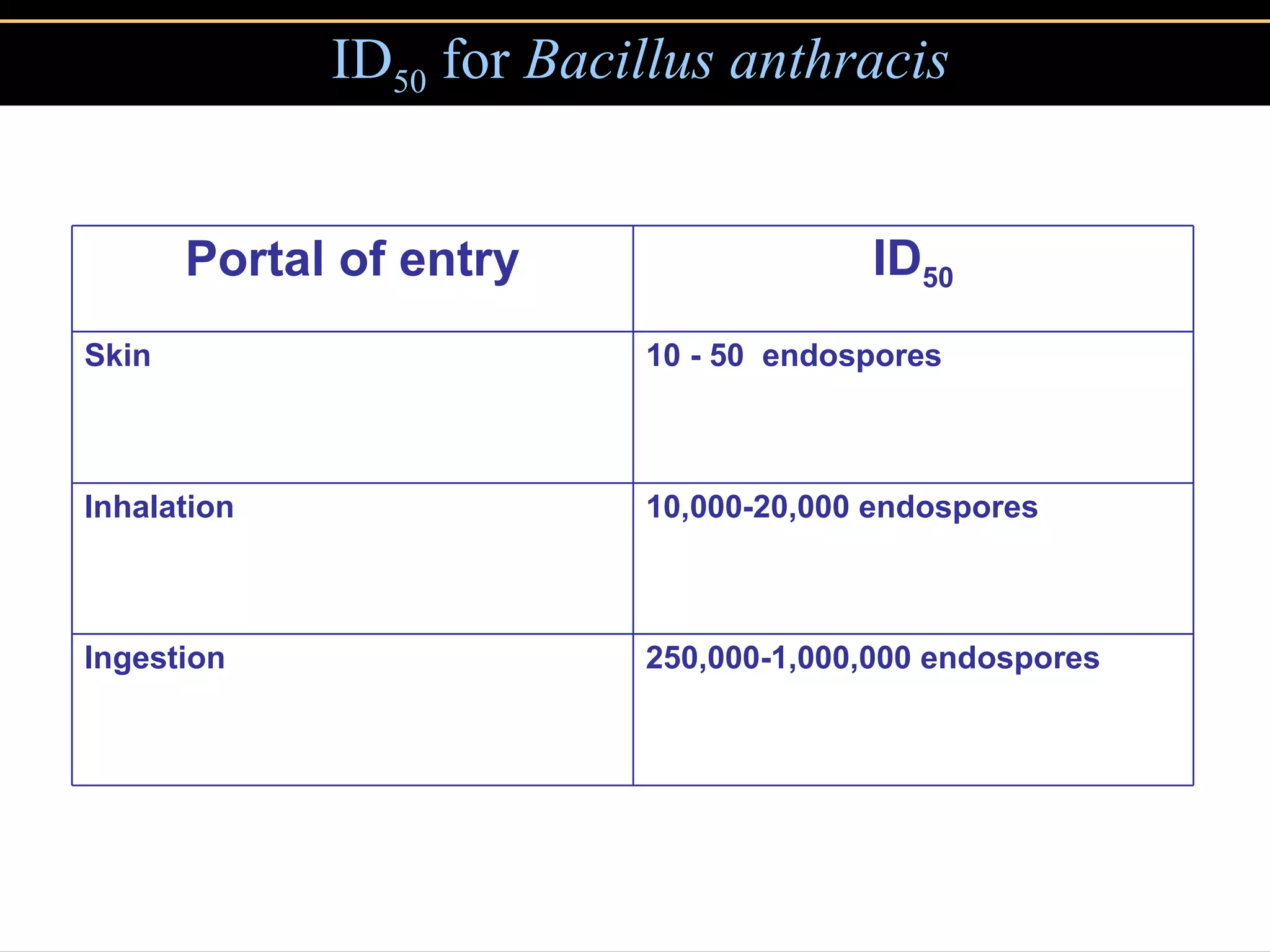 ID 50  for  Bacillus anthracis 250,000-1,000,000 endospores Ingestion 10,000-20,000 endospores Inhalation 10 - 50  endospores Skin ID 50 Portal of entry 