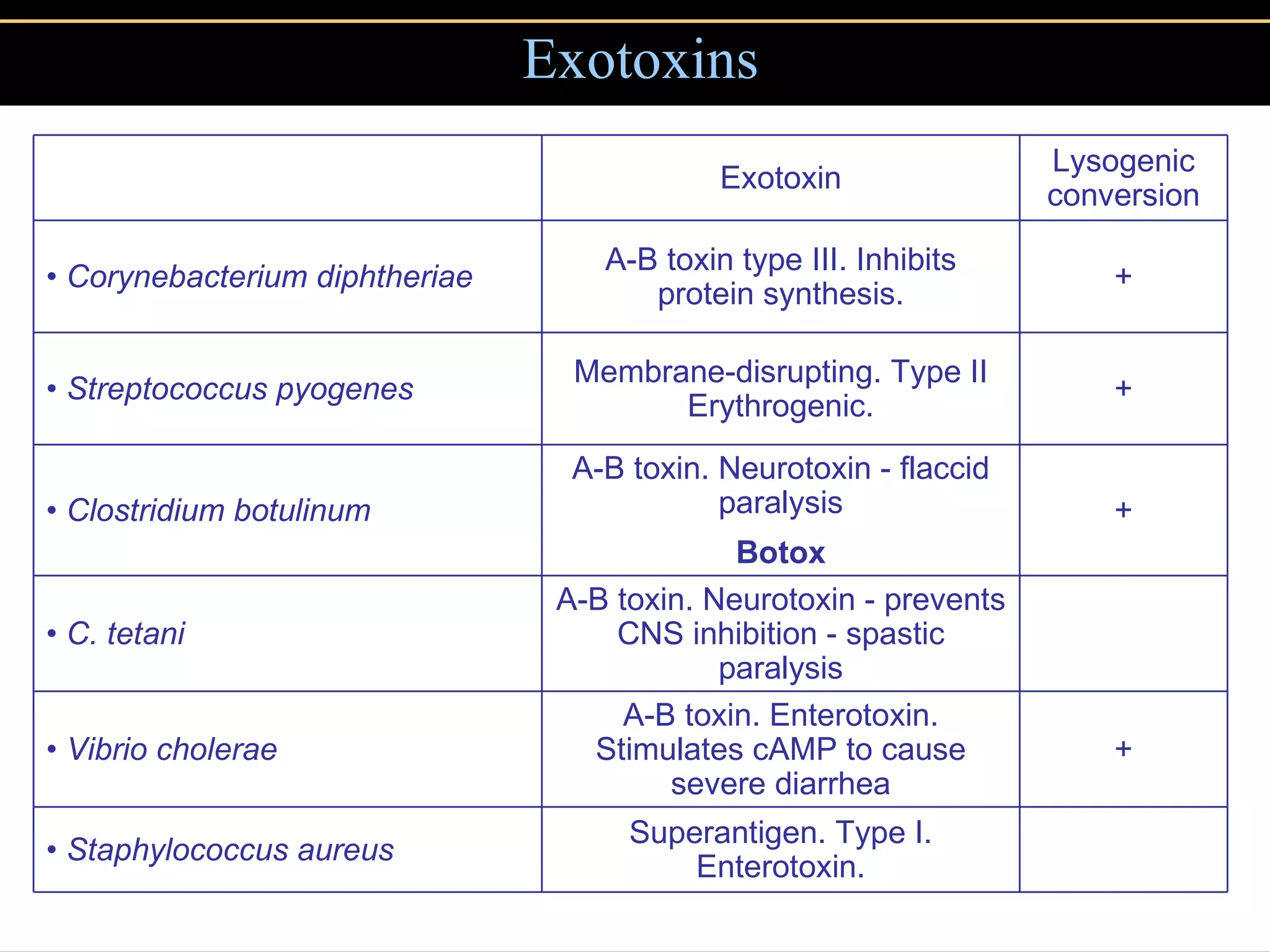 Exotoxins Superantigen. Type I. Enterotoxin. •  Staphylococcus aureus + A-B toxin. Enterotoxin. Stimulates cAMP to cause severe diarrhea •  Vibrio cholerae A-B toxin. Neurotoxin - prevents CNS inhibition - spastic paralysis •  C. tetani + A-B toxin. Neurotoxin - flaccid paralysis Botox •  Clostridium botulinum + Membrane-disrupting. Type II Erythrogenic. •  Streptococcus pyogenes + A-B toxin type III. Inhibits protein synthesis. •  Corynebacterium diphtheriae Lysogenic conversion Exotoxin 