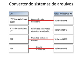 Convertendo sistemas de arquivos
De:                                       Para: Windows XP

NTFS no Windows   Conversão não
                  necessária
                                          Volume NTFS
2000

NTFS no Windows   Conversão automática
                                          Volume NTFS
NT                durante a atualização


                  Usando o comando
FAT               convert                 Volume NTFS


                       Não há
FAT                    conversão          Volume NTFS
 