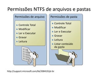 Permissões NTFS de arquivos e pastas
       Permissões de arquivo            Permissões de pasta

                                               Controle Total
          Controle Total
                                               Modificar
          Modificar
                                               Ler e Executar
          Ler e Executar
                                               Gravar
          Gravar
                                               Leitura
          Leitura
                                               Listar conteúdo
                                               da pasta




http://support.microsoft.com/kb/308419/pt-br
 