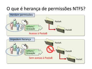 O que é herança de permissões NTFS?
 Herdam permissões

                                     PastaA

             Leitura /
             Gravação                         PastaB
               Acesso à PastaB

 Impedem herança
                                     PastaA


             Leitura /                        PastaB
             Gravação

               Sem acesso à PastaB                     PastaC
 