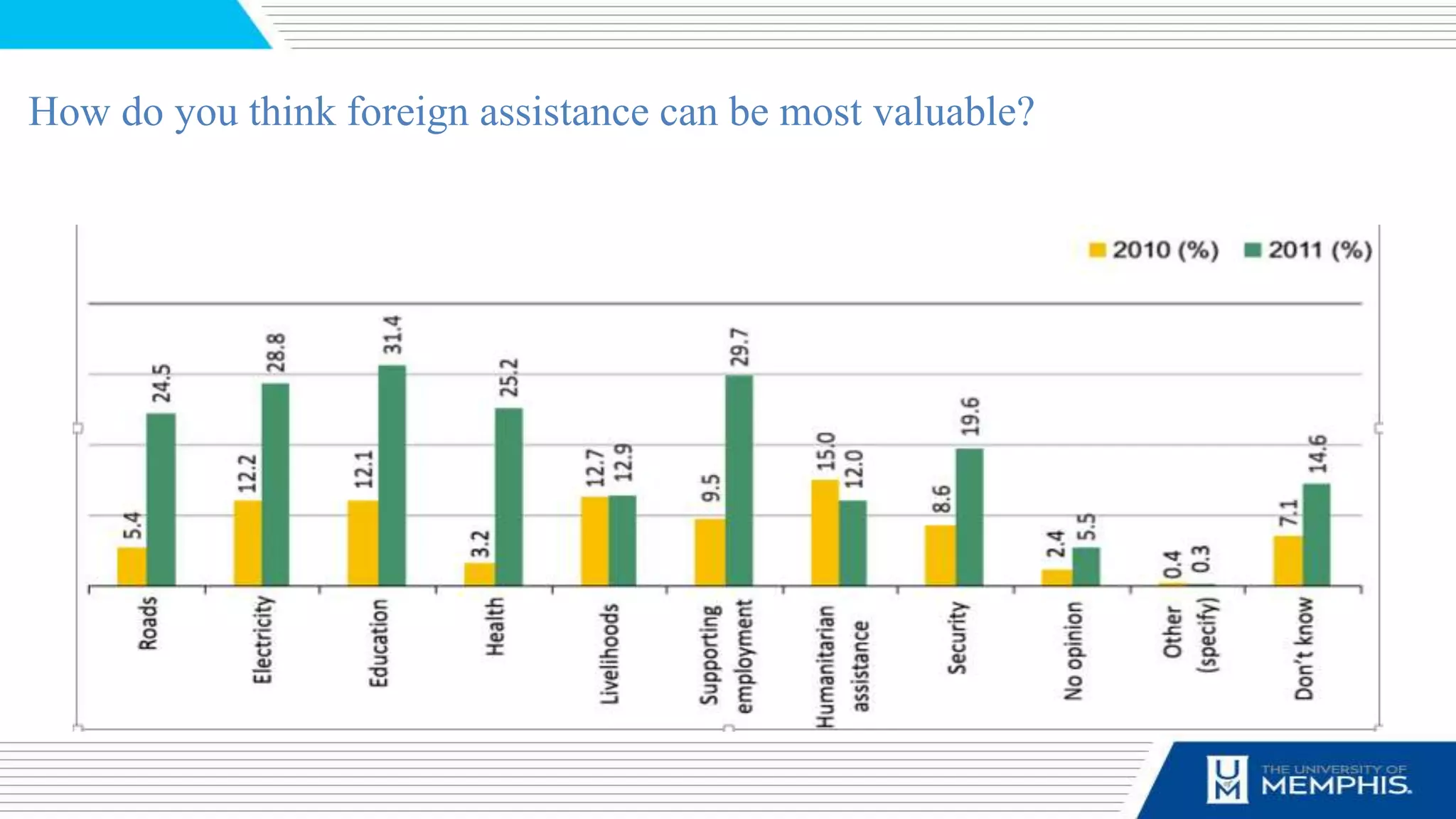 How do you think foreign assistance can be most valuable?
 