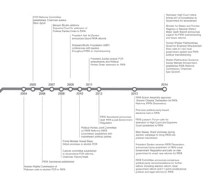 Benazir Bhutto petitions
Supreme Court for extension of
Political Parties Order to FATA
2007
Shaheed Bhutto Foundation (SBF)
conferences with leaders
throughout FATA on mainstreaming
President Asif Ali Zardari
announces future FATA reforms
2009
2004
Human Rights Commission of
Pakistan calls to abolish FCR in FATA
2005
FCR Reforms Committee
established, Chairman Justice
Mian Ajmal
2006
FATA Secretariat established
2010
Political Parties Joint Committee
on FATA Reforms (FATA
Committee) established with
mainstream political parties
2012
FATA Secretariat announces
draft FATA Local Government
Regulation
2008
Prime Minister Yousaf Raza
Gillani promises to abolish FCR
Cabinet committee established
to recommend FCR reforms,
Chairman Farooq Naek
2013
First-ever political party-based
elections held in FATA
FATA Lawyer’s Forum calls for
extension of High Court and Supreme
Court jurisdiction to FATA
FATA Grand Assembly approves
19-point Citizens’ Declaration for FATA
Reforms (FATA Declaration)
Mian Nawaz Sharif promises during
election campaign to bring FATA into
political mainstream
President Zardari receives FATA Declaration,
announces future enactment of FATA Local
Government Regulation and calls on new
government to enact new reforms for FATA
FATA Committee announces consensus
political party recommendations for further
reform, including election reform, local
government reform and 11-point constitutional,
political and legal reforms for FATA
2011
President Zardari enacts FCR
amendments and Political
Parties Order extension to FATA
2014
Minister for States and Frontier
Regions Lt. General (Retd.)
Abdul Qadir Baloch announces
support for FATA mainstreaming
and future reforms
Peshawar High Court refers
Article 247 of Constitution to
Government for amendment
Khyber Pakhtunkwa Governor
Sardar Mehtab Ahmed Kahn
establishes FATA Reforms
Commission, Chairman
Ejaz Qureshi
Former Khyber Pakhtunkhwa
Governor Engineer Shaukatullah
Khan calls for new local
government system and FATA
political mainstreaming
 