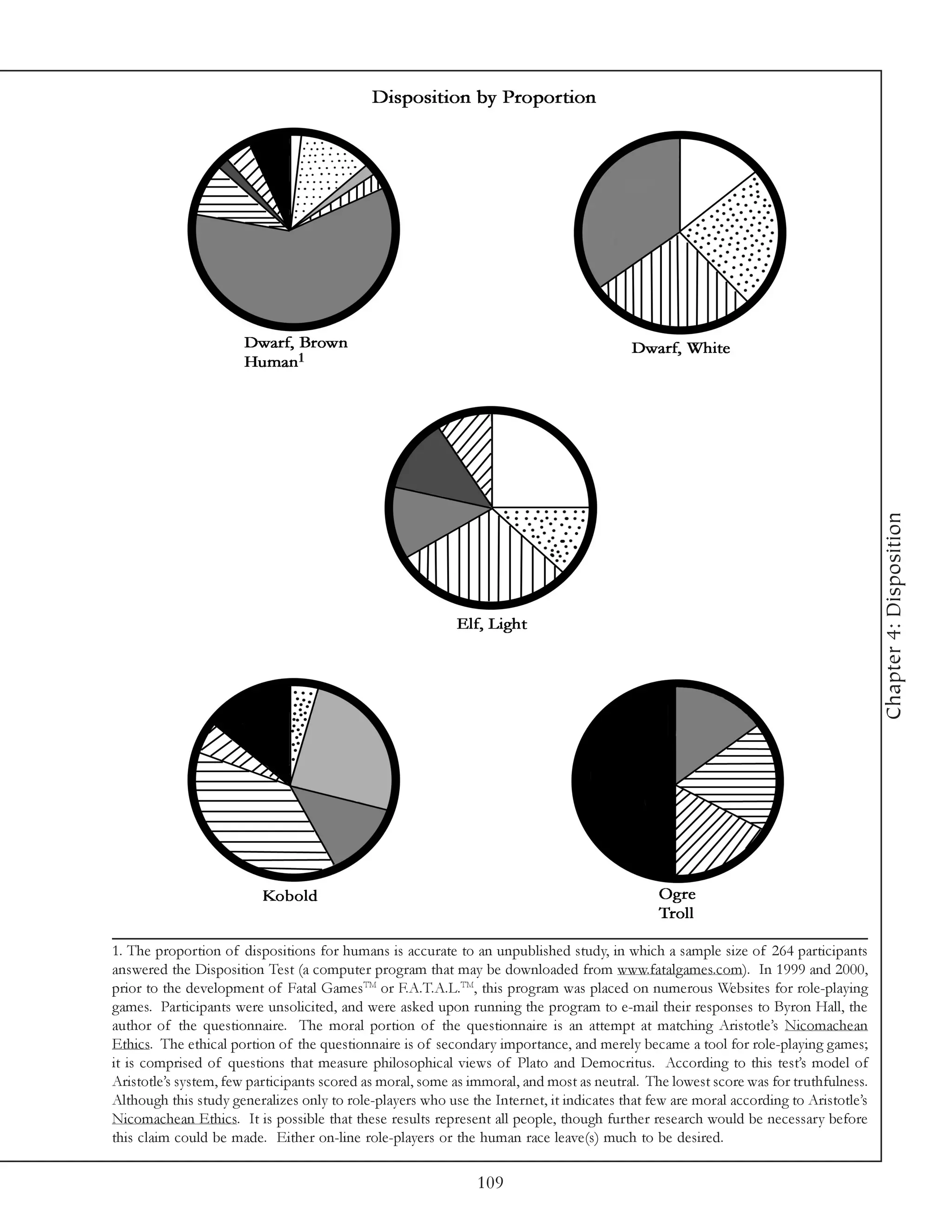 1




                                                                                                                                      Chapter 4: Disposition

1. The proportion of dispositions for humans is accurate to an unpublished study, in which a sample size of 264 participants
answered the Disposition Test (a computer program that may be downloaded from www.fatalgames.com). In 1999 and 2000,
prior to the development of Fatal GamesTM or F.A.T.A.L.TM, this program was placed on numerous Websites for role-playing
games. Participants were unsolicited, and were asked upon running the program to e-mail their responses to Byron Hall, the
author of the questionnaire. The moral portion of the questionnaire is an attempt at matching Aristotle’s Nicomachean
Ethics. The ethical portion of the questionnaire is of secondary importance, and merely became a tool for role-playing games;
it is comprised of questions that measure philosophical views of Plato and Democritus. According to this test’s model of
Aristotle’s system, few participants scored as moral, some as immoral, and most as neutral. The lowest score was for truthfulness.
Although this study generalizes only to role-players who use the Internet, it indicates that few are moral according to Aristotle’s
Nicomachean Ethics. It is possible that these results represent all people, though further research would be necessary before
this claim could be made. Either on-line role-players or the human race leave(s) much to be desired.

                                                               109
 