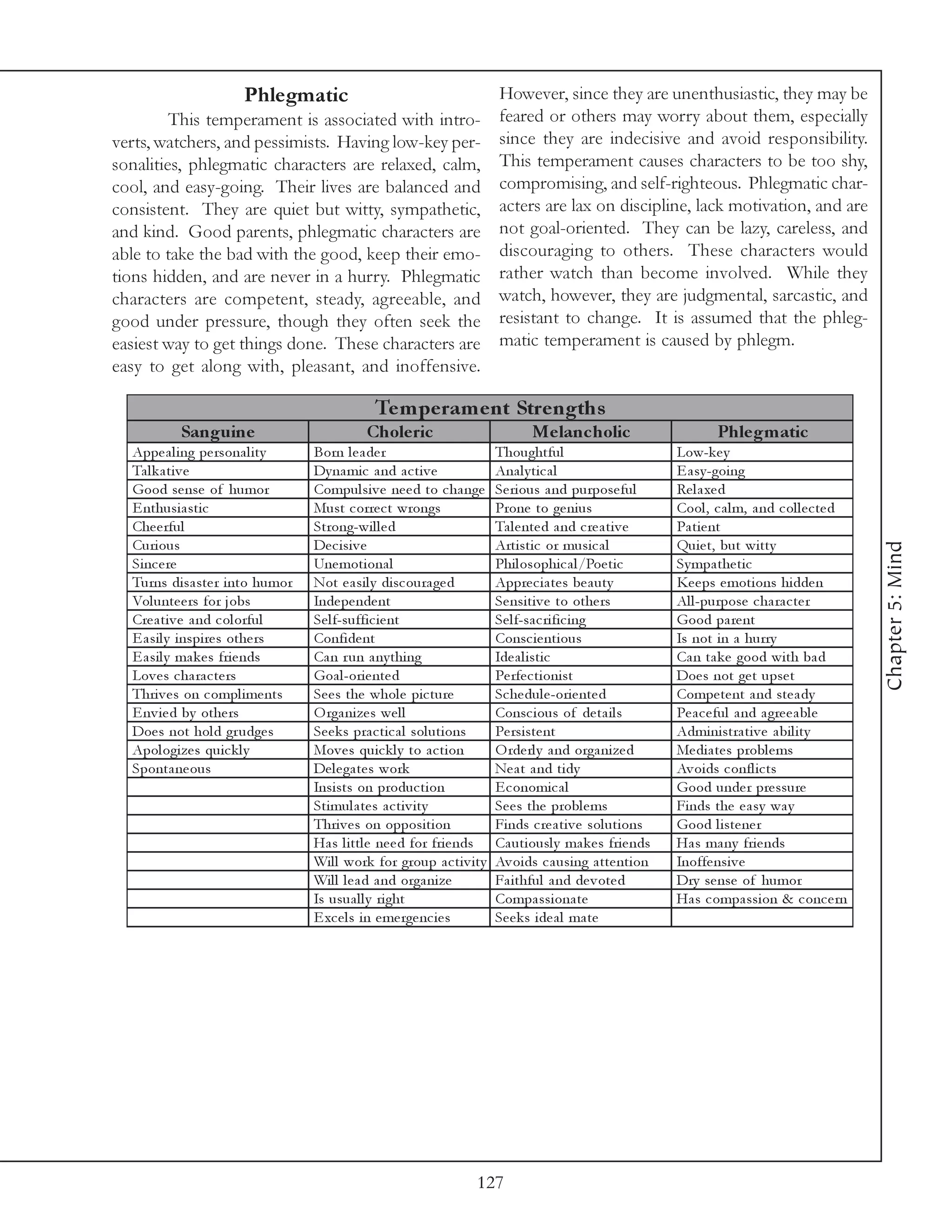 Phlegmatic                                         However, since they are unenthusiastic, they may be
         This temperament is associated with intro-                      feared or others may worry about them, especially
verts, watchers, and pessimists. Having low-key per-                     since they are indecisive and avoid responsibility.
sonalities, phlegmatic characters are relaxed, calm,                     This temperament causes characters to be too shy,
cool, and easy-going. Their lives are balanced and                       compromising, and self-righteous. Phlegmatic char-
consistent. They are quiet but witty, sympathetic,                       acters are lax on discipline, lack motivation, and are
and kind. Good parents, phlegmatic characters are                        not goal-oriented. They can be lazy, careless, and
able to take the bad with the good, keep their emo-                      discouraging to others. These characters would
tions hidden, and are never in a hurry. Phlegmatic                       rather watch than become involved. While they
characters are competent, steady, agreeable, and                         watch, however, they are judgmental, sarcastic, and
good under pressure, though they often seek the                          resistant to change. It is assumed that the phleg-
easiest way to get things done. These characters are                     matic temperament is caused by phlegm.
easy to get along with, pleasant, and inoffensive.

                                               Te m pe ram e nt Stre ngths
           Sanguine                          Chole ric                          Me lanc holic                       Phle gm atic
  Appe a l i ng pe rsona l i ty    Born l e a de r                       Thoughtful                         Low-k e y
  Ta l k a ti v e                  Dy na mi c a nd a c ti v e            Ana l y ti c a l                   E a sy -goi ng
  Good se nse of humor             Compul si v e ne e d to c ha nge      Se ri ous a nd purpose ful         Re l a xe d
  E nthusi a sti c                 Must c orre c t wrongs                Prone to ge ni us                  Cool , c a l m, a nd c ol l e c te d
  Che e rful                       Strong-wi l l e d                     Ta l e nte d a nd c re a ti v e    Pa ti e nt
  Curi ous                         De c i si v e                         Arti sti c or musi c a l           Qui e t, but wi tty




                                                                                                                                                   Chapter 5: Mind
  Si nc e re                       Une moti ona l                        Phi l osophi c a l /Poe ti c       Sy mpa the ti c
  Turns di sa ste r i nto humor    Not e a si l y di sc oura ge d        Appre c i a te s be a uty          Ke e ps e moti ons hi dde n
  Vol unte e rs for j obs          Inde pe nde nt                        Se nsi ti v e to othe rs           Al l -purpose c ha ra c te r
  Cre a ti v e a nd c ol orful     Se l f-suffi c i e nt                 Se l f-sa c ri fi c i ng           Good pa re nt
  E a si l y i nspi re s othe rs   Confi de nt                           Consc i e nti ous                  Is not i n a hurry
  E a si l y ma k e s fri e nds    Ca n r un a ny thi ng                 Ide a l i sti c                    Ca n ta k e good wi th ba d
  Lov e s c ha ra c te rs          Goa l -ori e nte d                    Pe rfe c ti oni st                 Doe s not ge t upse t
  Thri v e s on c ompl i me nts    Se e s the whol e pi c ture           Sc he dul e -ori e nte d           Compe te nt a nd ste a dy
  E nv i e d by othe rs            O rga ni ze s we l l                  Consc i ous of de ta i l s         Pe a c e ful a nd a gre e a bl e
  Doe s not hol d gr udge s        Se e k s pra c ti c a l sol uti ons   Pe rsi ste nt                      Admi ni stra ti v e a bi l i ty
  Apol ogi ze s qui c k l y        Mov e s qui c k l y to a c ti on      O rde rl y a nd orga ni ze d       Me di a te s probl e ms
  Sponta ne ous                    De l e ga te s work                   Ne a t a nd ti dy                  Av oi ds c onfl i c ts
                                   Insi sts on produc ti on              E c onomi c a l                    Good unde r pre ssure
                                   Sti mul a te s a c ti v i ty          Se e s the probl e ms              Fi nds the e a sy wa y
                                   Thri v e s on opposi ti on            Fi nds c re a ti v e sol uti ons   Good l i ste ne r
                                   Ha s l i ttl e ne e d for fri e nds   Ca uti ousl y ma k e s fri e nds   Ha s ma ny fri e nds
                                   Wi l l work for group a c ti v i ty   Av oi ds c a usi ng a tte nti on   Inoffe nsi v e
                                   Wi l l l e a d a nd orga ni ze        Fa i thful a nd de v ote d         Dry se nse of humor
                                   Is usua l l y ri ght                  Compa ssi ona te                   Ha s c ompa ssi on & c onc e rn
                                   E xc e l s i n e me rge nc i e s      Se e k s i de a l ma te




                                                                    127
 