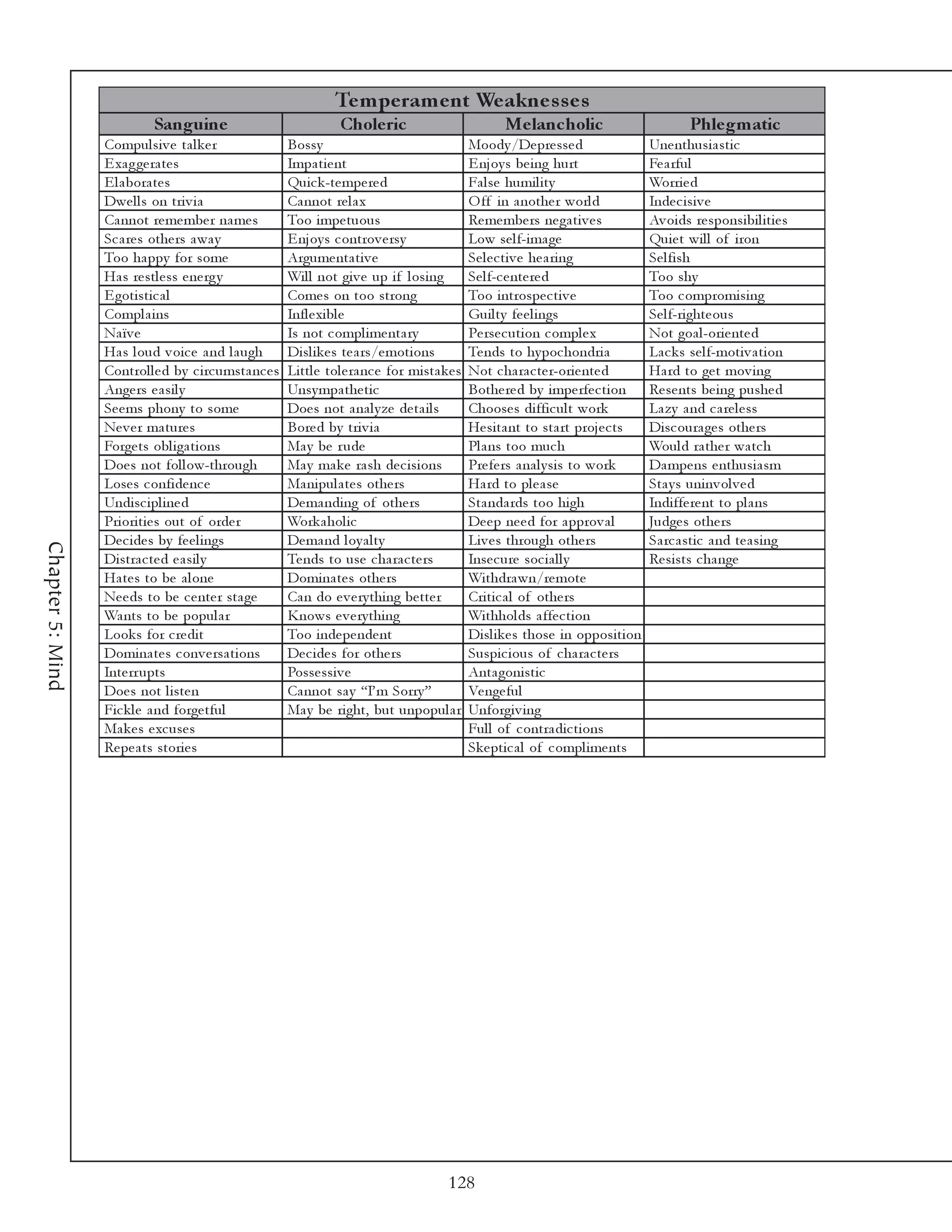 Te m pe ram e nt We akne s s e s
                            Sanguine                                Chole ric                             Me lanc holic                            Phle gm atic
                  Compul si v e ta l k e r               Bossy                                     Moody /De pre sse d                    Une nthusi a sti c
                  E xa g ge ra te s                      Impa ti e nt                              E nj oy s be i ng hurt                 Fe a rful
                  E l a bora te s                        Qui c k -te mpe re d                      Fa l se humi l i ty                    Worri e d
                  Dwe l l s on tri v i a                 Ca nnot re l a x                          O ff i n a nothe r worl d              Inde c i si v e
                  Ca nnot re me mbe r na me s            Too i mpe tuous                           Re me mbe rs ne ga ti v e s            Av oi ds re sponsi bi l i ti e s
                  Sc a re s othe rs a wa y               E nj oy s c ontrov e rsy                  Low se l f-i ma ge                     Qui e t wi l l of i ron
                  Too ha ppy for some                    Argume nta ti v e                         Se l e c ti v e he a ri ng             Se l fi sh
                  Ha s re stl e ss e ne rg y             Wi l l not gi v e up i f l osi ng         Se l f-c e nte re d                    Too shy
                  E goti sti c a l                       Come s on too strong                      Too i ntrospe c ti v e                 Too c ompromi si ng
                  Compl a i ns                           Infl e xi bl e                            Gui l ty fe e l i ngs                  Se l f-ri ghte ous
                  Na ï v e                               Is not c ompl i me nta ry                 Pe rse c uti on c ompl e x             Not goa l -ori e nte d
                  Ha s l oud v oi c e a nd l a ugh       Di sl i k e s te a rs/e moti ons          Te nds to hy poc hondri a              La c k s se l f-moti v a ti on
                  Control l e d by c i rc umsta nc e s   Li ttl e tol e ra nc e for mi sta k e s   Not c ha ra c te r-ori e nte d         Ha rd to ge t mov i ng
                  Ange rs e a si l y                     Unsy mpa the ti c                         Bothe re d by i mpe rfe c ti on        Re se nts be i ng pushe d
                  Se e ms phony to some                  Doe s not a na l y ze de ta i l s         Choose s di ffi c ul t work            La zy a nd c a re l e ss
                  Ne v e r ma ture s                     Bore d by tri v i a                       He si ta nt to sta rt proj e c ts      Di sc oura ge s othe rs
                  Forge ts obl i ga ti ons               Ma y be r ude                             Pl a ns too muc h                      Woul d ra the r wa tc h
                  Doe s not fol l ow-through             Ma y ma k e ra sh de c i si ons           Pre fe rs a na l y si s to work        Da mpe ns e nthusi a sm
                  Lose s c onfi de nc e                  Ma ni pul a te s othe rs                  Ha rd to pl e a se                     Sta y s uni nv ol v e d
                  Undi sc i pl i ne d                    De ma ndi ng of othe rs                   Sta nda rds too hi gh                  Indi ffe re nt to pl a ns
                  Pri ori ti e s out of orde r           Work a hol i c                            De e p ne e d for a pprov a l          Judge s othe rs
                  De c i de s by fe e l i ngs            De ma nd l oy a l ty                      Li v e s through othe rs               Sa rc a sti c a nd te a si ng
Chapter 5: Mind




                  Di stra c te d e a si l y              Te nds to use c ha ra c te rs             Inse c ure soc i a l l y               Re si sts c ha nge
                  Ha te s to be a l one                  Domi na te s othe rs                      Wi thdra wn/re mote
                  Ne e ds to be c e nte r sta ge         Ca n do e v e ry thi ng be tte r          Cri ti c a l of othe rs
                  Wa nts to be popul a r                 Knows e v e ry thi ng                     Wi thhol ds a ffe c ti on
                  Look s for c re di t                   Too i nde pe nde nt                       Di sl i k e s those i n opposi ti on
                  Domi na te s c onv e rsa ti ons        De c i de s for othe rs                   Suspi c i ous of c ha ra c te rs
                  Inte rr upts                           Posse ssi v e                             Anta goni sti c
                  Doe s not l i ste n                    Ca nnot sa y “I’ m Sorry ”                Ve nge ful
                  Fi c k l e a nd forge tful             Ma y be ri ght, but unpopul a r           Unforgi v i ng
                  Ma k e s e xc use s                                                              Ful l of c ontra di c ti ons
                  Re pe a ts stori e s                                                             Sk e pti c a l of c ompl i me nts




                                                                                             128
 