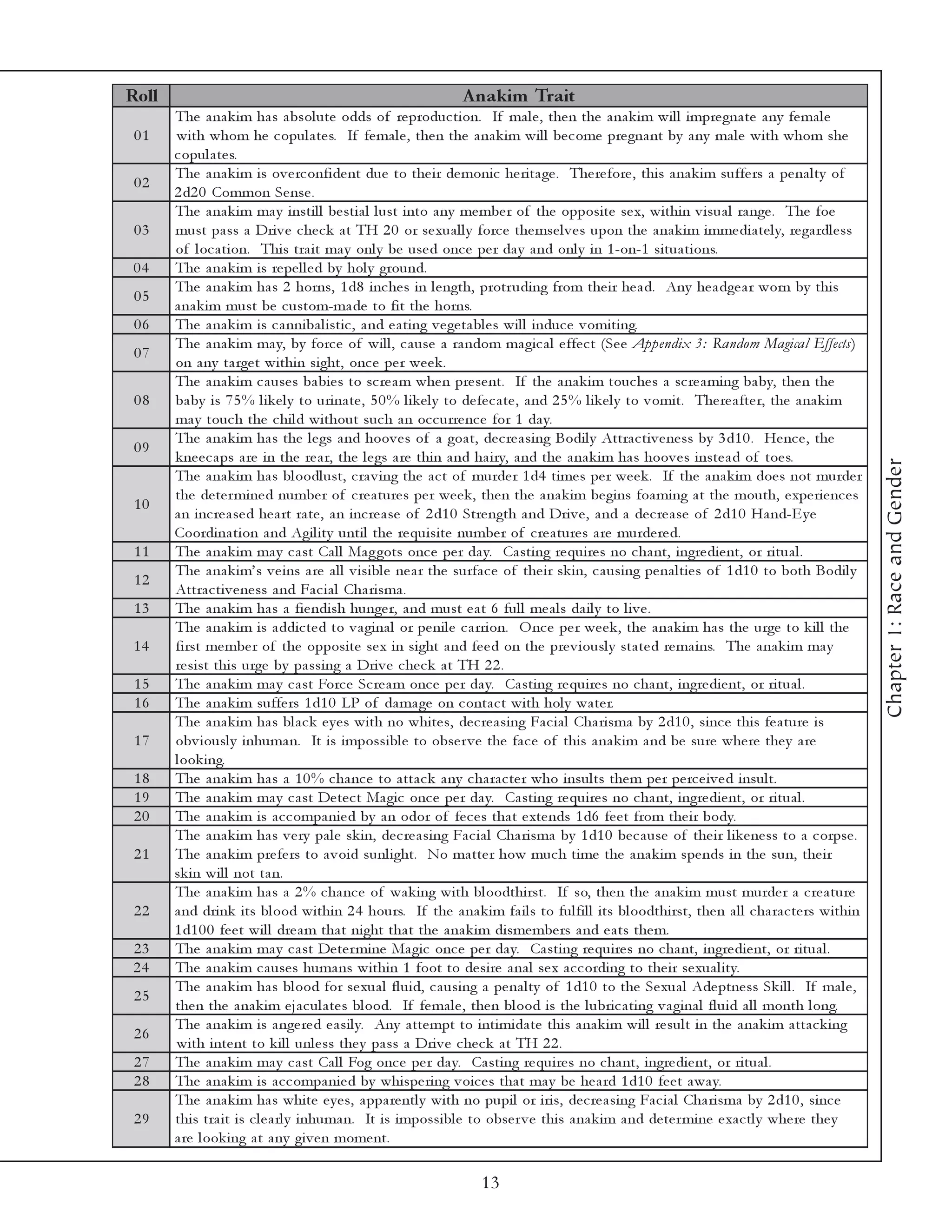 Roll                                                               A nakim Trait
       The a na k i m ha s a bsol ute odds of re produc ti on. If ma l e , the n the a na k i m wi l l i mpre gna te a ny fe ma l e
 01    wi th whom he c opul a te s. If fe ma l e , the n the a na k i m wi l l be c ome pre gna nt by a ny ma l e wi th whom she
       c opul a te s.
       The a na k i m i s ov e rc onfi de nt due to the i r de moni c he ri ta ge . The re fore , thi s a na k i m suffe rs a pe na l ty of
 02
       2 d2 0 Common Se nse .
       The a na k i m ma y i nsti l l be sti a l l ust i nto a ny me mbe r of the opposi te se x, wi thi n v i sua l ra nge . The foe
 03    must pa ss a Dri v e c he c k a t TH 2 0 or se xua l l y forc e the mse l v e s upon the a na k i m i mme di a te l y, re ga rdl e ss
       of l oc a ti on. Thi s tra i t ma y onl y be use d onc e pe r da y a nd onl y i n 1 -on-1 si tua ti ons.
04     The a na k i m i s re pe l l e d by hol y ground.
       The a na k i m ha s 2 horns, 1 d8 i nc he s i n l e ngth, protr udi ng from the i r he a d. Any he a dge a r worn by thi s
 05
       a na k i m must be c ustom-ma de to fi t the horns.
 06    The a na k i m i s c a nni ba l i sti c , a nd e a ti ng v e ge ta bl e s wi l l i nduc e v omi ti ng.
       The a na k i m ma y, by forc e of wi l l , c a use a ra ndom ma gi c a l e ffe c t (Se e Ap p end i x 3 : Ra nd om Ma gi ca l Ef f ects)
 07
       on a ny ta rge t wi thi n si ght, onc e pe r we e k .
       The a na k i m c a use s ba bi e s to sc re a m whe n pre se nt. If the a na k i m touc he s a sc re a mi ng ba by, the n the
 08    ba by i s 7 5 % l i k e l y to uri na te , 5 0 % l i k e l y to de fe c a te , a nd 2 5 % l i k e l y to v omi t. The re a fte r, the a na k i m
       ma y touc h the c hi l d wi thout suc h a n oc c urre nc e for 1 da y.
       The a na k i m ha s the l e gs a nd hoov e s of a goa t, de c re a si ng Bodi l y Attra c ti v e ne ss by 3 d1 0 . He nc e , the
 09
       k ne e c a ps a re i n the re a r, the l e gs a re thi n a nd ha i ry, a nd the a na k i m ha s hoov e s i nste a d of toe s.




                                                                                                                                                          Chapter 1: Race and Gender
       The a na k i m ha s bl oodl ust, c ra v i ng the a c t of murde r 1 d4 ti me s pe r we e k . If the a na k i m doe s not murde r
       the de te r mi ne d numbe r of c re a ture s pe r we e k , the n the a na k i m be gi ns foa mi ng a t the mouth, e xpe ri e nc e s
 10
       a n i nc re a se d he a rt ra te , a n i nc re a se of 2 d1 0 Stre ngth a nd Dri v e , a nd a de c re a se of 2 d1 0 Ha nd-E y e
       Coordi na ti on a nd Agi l i ty unti l the re qui si te numbe r of c re a ture s a re murde re d.
 11    The a na k i m ma y c a st Ca l l Ma g gots onc e pe r da y. Ca sti ng re qui re s no c ha nt, i ngre di e nt, or ri tua l .
       The a na k i m’ s v e i ns a re a l l v i si bl e ne a r the surfa c e of the i r sk i n, c a usi ng pe na l ti e s of 1 d1 0 to both Bodi l y
 12
       Attra c ti v e ne ss a nd Fa c i a l Cha ri sma .
 13    The a na k i m ha s a fi e ndi sh hunge r, a nd must e a t 6 ful l me a l s da i l y to l i v e .
       The a na k i m i s a ddi c te d to v a gi na l or pe ni l e c a rri on. O nc e pe r we e k , the a na k i m ha s the urge to k i l l the
14     fi rst me mbe r of the opposi te se x i n si ght a nd fe e d on the pre v i ousl y sta te d re ma i ns. The a na k i m ma y
       re si st thi s urge by pa ssi ng a Dri v e c he c k a t TH 2 2 .
 15    The a na k i m ma y c a st Forc e Sc re a m onc e pe r da y. Ca sti ng re qui re s no c ha nt, i ngre di e nt, or ri tua l .
 16    The a na k i m suffe rs 1 d1 0 LP of da ma ge on c onta c t wi th hol y wa te r.
       The a na k i m ha s bl a c k e y e s wi th no whi te s, de c re a si ng Fa c i a l Cha ri sma by 2 d1 0 , si nc e thi s fe a ture i s
 17    obv i ousl y i nhuma n. It i s i mpossi bl e to obse r v e the fa c e of thi s a na k i m a nd be sure whe re the y a re
       l ook i ng.
 18    The a na k i m ha s a 1 0 % c ha nc e to a tta c k a ny c ha ra c te r who i nsul ts the m pe r pe rc e i v e d i nsul t.
 19    The a na k i m ma y c a st De te c t Ma gi c onc e pe r da y. Ca sti ng re qui re s no c ha nt, i ngre di e nt, or ri tua l .
 20    The a na k i m i s a c c ompa ni e d by a n odor of fe c e s tha t e xte nds 1 d6 fe e t from the i r body.
       The a na k i m ha s v e ry pa l e sk i n, de c re a si ng Fa c i a l Cha ri sma by 1 d1 0 be c a use of the i r l i k e ne ss to a c orpse .
 21    The a na k i m pre fe rs to a v oi d sunl i ght. No ma tte r how muc h ti me the a na k i m spe nds i n the sun, the i r
       sk i n wi l l not ta n.
       The a na k i m ha s a 2 % c ha nc e of wa k i ng wi th bl oodthi rst. If so, the n the a na k i m must murde r a c re a ture
 22    a nd dri nk i ts bl ood wi thi n 2 4 hours. If the a na k i m fa i l s to ful fi l l i ts bl oodthi rst, the n a l l c ha ra c te rs wi thi n
       1 d1 0 0 fe e t wi l l dre a m tha t ni ght tha t the a na k i m di sme mbe rs a nd e a ts the m.
23     The a na k i m ma y c a st De te r mi ne Ma gi c onc e pe r da y. Ca sti ng re qui re s no c ha nt, i ngre di e nt, or ri tua l .
24     The a na k i m c a use s huma ns wi thi n 1 foot to de si re a na l se x a c c ordi ng to the i r se xua l i ty.
       The a na k i m ha s bl ood for se xua l fl ui d, c a usi ng a pe na l ty of 1 d1 0 to the Se xua l Ade ptne ss Sk i l l . If ma l e ,
 25
       the n the a na k i m e j a c ul a te s bl ood. If fe ma l e , the n bl ood i s the l ubri c a ti ng v a gi na l fl ui d a l l month l ong.
       The a na k i m i s a nge re d e a si l y. Any a tte mpt to i nti mi da te thi s a na k i m wi l l re sul t i n the a na k i m a tta c k i ng
 26
       wi th i nte nt to k i l l unl e ss the y pa ss a Dri v e c he c k a t TH 2 2 .
 27    The a na k i m ma y c a st Ca l l Fog onc e pe r da y. Ca sti ng re qui re s no c ha nt, i ngre di e nt, or ri tua l .
 28    The a na k i m i s a c c ompa ni e d by whi spe ri ng v oi c e s tha t ma y be he a rd 1 d1 0 fe e t a wa y.
       The a na k i m ha s whi te e y e s, a ppa re ntl y wi th no pupi l or i ri s, de c re a si ng Fa c i a l Cha ri sma by 2 d1 0 , si nc e
 29    thi s tra i t i s c l e a rl y i nhuma n. It i s i mpossi bl e to obse r v e thi s a na k i m a nd de te r mi ne e xa c tl y whe re the y
       a re l ook i ng a t a ny gi v e n mome nt.

                                                                       13
 