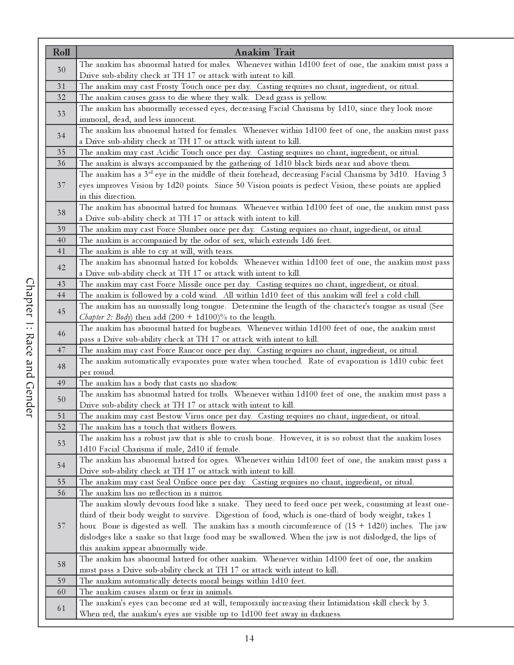 Roll                                                             A nakim Trait
                                    The a na k i m ha s a bnor ma l ha tre d for ma l e s. Whe ne v e r wi thi n 1 d1 0 0 fe e t of one , the a na k i m must pa ss a
                              30
                                    Dri v e sub-a bi l i ty c he c k a t TH 1 7 or a tta c k wi th i nte nt to k i l l .
                              31    The a na k i m ma y c a st Frosty Touc h onc e pe r da y. Ca sti ng re qui re s no c ha nt, i ngre di e nt, or ri tua l .
                              32    The a na k i m c a use s gra ss to di e whe re the y wa l k . De a d gra ss i s y e l l ow.
                                    The a na k i m ha s a bnor ma l l y re c e sse d e y e s, de c re a si ng Fa c i a l Cha ri sma by 1 d1 0 , si nc e the y l ook more
                              33
                                    i mmora l , de a d, a nd l e ss i nnoc e nt.
                                    The a na k i m ha s a bnor ma l ha tre d for fe ma l e s. Whe ne v e r wi thi n 1 d1 0 0 fe e t of one , the a na k i m must pa ss
                             34
                                    a Dri v e sub-a bi l i ty c he c k a t TH 1 7 or a tta c k wi th i nte nt to k i l l .
                              35    The a na k i m ma y c a st Ac i di c Touc h onc e pe r da y. Ca sti ng re qui re s no c ha nt, i ngre di e nt, or ri tua l .
                              36    The a na k i m i s a l wa y s a c c ompa ni e d by the ga the ri ng of 1 d1 0 bl a c k bi rds ne a r a nd a bov e the m.
                                    The a na k i m ha s a 3 rd e y e i n the mi ddl e of the i r fore he a d, de c re a si ng Fa c i a l Cha ri sma by 3 d1 0 . Ha v i ng 3
                              37    e y e s i mprov e s Vi si on by 1 d2 0 poi nts. Si nc e 5 0 Vi si on poi nts i s pe rfe c t Vi si on, the se poi nts a re a ppl i e d
                                    i n thi s di re c ti on.
                                    The a na k i m ha s a bnor ma l ha tre d for huma ns. Whe ne v e r wi thi n 1 d1 0 0 fe e t of one , the a na k i m must pa ss
                              38
                                    a Dri v e sub-a bi l i ty c he c k a t TH 1 7 or a tta c k wi th i nte nt to k i l l .
                              39    The a na k i m ma y c a st Forc e Sl umbe r onc e pe r da y. Ca sti ng re qui re s no c ha nt, i ngre di e nt, or ri tua l .
                              40    The a na k i m i s a c c ompa ni e d by the odor of se x, whi c h e xte nds 1 d6 fe e t.
                              41    The a na k i m i s a bl e to c ry a t wi l l , wi th te a rs.
                                    The a na k i m ha s a bnor ma l ha tre d for k obol ds. Whe ne v e r wi thi n 1 d1 0 0 fe e t of one , the a na k i m must pa ss
                              42
                                    a Dri v e sub-a bi l i ty c he c k a t TH 1 7 or a tta c k wi th i nte nt to k i l l .
Chapter 1: Race and Gender




                             43     The a na k i m ma y c a st Forc e Mi ssi l e onc e pe r da y. Ca sti ng re qui re s no c ha nt, i ngre di e nt, or ri tua l .
                             44     The a na k i m i s fol l owe d by a c ol d wi nd. Al l wi thi n 1 d1 0 fe e t of thi s a na k i m wi l l fe e l a c ol d c hi l l .
                                    The a na k i m ha s a n unusua l l y l ong tongue . De te r mi ne the l e ngth of the c ha ra c te r's tongue a s usua l (Se e
                              45
                                    Ch a p ter 2 : Bod y) the n a dd (2 0 0 + 1 d1 0 0 )% to the l e ngth.
                                    The a na k i m ha s a bnor ma l ha tre d for bugbe a rs. Whe ne v e r wi thi n 1 d1 0 0 fe e t of one , the a na k i m must
                              46
                                    pa ss a Dri v e sub-a bi l i ty c he c k a t TH 1 7 or a tta c k wi th i nte nt to k i l l .
                              47    The a na k i m ma y c a st Forc e Ra nc or onc e pe r da y. Ca sti ng re qui re s no c ha nt, i ngre di e nt, or ri tua l .
                                    The a na k i m a utoma ti c a l l y e v a pora te s pure wa te r whe n touc he d. Ra te of e v a pora ti on i s 1 d1 0 c ubi c fe e t
                              48
                                    pe r round.
                              49    The a na k i m ha s a body tha t c a sts no sha dow.
                                    The a na k i m ha s a bnor ma l ha tre d for trol l s. Whe ne v e r wi thi n 1 d1 0 0 fe e t of one , the a na k i m must pa ss a
                              50
                                    Dri v e sub-a bi l i ty c he c k a t TH 1 7 or a tta c k wi th i nte nt to k i l l .
                              51    The a na k i m ma y c a st Be stow Vi r us onc e pe r da y. Ca sti ng re qui re s no c ha nt, i ngre di e nt, or ri tua l .
                              52    The a na k i m ha s a touc h tha t wi the rs fl owe rs.
                                    The a na k i m ha s a robust j a w tha t i s a bl e to c r ush bone . Howe v e r, i t i s so robust tha t the a na k i m l ose s
                              53
                                    1 d1 0 Fa c i a l Cha ri sma i f ma l e , 2 d1 0 i f fe ma l e .
                                    The a na k i m ha s a bnor ma l ha tre d for ogre s. Whe ne v e r wi thi n 1 d1 0 0 fe e t of one , the a na k i m must pa ss a
                             54
                                    Dri v e sub-a bi l i ty c he c k a t TH 1 7 or a tta c k wi th i nte nt to k i l l .
                              55    The a na k i m ma y c a st Se a l O ri fi c e onc e pe r da y. Ca sti ng re qui re s no c ha nt, i ngre di e nt, or ri tua l .
                              56    The a na k i m ha s no re fl e c ti on i n a mi rror.
                                    The a na k i m sl owl y de v ours food l i k e a sna k e . The y ne e d to fe e d onc e pe r we e k , c onsumi ng a t l e a st one -
                                    thi rd of the i r body we i ght to sur v i v e . Di ge sti on of food, whi c h i s one -thi rd of body we i ght, ta k e s 1
                              57    hour. Bone i s di ge ste d a s we l l . The a na k i m ha s a mouth c i rc umfe re nc e of (1 5 + 1 d2 0 ) i nc he s. The j a w
                                    di sl odge s l i k e a sna k e so tha t l a rge food ma y be swa l l owe d. Whe n the j a w i s not di sl odge d, the l i ps of
                                    thi s a na k i m a ppe a r a bnor ma l l y wi de .
                                    The a na k i m ha s a bnor ma l ha tre d for othe r a na k i m. Whe ne v e r wi thi n 1 d1 0 0 fe e t of one , the a na k i m
                              58
                                    must pa ss a Dri v e sub-a bi l i ty c he c k a t TH 1 7 or a tta c k wi th i nte nt to k i l l .
                              59    The a na k i m a utoma ti c a l l y de te c ts mora l be i ngs wi thi n 1 d1 0 fe e t.
                              60    The a na k i m c a use s a l a r m or fe a r i n a ni ma l s.
                                    The a na k i m's e y e s c a n be c ome re d a t wi l l , te mpora ri l y i nc re a si ng the i r Inti mi da ti on sk i l l c he c k by 3 .
                              61
                                    Whe n re d, the a na k i m's e y e s a re v i si bl e up to 1 d1 0 0 fe e t a wa y i n da rk ne ss.

                                                                                                  14
 