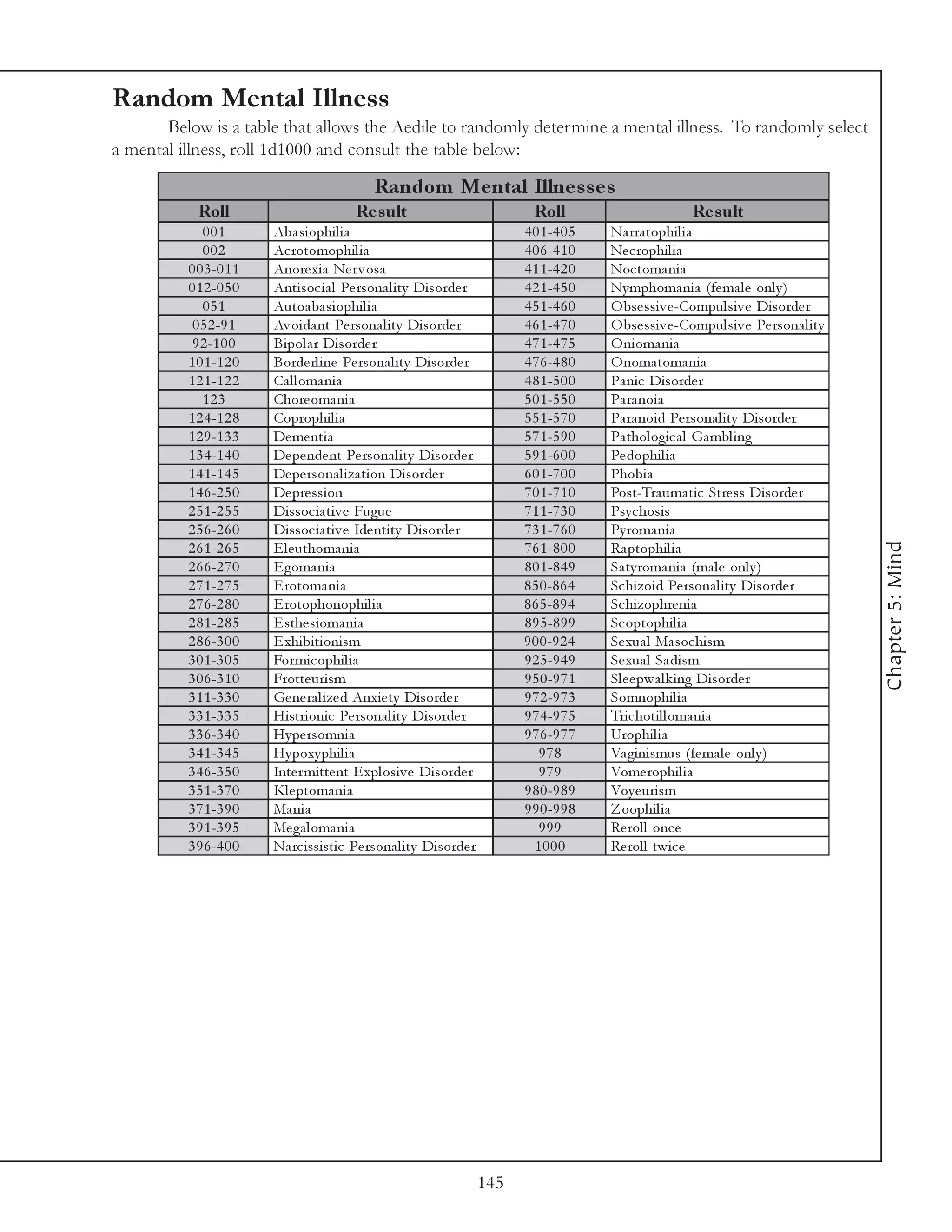 Random Mental Illness
       Below is a table that allows the Aedile to randomly determine a mental illness. To randomly select
a mental illness, roll 1d1000 and consult the table below:

                                              Random Me ntal Illne s s e s
            Roll                          Re s ult                              Roll                         Re s ult
             001         Aba si ophi l i a                                    4 0 1 -4 0 5   Na rra tophi l i a
             002         Ac rotomophi l i a                                   4 0 6 -4 1 0   Ne c rophi l i a
          0 0 3 -0 1 1   Anore xi a Ne r v osa                                4 1 1 -4 2 0   Noc toma ni a
          0 1 2 -0 5 0   Anti soc i a l Pe rsona l i ty Di sorde r            4 2 1 -4 5 0   Ny mphoma ni a (fe ma l e onl y )
             051         Autoa ba si ophi l i a                               4 5 1 -4 6 0   O bse ssi v e -Compul si v e Di sorde r
           0 5 2 -9 1    Av oi da nt Pe rsona l i ty Di sorde r               4 6 1 -4 7 0   O bse ssi v e -Compul si v e Pe rsona l i ty
           9 2 -1 0 0    Bi pol a r Di sorde r                                4 7 1 -4 7 5   O ni oma ni a
          1 0 1 -1 2 0   Borde rl i ne Pe rsona l i ty Di sorde r             4 7 6 -4 8 0   O noma toma ni a
          1 2 1 -1 2 2   Ca l l oma ni a                                      4 8 1 -5 0 0   Pa ni c Di sorde r
             123         Chore oma ni a                                       5 0 1 -5 5 0   Pa ra noi a
          1 2 4 -1 2 8   Coprophi l i a                                       5 5 1 -5 7 0   Pa ra noi d Pe rsona l i ty Di sorde r
          1 2 9 -1 3 3   De me nti a                                          5 7 1 -5 9 0   Pa thol ogi c a l Ga mbl i ng
          1 3 4 -1 4 0   De pe nde nt Pe rsona l i ty Di sorde r              5 9 1 -6 0 0   Pe dophi l i a
          1 4 1 -1 4 5   De pe rsona l i za ti on Di sorde r                  6 0 1 -7 0 0   Phobi a
          1 4 6 -2 5 0   De pre ssi on                                        7 0 1 -7 1 0   Post-Tra uma ti c Stre ss Di sorde r
          2 5 1 -2 5 5   Di ssoc i a ti v e Fugue                             7 1 1 -7 3 0   Psy c hosi s
          2 5 6 -2 6 0   Di ssoc i a ti v e Ide nti ty Di sorde r             7 3 1 -7 6 0   Py roma ni a




                                                                                                                                            Chapter 5: Mind
          2 6 1 -2 6 5   E l e uthoma ni a                                    7 6 1 -8 0 0   Ra ptophi l i a
          2 6 6 -2 7 0   E goma ni a                                          8 0 1 -8 4 9   Sa ty roma ni a (ma l e onl y )
          2 7 1 -2 7 5   E rotoma ni a                                        8 5 0 -8 6 4   Sc hi zoi d Pe rsona l i ty Di sorde r
          2 7 6 -2 8 0   E rotophonophi l i a                                 8 6 5 -8 9 4   Sc hi zophre ni a
          2 8 1 -2 8 5   E sthe si oma ni a                                   8 9 5 -8 9 9   Sc optophi l i a
          2 8 6 -3 0 0   E xhi bi ti oni sm                                   9 0 0 -9 2 4   Se xua l Ma soc hi sm
          3 0 1 -3 0 5   For mi c ophi l i a                                  9 2 5 -9 4 9   Se xua l Sa di sm
          3 0 6 -3 1 0   Frotte uri sm                                        9 5 0 -9 7 1   Sl e e pwa l k i ng Di sorde r
          3 1 1 -3 3 0   Ge ne ra l i ze d Anxi e ty Di sorde r               9 7 2 -9 7 3   Somnophi l i a
          3 3 1 -3 3 5   Hi stri oni c Pe rsona l i ty Di sorde r             9 7 4 -9 7 5   Tri c hoti l l oma ni a
          3 3 6 -3 4 0   Hy pe rsomni a                                       9 7 6 -9 7 7   Urophi l i a
          3 4 1 -3 4 5   Hy poxy phi l i a                                       978         Va gi ni smus (fe ma l e onl y )
          3 4 6 -3 5 0   Inte r mi tte nt E xpl osi v e Di sorde r               979         Vome rophi l i a
          3 5 1 -3 7 0   Kl e ptoma ni a                                      9 8 0 -9 8 9   Voy e uri sm
          3 7 1 -3 9 0   Ma ni a                                              9 9 0 -9 9 8   Z oophi l i a
          3 9 1 -3 9 5   Me ga l oma ni a                                        999         Re rol l onc e
          3 9 6 -4 0 0   Na rc i ssi sti c Pe rsona l i ty Di sorde r           1000         Re rol l twi c e




                                                                        145
 