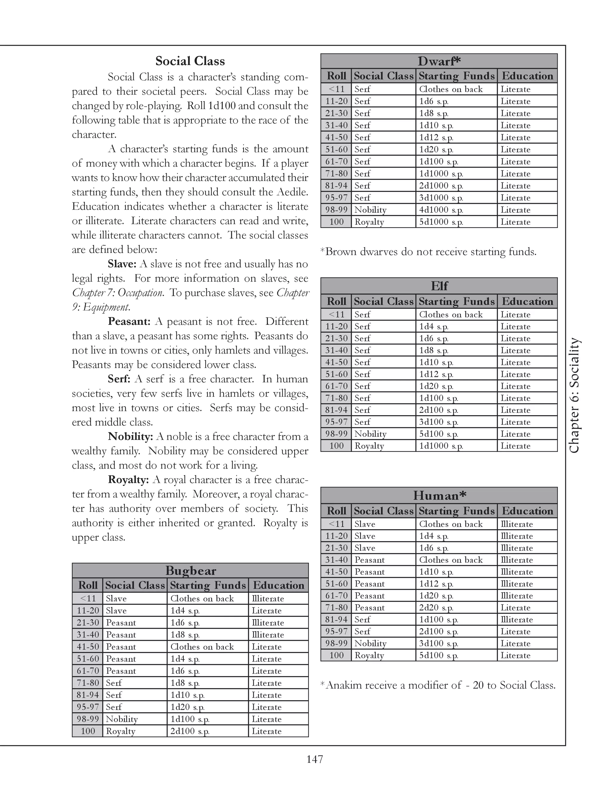 Social Class                                                             D warf*
          Social Class is a character’s standing com-                     Roll Soc ial Clas s Star ting Funds Educ ation
pared to their societal peers. Social Class may be        <1 1 Se rf           Cl othe s on ba c k Li te ra te
changed by role-playing. Roll 1d100 and consult the      1 1 -2 0 Se rf        1 d6 s. p.          Li te ra te
                                                         2 1 -3 0 Se rf        1 d8 s. p.          Li te ra te
following table that is appropriate to the race of the 3 1 -4 0 Se rf          1 d1 0 s. p.        Li te ra te
character.                                               4 1 -5 0 Se rf        1 d1 2 s. p.        Li te ra te
          A character’s starting funds is the amount 5 1 -6 0 Se rf            1 d2 0 s. p.        Li te ra te
of money with which a character begins. If a player 6 1 -7 0 Se rf             1 d1 0 0 s. p.      Li te ra te
wants to know how their character accumulated their      7 1 -8 0 Se rf        1 d1 0 0 0 s. p.    Li te ra te
                                                         8 1 -9 4 Se rf        2 d1 0 0 0 s. p.    Li te ra te
starting funds, then they should consult the Aedile. 9 5 -9 7 Se rf            3 d1 0 0 0 s. p.    Li te ra te
Education indicates whether a character is literate 9 8 -9 9 Nobi l i ty       4 d1 0 0 0 s. p.    Li te ra te
or illiterate. Literate characters can read and write,    1 0 0 Roy a l ty     5 d1 0 0 0 s. p.    Li te ra te
while illiterate characters cannot. The social classes
are defined below:                                      *Brown dwarves do not receive starting funds.
          Slave: A slave is not free and usually has no
legal rights. For more information on slaves, see
Chapter 7: Occupation. To purchase slaves, see Chapter                             Elf
9: Equipment.                                            Roll Soc ial Clas s Star ting Funds Educ ation
                                                          <1 1 Se rf           Cl othe s on ba c k Li te ra te
          Peasant: A peasant is not free. Different 1 1 -2 0 Se rf             1 d4 s. p.          Li te ra te
than a slave, a peasant has some rights. Peasants do 2 1 -3 0 Se rf            1 d6 s. p.          Li te ra te




                                                                                                                                           Chapter 6: Sociality
not live in towns or cities, only hamlets and villages. 3 1 -4 0 Se rf         1 d8 s. p.          Li te ra te
Peasants may be considered lower class.                  4 1 -5 0 Se rf        1 d1 0 s. p.        Li te ra te
                                                         5 1 -6 0 Se rf        1 d1 2 s. p.        Li te ra te
          Serf: A serf is a free character. In human
                                                         6 1 -7 0 Se rf        1 d2 0 s. p.        Li te ra te
societies, very few serfs live in hamlets or villages, 7 1 -8 0 Se rf          1 d1 0 0 s. p.      Li te ra te
most live in towns or cities. Serfs may be consid- 8 1 -9 4 Se rf              2 d1 0 0 s. p.      Li te ra te
ered middle class.                                       9 5 -9 7 Se rf        3 d1 0 0 s. p.      Li te ra te
          Nobility: A noble is a free character from a   9 8 -9 9 Nobi l i ty  5 d1 0 0 s. p.      Li te ra te
                                                          1 0 0 Roy a l ty     1 d1 0 0 0 s. p.    Li te ra te
wealthy family. Nobility may be considered upper
class, and most do not work for a living.
          Royalty: A royal character is a free charac-
ter from a wealthy family. Moreover, a royal charac-                          Hu m an *
ter has authority over members of society. This          Roll Soc ial Clas s Star ting Funds Educ ation
authority is either inherited or granted. Royalty is      <1 1 Sl a v e        Cl othe s on ba c k Il l i te ra te
upper class.                                             1 1 -2 0 Sl a v e     1 d4 s. p.          Il l i te ra te
                                                                          2 1 -3 0   Sl a v e      1 d6 s. p.            Il l i te ra te
                                                                          3 1 -4 0   Pe a sa nt    Cl othe s on ba c k   Il l i te ra te
                           Bu g b e ar                                    4 1 -5 0   Pe a sa nt    1 d1 0 s. p.          Il l i te ra te
 Roll Soc ial Clas s Star ting Funds Educ ation                           5 1 -6 0   Pe a sa nt    1 d1 2 s. p.          Il l i te ra te
  <1 1      Sl a v e        Cl othe s on ba c k   Il l i te ra te         6 1 -7 0   Pe a sa nt    1 d2 0 s. p.          Il l i te ra te
 1 1 -2 0   Sl a v e        1 d4 s. p.            Li te ra te             7 1 -8 0   Pe a sa nt    2 d2 0 s. p.          Li te ra te
 2 1 -3 0   Pe a sa nt      1 d6 s. p.            Il l i te ra te         8 1 -9 4   Se rf         1 d1 0 0 s. p.        Il l i te ra te
 3 1 -4 0   Pe a sa nt      1 d8 s. p.            Il l i te ra te         9 5 -9 7   Se rf         2 d1 0 0 s. p.        Li te ra te
 4 1 -5 0   Pe a sa nt      Cl othe s on ba c k   Li te ra te             9 8 -9 9   Nobi l i ty   3 d1 0 0 s. p.        Li te ra te
 5 1 -6 0   Pe a sa nt      1 d4 s. p.            Li te ra te              100       Roy a l ty    5 d1 0 0 s. p.        Li te ra te
 6 1 -7 0   Pe a sa nt      1 d6 s. p.            Li te ra te
 7 1 -8 0   Se rf           1 d8 s. p.            Li te ra te         *Anakim receive a modifier of - 20 to Social Class.
 8 1 -9 4   Se rf           1 d1 0 s. p.          Li te ra te
 9 5 -9 7   Se rf           1 d2 0 s. p.          Li te ra te
 9 8 -9 9   Nobi l i ty     1 d1 0 0 s. p.        Li te ra te
  100       Roy a l ty      2 d1 0 0 s. p.        Li te ra te

                                                                    147
 