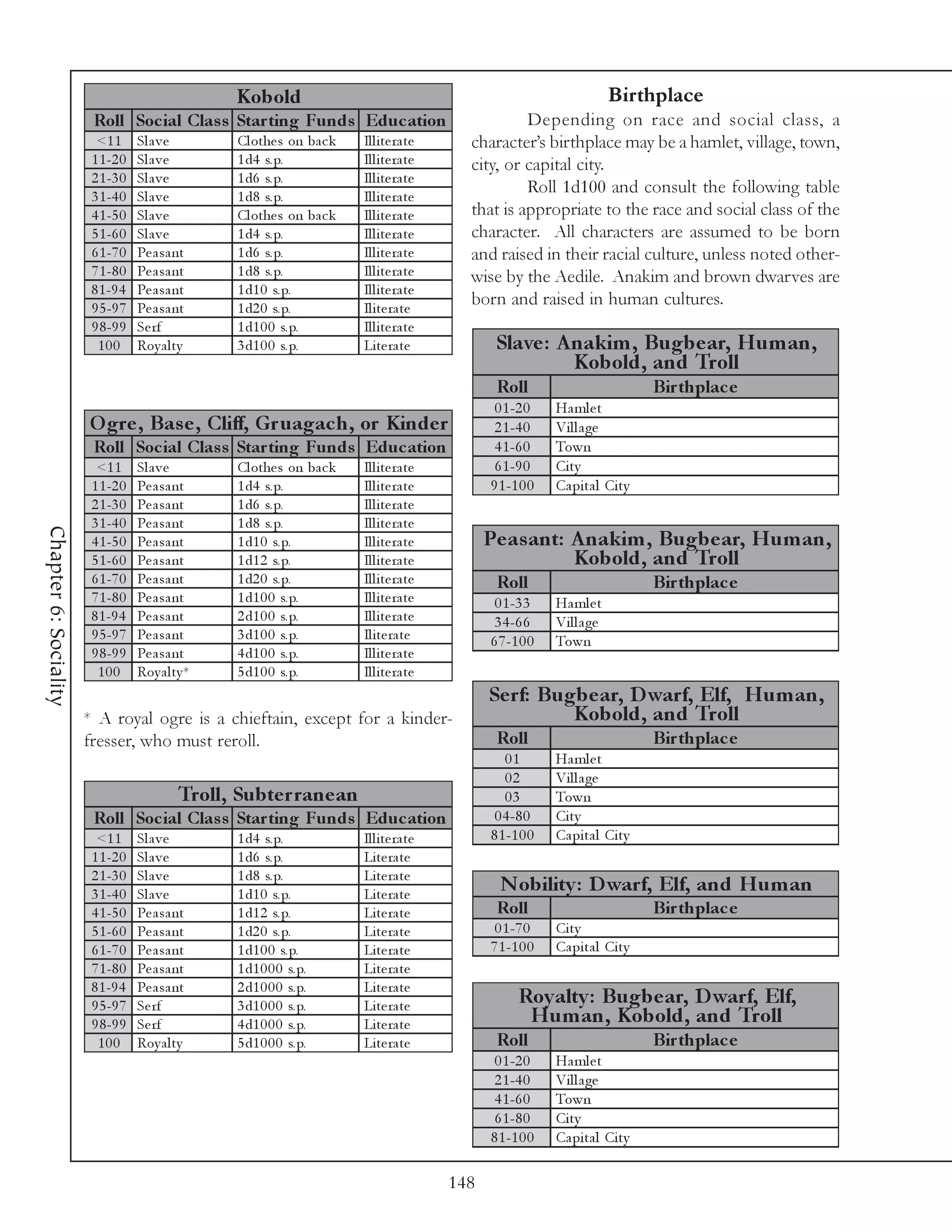 Kobold                                                                   Birthplace
                        Roll Soc ial Clas s Star ting Funds Educ ation                               Depending on race and social class, a
                        <1 1      Sl a v e        Cl othe s on ba c k   Il l i te ra te     character’s birthplace may be a hamlet, village, town,
                       1 1 -2 0   Sl a v e        1 d4 s. p.            Il l i te ra te     city, or capital city.
                       2 1 -3 0   Sl a v e        1 d6 s. p.            Il l i te ra te
                       3 1 -4 0   Sl a v e        1 d8 s. p.            Il l i te ra te
                                                                                                     Roll 1d100 and consult the following table
                       4 1 -5 0   Sl a v e        Cl othe s on ba c k   Il l i te ra te     that is appropriate to the race and social class of the
                       5 1 -6 0   Sl a v e        1 d4 s. p.            Il l i te ra te     character. All characters are assumed to be born
                       6 1 -7 0   Pe a sa nt      1 d6 s. p.            Il l i te ra te     and raised in their racial culture, unless noted other-
                       7 1 -8 0   Pe a sa nt      1 d8 s. p.            Il l i te ra te     wise by the Aedile. Anakim and brown dwarves are
                       8 1 -9 4   Pe a sa nt      1 d1 0 s. p.          Il l i te ra te
                       9 5 -9 7   Pe a sa nt      1 d2 0 s. p.          Il i te ra te
                                                                                            born and raised in human cultures.
                       9 8 -9 9   Se rf           1 d1 0 0 s. p.        Il l i te ra te
                        100       Roy a l ty      3 d1 0 0 s. p.        Li te ra te              Slave : A nakim , Bugbe ar, Hum an,
                                                                                                           Kobold, and Troll
                                                                                                 Roll                           Bir thplac e
                                                                                                 0 1 -2 0    Ha ml e t
                       O gre , Bas e , Cliff, Gr uagac h, or Kinde r                             2 1 -4 0    Vi l l a ge
                        Roll Soc ial Clas s Star ting Funds Educ ation                           4 1 -6 0    Town
                        <1 1      Sl a v e        Cl othe s on ba c k   Il l i te ra te          6 1 -9 0    Ci ty
                       1 1 -2 0   Pe a sa nt      1 d4 s. p.            Il l i te ra te         9 1 -1 0 0   Ca pi ta l Ci ty
                       2 1 -3 0   Pe a sa nt      1 d6 s. p.            Il l i te ra te
                       3 1 -4 0   Pe a sa nt      1 d8 s. p.            Il l i te ra te
Chapter 6: Sociality




                       4 1 -5 0   Pe a sa nt      1 d1 0 s. p.          Il l i te ra te         Pe as ant: A nakim , Bugbe ar, Hum an,
                       5 1 -6 0   Pe a sa nt      1 d1 2 s. p.          Il l i te ra te                    Kobold, and Troll
                       6 1 -7 0   Pe a sa nt      1 d2 0 s. p.          Il l i te ra te          Roll                           Bir thplac e
                       7 1 -8 0   Pe a sa nt      1 d1 0 0 s. p.        Il l i te ra te          0 1 -3 3    Ha ml e t
                       8 1 -9 4   Pe a sa nt      2 d1 0 0 s. p.        Il l i te ra te          3 4 -6 6    Vi l l a ge
                       9 5 -9 7   Pe a sa nt      3 d1 0 0 s. p.        Il i te ra te           6 7 -1 0 0   Town
                       9 8 -9 9   Pe a sa nt      4 d1 0 0 s. p.        Il l i te ra te
                        100       Roy a l ty *    5 d1 0 0 s. p.        Il l i te ra te
                                                                                                Se rf: Bugbe ar, D warf, Elf, Hum an,
                       * A royal ogre is a chieftain, except for a kinder-                                Kobold, and Troll
                       fresser, who must reroll.                                                 Roll                           Bir thplac e
                                                                                                   01        Ha ml e t
                                                                                                   02        Vi l l a ge
                                           Troll, Subte r rane an                                  03        Town
                        Roll Soc ial Clas s Star ting Funds Educ ation                           0 4 -8 0    Ci ty
                        <1 1      Sl a v e        1 d4 s. p.            Il l i te ra te         8 1 -1 0 0   Ca pi ta l Ci ty
                       1 1 -2 0   Sl a v e        1 d6 s. p.            Li te ra te
                       2 1 -3 0   Sl a v e        1 d8 s. p.            Li te ra te
                       3 1 -4 0   Sl a v e        1 d1 0 s. p.          Li te ra te
                                                                                                  N obility : D warf, Elf, and Hum an
                       4 1 -5 0   Pe a sa nt      1 d1 2 s. p.          Li te ra te              Roll                           Bir thplac e
                       5 1 -6 0   Pe a sa nt      1 d2 0 s. p.          Li te ra te              0 1 -7 0    Ci ty
                       6 1 -7 0   Pe a sa nt      1 d1 0 0 s. p.        Li te ra te             7 1 -1 0 0   Ca pi ta l Ci ty
                       7 1 -8 0   Pe a sa nt      1 d1 0 0 0 s. p.      Li te ra te
                       8 1 -9 4   Pe a sa nt      2 d1 0 0 0 s. p.      Li te ra te
                       9 5 -9 7   Se rf           3 d1 0 0 0 s. p.      Li te ra te                   Roy alty : Bugbe ar, D warf, Elf,
                       9 8 -9 9   Se rf           4 d1 0 0 0 s. p.      Li te ra te                    Hum an, Kobold, and Troll
                        100       Roy a l ty      5 d1 0 0 0 s. p.      Li te ra te              Roll                           Bir thplac e
                                                                                                 0 1 -2 0    Ha ml e t
                                                                                                 2 1 -4 0    Vi l l a ge
                                                                                                 4 1 -6 0    Town
                                                                                                 6 1 -8 0    Ci ty
                                                                                                8 1 -1 0 0   Ca pi ta l Ci ty

                                                                                          148
 