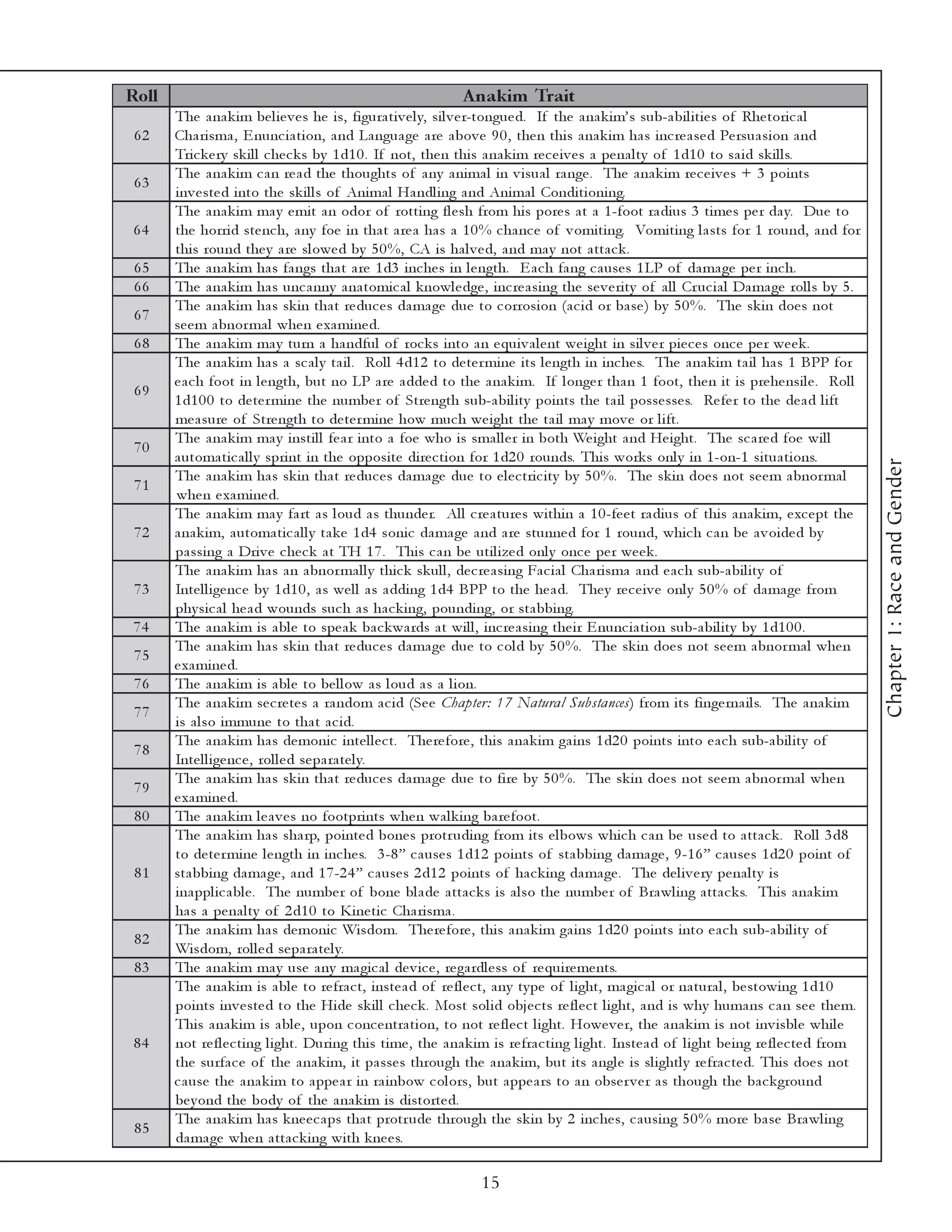 Roll                                                              A nakim Trait
       The a na k i m be l i e v e s he i s, fi gura ti v e l y, si l v e r-tongue d. If the a na k i m’ s sub-a bi l i ti e s of Rhe tori c a l
 62    Cha ri sma , E nunc i a ti on, a nd La ngua ge a re a bov e 9 0 , the n thi s a na k i m ha s i nc re a se d Pe rsua si on a nd
       Tri c k e ry sk i l l c he c k s by 1 d1 0 . If not, the n thi s a na k i m re c e i v e s a pe na l ty of 1 d1 0 to sa i d sk i l l s.
       The a na k i m c a n re a d the thoughts of a ny a ni ma l i n v i sua l ra nge . The a na k i m re c e i v e s + 3 poi nts
 63
       i nv e ste d i nto the sk i l l s of Ani ma l Ha ndl i ng a nd Ani ma l Condi ti oni ng.
       The a na k i m ma y e mi t a n odor of rotti ng fl e sh from hi s pore s a t a 1 -foot ra di us 3 ti me s pe r da y. Due to
64     the horri d ste nc h, a ny foe i n tha t a re a ha s a 1 0 % c ha nc e of v omi ti ng. Vomi ti ng l a sts for 1 round, a nd for
       thi s round the y a re sl owe d by 5 0 %, CA i s ha l v e d, a nd ma y not a tta c k .
 65    The a na k i m ha s fa ngs tha t a re 1 d3 i nc he s i n l e ngth. E a c h fa ng c a use s 1 LP of da ma ge pe r i nc h.
 66    The a na k i m ha s unc a nny a na tomi c a l k nowl e dge , i nc re a si ng the se v e ri ty of a l l Cr uc i a l Da ma ge rol l s by 5 .
       The a na k i m ha s sk i n tha t re duc e s da ma ge due to c orrosi on (a c i d or ba se ) by 5 0 %. The sk i n doe s not
 67
       se e m a bnor ma l whe n e xa mi ne d.
 68    The a na k i m ma y turn a ha ndful of roc k s i nto a n e qui v a l e nt we i ght i n si l v e r pi e c e s onc e pe r we e k .
       The a na k i m ha s a sc a l y ta i l . Rol l 4 d1 2 to de te r mi ne i ts l e ngth i n i nc he s. The a na k i m ta i l ha s 1 BPP for
       e a c h foot i n l e ngth, but no LP a re a dde d to the a na k i m. If l onge r tha n 1 foot, the n i t i s pre he nsi l e . Rol l
 69
       1 d1 0 0 to de te r mi ne the numbe r of Stre ngth sub-a bi l i ty poi nts the ta i l posse sse s. Re fe r to the de a d l i ft
       me a sure of Stre ngth to de te r mi ne how muc h we i ght the ta i l ma y mov e or l i ft.
       The a na k i m ma y i nsti l l fe a r i nto a foe who i s sma l l e r i n both We i ght a nd He i ght. The sc a re d foe wi l l
 70
       a utoma ti c a l l y spri nt i n the opposi te di re c ti on for 1 d2 0 rounds. Thi s work s onl y i n 1 -on-1 si tua ti ons.




                                                                                                                                                        Chapter 1: Race and Gender
       The a na k i m ha s sk i n tha t re duc e s da ma ge due to e l e c tri c i ty by 5 0 %. The sk i n doe s not se e m a bnor ma l
 71
       whe n e xa mi ne d.
       The a na k i m ma y fa rt a s l oud a s thunde r. Al l c re a ture s wi thi n a 1 0 -fe e t ra di us of thi s a na k i m, e xc e pt the
 72    a na k i m, a utoma ti c a l l y ta k e 1 d4 soni c da ma ge a nd a re stunne d for 1 round, whi c h c a n be a v oi de d by
       pa ssi ng a Dri v e c he c k a t TH 1 7 . Thi s c a n be uti l i ze d onl y onc e pe r we e k .
       The a na k i m ha s a n a bnor ma l l y thi c k sk ul l , de c re a si ng Fa c i a l Cha ri sma a nd e a c h sub-a bi l i ty of
 73    Inte l l i ge nc e by 1 d1 0 , a s we l l a s a ddi ng 1 d4 BPP to the he a d. The y re c e i v e onl y 5 0 % of da ma ge from
       phy si c a l he a d wounds suc h a s ha c k i ng, poundi ng, or sta bbi ng.
74     The a na k i m i s a bl e to spe a k ba c k wa rds a t wi l l , i nc re a si ng the i r E nunc i a ti on sub-a bi l i ty by 1 d1 0 0 .
       The a na k i m ha s sk i n tha t re duc e s da ma ge due to c ol d by 5 0 %. The sk i n doe s not se e m a bnor ma l whe n
 75
       e xa mi ne d.
 76    The a na k i m i s a bl e to be l l ow a s l oud a s a l i on.
       The a na k i m se c re te s a ra ndom a c i d (Se e Ch a p ter : 1 7 N a tura l Sub sta nces) from i ts fi nge rna i l s. The a na k i m
 77
       i s a l so i mmune to tha t a c i d.
       The a na k i m ha s de moni c i nte l l e c t. The re fore , thi s a na k i m ga i ns 1 d2 0 poi nts i nto e a c h sub-a bi l i ty of
 78
       Inte l l i ge nc e , rol l e d se pa ra te l y.
       The a na k i m ha s sk i n tha t re duc e s da ma ge due to fi re by 5 0 %. The sk i n doe s not se e m a bnor ma l whe n
 79
       e xa mi ne d.
 80    The a na k i m l e a v e s no footpri nts whe n wa l k i ng ba re foot.
       The a na k i m ha s sha rp, poi nte d bone s protr udi ng from i ts e l bows whi c h c a n be use d to a tta c k . Rol l 3 d8
       to de te r mi ne l e ngth i n i nc he s. 3 -8 ” c a use s 1 d1 2 poi nts of sta bbi ng da ma ge , 9 -1 6 ” c a use s 1 d2 0 poi nt of
 81    sta bbi ng da ma ge , a nd 1 7 -2 4 ” c a use s 2 d1 2 poi nts of ha c k i ng da ma ge . The de l i v e ry pe na l ty i s
       i na ppl i c a bl e . The numbe r of bone bl a de a tta c k s i s a l so the numbe r of Bra wl i ng a tta c k s. Thi s a na k i m
       ha s a pe na l ty of 2 d1 0 to Ki ne ti c Cha ri sma .
       The a na k i m ha s de moni c Wi sdom. The re fore , thi s a na k i m ga i ns 1 d2 0 poi nts i nto e a c h sub-a bi l i ty of
 82
       Wi sdom, rol l e d se pa ra te l y.
 83    The a na k i m ma y use a ny ma gi c a l de v i c e , re ga rdl e ss of re qui re me nts.
       The a na k i m i s a bl e to re fra c t, i nste a d of re fl e c t, a ny ty pe of l i ght, ma gi c a l or na tura l , be stowi ng 1 d1 0
       poi nts i nv e ste d to the Hi de sk i l l c he c k . Most sol i d obj e c ts re fl e c t l i ght, a nd i s why huma ns c a n se e the m.
       Thi s a na k i m i s a bl e , upon c onc e ntra ti on, to not re fl e c t l i ght. Howe v e r, the a na k i m i s not i nv i sbl e whi l e
84     not re fl e c ti ng l i ght. Duri ng thi s ti me , the a na k i m i s re fra c ti ng l i ght. Inste a d of l i ght be i ng re fl e c te d from
       the surfa c e of the a na k i m, i t pa sse s through the a na k i m, but i ts a ngl e i s sl i ghtl y re fra c te d. Thi s doe s not
       c a use the a na k i m to a ppe a r i n ra i nbow c ol ors, but a ppe a rs to a n obse r v e r a s though the ba c k ground
       be y ond the body of the a na k i m i s di storte d.
       The a na k i m ha s k ne e c a ps tha t protr ude through the sk i n by 2 i nc he s, c a usi ng 5 0 % more ba se Bra wl i ng
 85
       da ma ge whe n a tta c k i ng wi th k ne e s.

                                                                      15
 