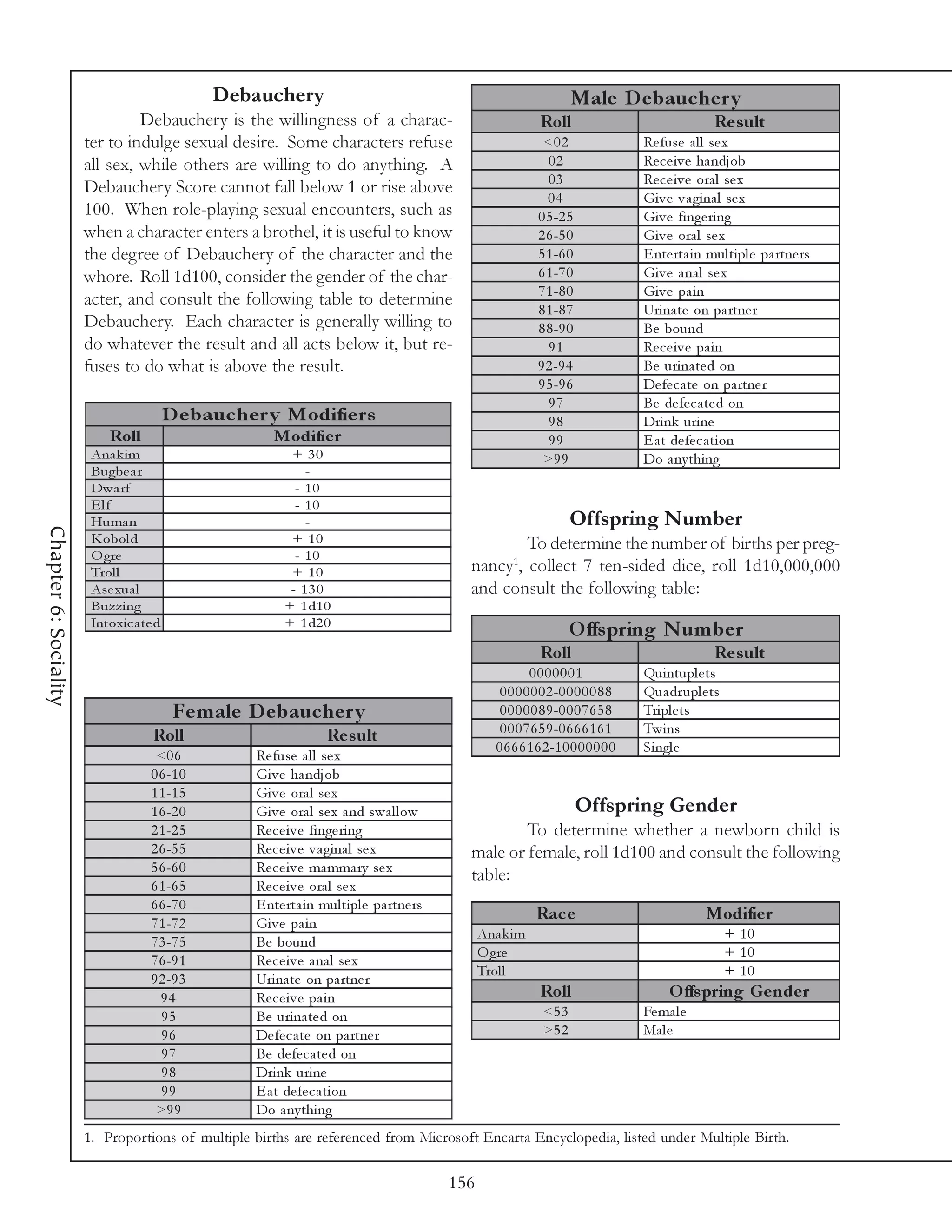 Debauchery                                                               Male D e bauc he r y
                                Debauchery is the willingness of a charac-                                         Roll                                 Re s ult
                       ter to indulge sexual desire. Some characters refuse                                        <0 2                  Re fuse a l l se x
                       all sex, while others are willing to do anything. A                                          02                   Re c e i v e ha ndj ob
                                                                                                                    03                   Re c e i v e ora l se x
                       Debauchery Score cannot fall below 1 or rise above
                                                                                                                    04                   Gi v e v a gi na l se x
                       100. When role-playing sexual encounters, such as                                          0 5 -2 5               Gi v e fi nge ri ng
                       when a character enters a brothel, it is useful to know                                    2 6 -5 0               Gi v e ora l se x
                       the degree of Debauchery of the character and the                                          5 1 -6 0               E nte rta i n mul ti pl e pa rtne rs
                       whore. Roll 1d100, consider the gender of the char-                                        6 1 -7 0               Gi v e a na l se x
                                                                                                                  7 1 -8 0               Gi v e pa i n
                       acter, and consult the following table to determine
                                                                                                                  8 1 -8 7               Uri na te on pa rtne r
                       Debauchery. Each character is generally willing to                                         8 8 -9 0               Be bound
                       do whatever the result and all acts below it, but re-                                        91                   Re c e i v e pa i n
                       fuses to do what is above the result.                                                      9 2 -9 4               Be uri na te d on
                                                                                                                  9 5 -9 6               De fe c a te on pa rtne r
                                                                                                                    97                   Be de fe c a te d on
                                          D e b au c h e r y M od ifie r s                                          98                   Dri nk uri ne
                           Roll                            M od ifie r                                              99                   E a t de fe c a ti on
                        Ana k i m                              + 30                                                >9 9                  Do a ny thi ng
                        Bugbe a r                                 -
                        Dwa rf                                  - 10
                        Elf                                     - 10
                        Huma n                                    -                                                       Offspring Number
Chapter 6: Sociality




                        K obol d                               + 10                                      To determine the number of births per preg-
                        O gre                                   - 10
                        Trol l                                 + 10                              nancy1, collect 7 ten-sided dice, roll 1d10,000,000
                        Ase xua l                              - 130                             and consult the following table:
                        Buzzi ng                              + 1 d1 0
                        Intoxi c a te d                       + 1 d2 0
                                                                                                                          O ffs pring N um be r
                                                                                                                   Roll                                 Re s ult
                                                                                                                0000001                  Qui ntupl e ts
                                                                                                         0 0 0 0 0 0 2 -0 0 0 0 0 8 8    Qua dr upl e ts
                                           Fe m ale D e bauc he r y                                      0 0 0 0 0 8 9 -0 0 0 7 6 5 8    Tri pl e ts
                                     Roll                              Re s ult                          0 0 0 7 6 5 9 -0 6 6 6 1 6 1    Twi ns
                                                                                                        0 6 6 6 1 6 2 -1 0 0 0 0 0 0 0   Si ngl e
                                     <0 6               Re fuse a l l se x
                                    0 6 -1 0            Gi v e ha ndj ob
                                    1 1 -1 5            Gi v e ora l se x
                                    1 6 -2 0            Gi v e ora l se x a nd swa l l ow                                    Offspring Gender
                                    2 1 -2 5            Re c e i v e fi nge ri ng                        To determine whether a newborn child is
                                    2 6 -5 5            Re c e i v e v a gi na l se x            male or female, roll 1d100 and consult the following
                                    5 6 -6 0            Re c e i v e ma mma ry se x
                                                                                                 table:
                                    6 1 -6 5            Re c e i v e ora l se x
                                    6 6 -7 0            E nte rta i n mul ti pl e pa rtne rs
                                    7 1 -7 2            Gi v e pa i n
                                                                                                                  Rac e                               Modifie r
                                                                                                     Ana k i m                                             + 10
                                    7 3 -7 5            Be bound
                                                                                                     O gre                                                 + 10
                                    7 6 -9 1            Re c e i v e a na l se x
                                                                                                     Trol l                                                + 10
                                    9 2 -9 3            Uri na te on pa rtne r
                                      94                Re c e i v e pa i n                                        Roll                       O ffs pring Ge nde r
                                      95                Be uri na te d on                                          <5 3                  Fe ma l e
                                      96                De fe c a te on pa rtne r                                  >5 2                  Ma l e
                                      97                Be de fe c a te d on
                                      98                Dri nk uri ne
                                      99                E a t de fe c a ti on
                                     >9 9               Do a ny thi ng
                       1. Proportions of multiple births are referenced from Microsoft Encarta Encyclopedia, listed under Multiple Birth.

                                                                                               156
 