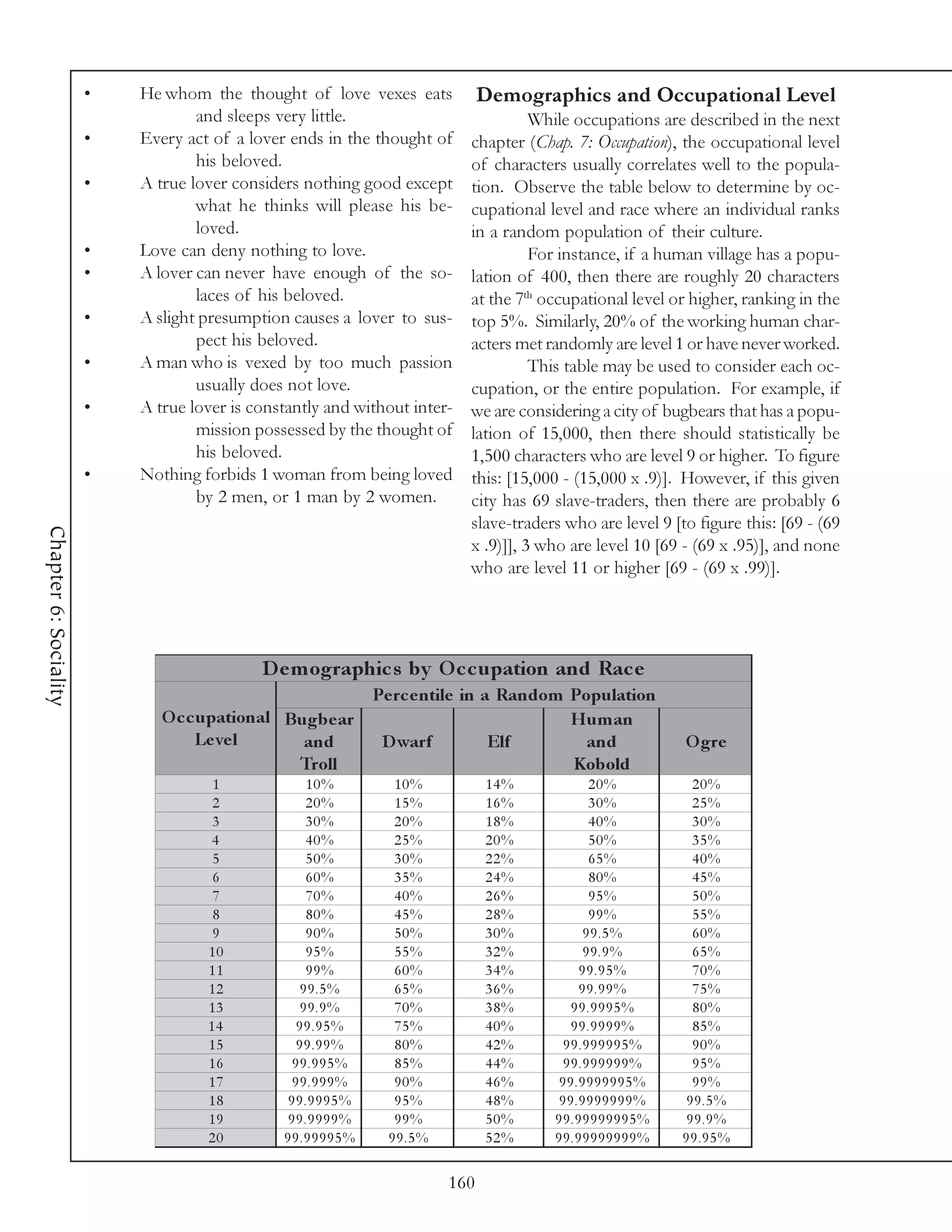 •   He whom the thought of love vexes eats            Demographics and Occupational Level
                                   and sleeps very little.                           While occupations are described in the next
                       •   Every act of a lover ends in the thought of     chapter (Chap. 7: Occupation), the occupational level
                                   his beloved.                            of characters usually correlates well to the popula-
                       •   A true lover considers nothing good except      tion. Observe the table below to determine by oc-
                                   what he thinks will please his be-      cupational level and race where an individual ranks
                                   loved.                                  in a random population of their culture.
                       •   Love can deny nothing to love.                            For instance, if a human village has a popu-
                       •   A lover can never have enough of the so-        lation of 400, then there are roughly 20 characters
                                   laces of his beloved.                   at the 7th occupational level or higher, ranking in the
                       •   A slight presumption causes a lover to sus-     top 5%. Similarly, 20% of the working human char-
                                   pect his beloved.                       acters met randomly are level 1 or have never worked.
                       •   A man who is vexed by too much passion                    This table may be used to consider each oc-
                                   usually does not love.                  cupation, or the entire population. For example, if
                       •   A true lover is constantly and without inter-   we are considering a city of bugbears that has a popu-
                                   mission possessed by the thought of     lation of 15,000, then there should statistically be
                                   his beloved.                            1,500 characters who are level 9 or higher. To figure
                       •   Nothing forbids 1 woman from being loved        this: [15,000 - (15,000 x .9)]. However, if this given
                                   by 2 men, or 1 man by 2 women.          city has 69 slave-traders, then there are probably 6
                                                                           slave-traders who are level 9 [to figure this: [69 - (69
Chapter 6: Sociality




                                                                           x .9)]], 3 who are level 10 [69 - (69 x .95)], and none
                                                                           who are level 11 or higher [69 - (69 x .99)].




                                            D e m ographic s by O c c upation and Rac e
                                                       Pe rc e ntile in a Random Population
                              O c c upational Bugbe ar                           Hu m an
                                   Le ve l      an d    D warf           Elf       an d                    O gre
                                               Troll                             Kobold
                                     1              10%        10%           14%             20%             20%
                                     2              20%        15%           16%             30%             25%
                                     3              30%        20%           18%             40%             30%
                                     4              40%        25%           20%             50%             35%
                                     5              50%        30%           22%             65%             40%
                                     6              60%        35%           24%             80%             45%
                                     7              70%        40%           26%             95%             50%
                                     8              80%        45%           28%             99%             55%
                                     9              90%        50%           30%            99.5%            60%
                                    10              95%        55%           32%            99.9%            65%
                                    11              99%        60%           34%           99.95%            70%
                                    12             99.5%       65%           36%           99.99%            75%
                                    13             99.9%       70%           38%          99.9995%           80%
                                    14           99.95%        75%           40%          99.9999%           85%
                                    15            99.99%       80%           42%         99.999995%          90%
                                    16           99.995%       85%           44%         99.999999%          95%
                                    17           99.999%       90%           46%        99.9999995%          99%
                                    18          99.9995%       95%           48%        99.9999999%         99.5%
                                    19          99.9999%       99%           50%       99.99999995%         99.9%
                                    20         99.99995%      99.5%          52%       99.99999999%        99.95%

                                                                       160
 