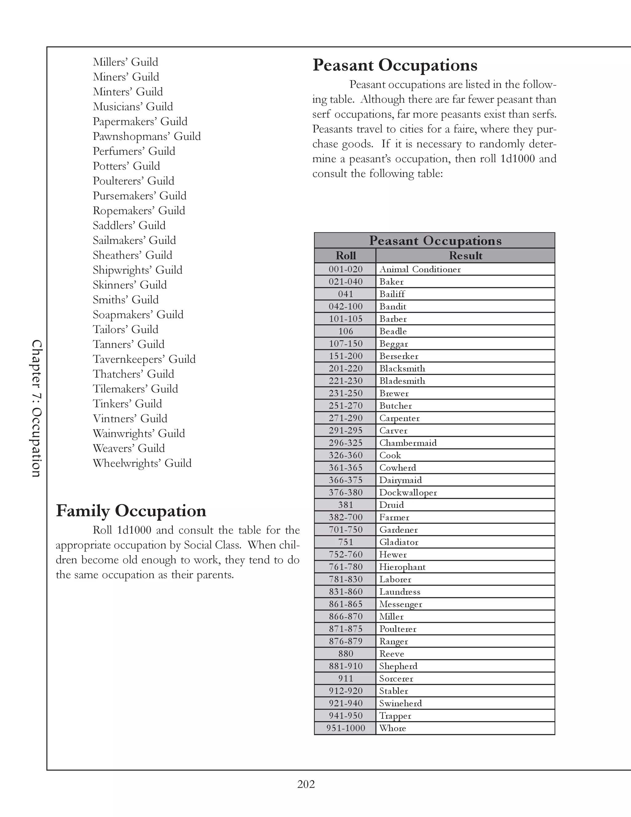 Millers’ Guild                                Peasant Occupations
                               Miners’ Guild
                                                                                     Peasant occupations are listed in the follow-
                               Minters’ Guild
                                                                             ing table. Although there are far fewer peasant than
                               Musicians’ Guild
                                                                             serf occupations, far more peasants exist than serfs.
                               Papermakers’ Guild
                                                                             Peasants travel to cities for a faire, where they pur-
                               Pawnshopmans’ Guild
                                                                             chase goods. If it is necessary to randomly deter-
                               Perfumers’ Guild
                                                                             mine a peasant’s occupation, then roll 1d1000 and
                               Potters’ Guild
                                                                             consult the following table:
                               Poulterers’ Guild
                               Pursemakers’ Guild
                               Ropemakers’ Guild
                               Saddlers’ Guild
                               Sailmakers’ Guild                                                 Pe as ant O c c upations
                               Sheathers’ Guild                                    Roll                              Re s ult
                               Shipwrights’ Guild                                0 0 1 -0 2 0     Ani ma l Condi ti one r
                               Skinners’ Guild                                   0 2 1 -0 4 0     Ba k e r
                                                                                    041           Ba i l i ff
                               Smiths’ Guild                                     0 4 2 -1 0 0     Ba ndi t
                               Soapmakers’ Guild                                 1 0 1 -1 0 5     Ba rbe r
                               Tailors’ Guild                                       106           Be a dl e
Chapter 7: Occupation




                               Tanners’ Guild                                    1 0 7 -1 5 0     Be g ga r
                               Tavernkeepers’ Guild                              1 5 1 -2 0 0     Be rse rk e r
                                                                                 2 0 1 -2 2 0     Bl a c k smi th
                               Thatchers’ Guild
                                                                                 2 2 1 -2 3 0     Bl a de smi th
                               Tilemakers’ Guild                                 2 3 1 -2 5 0     Bre we r
                               Tinkers’ Guild                                    2 5 1 -2 7 0     Butc he r
                               Vintners’ Guild                                   2 7 1 -2 9 0     Ca rpe nte r
                               Wainwrights’ Guild                                2 9 1 -2 9 5     Ca r v e r
                                                                                 2 9 6 -3 2 5     Cha mbe r ma i d
                               Weavers’ Guild
                                                                                 3 2 6 -3 6 0     Cook
                               Wheelwrights’ Guild                               3 6 1 -3 6 5     Cowhe rd
                                                                                 3 6 6 -3 7 5     Da i ry ma i d
                                                                                 3 7 6 -3 8 0     Doc k wa l l ope r
                                                                                    381           Dr ui d
                        Family Occupation                                        3 8 2 -7 0 0     Fa r me r
                               Roll 1d1000 and consult the table for the         7 0 1 -7 5 0     Ga rde ne r
                        appropriate occupation by Social Class. When chil-          751           Gl a di a tor
                                                                                 7 5 2 -7 6 0     He we r
                        dren become old enough to work, they tend to do
                                                                                 7 6 1 -7 8 0     Hi e ropha nt
                        the same occupation as their parents.                    7 8 1 -8 3 0     La bore r
                                                                                 8 3 1 -8 6 0     La undre ss
                                                                                 8 6 1 -8 6 5     Me sse nge r
                                                                                 8 6 6 -8 7 0     Mi l l e r
                                                                                 8 7 1 -8 7 5     Poul te re r
                                                                                 8 7 6 -8 7 9     Ra nge r
                                                                                    880           Re e v e
                                                                                 8 8 1 -9 1 0     She phe rd
                                                                                    911           Sorc e re r
                                                                                 9 1 2 -9 2 0     Sta bl e r
                                                                                 9 2 1 -9 4 0     Swi ne he rd
                                                                                 9 4 1 -9 5 0     Tra ppe r
                                                                                9 5 1 -1 0 0 0    Whore




                                                                         202
 