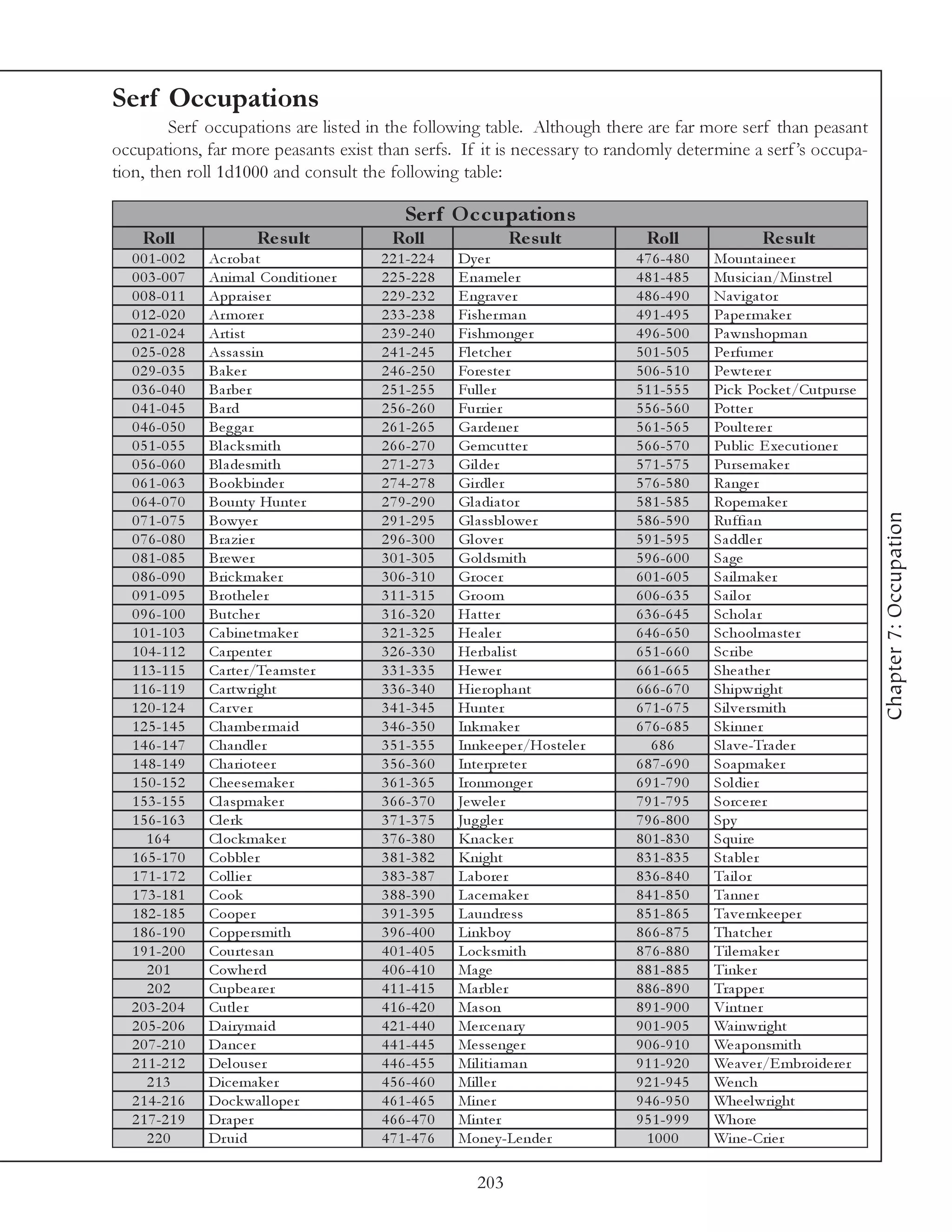 Serf Occupations
        Serf occupations are listed in the following table. Although there are far more serf than peasant
occupations, far more peasants exist than serfs. If it is necessary to randomly determine a serf ’s occupa-
tion, then roll 1d1000 and consult the following table:

                                                Se rf O c c upations
    Roll                 Re s ult            Roll                  Re s ult             Roll                 Re s ult
  0 0 1 -0 0 2   Ac roba t                 2 2 1 -2 2 4   Dy e r                      4 7 6 -4 8 0   Mounta i ne e r
  0 0 3 -0 0 7   Ani ma l Condi ti one r   2 2 5 -2 2 8   E na me l e r               4 8 1 -4 8 5   Musi c i a n/Mi nstre l
  0 0 8 -0 1 1   Appra i se r              2 2 9 -2 3 2   E ngra v e r                4 8 6 -4 9 0   Na v i ga tor
  0 1 2 -0 2 0   Ar more r                 2 3 3 -2 3 8   Fi she r ma n               4 9 1 -4 9 5   Pa pe r ma k e r
  0 2 1 -0 2 4   Arti st                   2 3 9 -2 4 0   Fi shmonge r                4 9 6 -5 0 0   Pa wnshopma n
  0 2 5 -0 2 8   A ssa ssi n               2 4 1 -2 4 5   Fl e tc he r                5 0 1 -5 0 5   Pe rfume r
  0 2 9 -0 3 5   Ba k e r                  2 4 6 -2 5 0   Fore ste r                  5 0 6 -5 1 0   Pe wte re r
  0 3 6 -0 4 0   Ba rbe r                  2 5 1 -2 5 5   Ful l e r                   5 1 1 -5 5 5   Pi c k Poc k e t/Cutpurse
  0 4 1 -0 4 5   Ba rd                     2 5 6 -2 6 0   Furri e r                   5 5 6 -5 6 0   Potte r
  0 4 6 -0 5 0   Be g ga r                 2 6 1 -2 6 5   Ga rde ne r                 5 6 1 -5 6 5   Poul te re r
  0 5 1 -0 5 5   Bl a c k smi th           2 6 6 -2 7 0   Ge mc utte r                5 6 6 -5 7 0   Publ i c E xe c uti one r
  0 5 6 -0 6 0   Bl a de smi th            2 7 1 -2 7 3   Gi l de r                   5 7 1 -5 7 5   Purse ma k e r
  0 6 1 -0 6 3   Book bi nde r             2 7 4 -2 7 8   Gi rdl e r                  5 7 6 -5 8 0   Ra nge r
  0 6 4 -0 7 0   Bounty Hunte r            2 7 9 -2 9 0   Gl a di a tor               5 8 1 -5 8 5   Rope ma k e r




                                                                                                                                  Chapter 7: Occupation
  0 7 1 -0 7 5   Bowy e r                  2 9 1 -2 9 5   Gl a ssbl owe r             5 8 6 -5 9 0   Ruffi a n
  0 7 6 -0 8 0   Bra zi e r                2 9 6 -3 0 0   Gl ov e r                   5 9 1 -5 9 5   Sa ddl e r
  0 8 1 -0 8 5   Bre we r                  3 0 1 -3 0 5   Gol dsmi th                 5 9 6 -6 0 0   Sa ge
  0 8 6 -0 9 0   Bri c k ma k e r          3 0 6 -3 1 0   Groc e r                    6 0 1 -6 0 5   Sa i l ma k e r
  0 9 1 -0 9 5   Brothe l e r              3 1 1 -3 1 5   Groom                       6 0 6 -6 3 5   Sa i l or
  0 9 6 -1 0 0   Butc he r                 3 1 6 -3 2 0   Ha tte r                    6 3 6 -6 4 5   Sc hol a r
  1 0 1 -1 0 3   Ca bi ne tma k e r        3 2 1 -3 2 5   He a l e r                  6 4 6 -6 5 0   Sc hool ma ste r
  1 0 4 -1 1 2   Ca rpe nte r              3 2 6 -3 3 0   He rba l i st               6 5 1 -6 6 0   Sc ri be
  1 1 3 -1 1 5   Ca rte r/Te a mste r      3 3 1 -3 3 5   He we r                     6 6 1 -6 6 5   She a the r
  1 1 6 -1 1 9   Ca rtwri ght              3 3 6 -3 4 0   Hi e ropha nt               6 6 6 -6 7 0   Shi pwri ght
  1 2 0 -1 2 4   Ca r v e r                3 4 1 -3 4 5   Hunte r                     6 7 1 -6 7 5   Si l v e rsmi th
  1 2 5 -1 4 5   Cha mbe r ma i d          3 4 6 -3 5 0   Ink ma k e r                6 7 6 -6 8 5   Sk i nne r
  1 4 6 -1 4 7   Cha ndl e r               3 5 1 -3 5 5   Innk e e pe r/Hoste l e r      686         Sl a v e -Tra de r
  1 4 8 -1 4 9   Cha ri ote e r            3 5 6 -3 6 0   Inte rpre te r              6 8 7 -6 9 0   Soa pma k e r
  1 5 0 -1 5 2   Che e se ma k e r         3 6 1 -3 6 5   Ironmonge r                 6 9 1 -7 9 0   Sol di e r
  1 5 3 -1 5 5   Cl a spma k e r           3 6 6 -3 7 0   Je we l e r                 7 9 1 -7 9 5   Sorc e re r
  1 5 6 -1 6 3   Cl e rk                   3 7 1 -3 7 5   Jug gl e r                  7 9 6 -8 0 0   Spy
     164         Cl oc k ma k e r          3 7 6 -3 8 0   Kna c k e r                 8 0 1 -8 3 0   Squi re
  1 6 5 -1 7 0   Cobbl e r                 3 8 1 -3 8 2   Kni ght                     8 3 1 -8 3 5   Sta bl e r
  1 7 1 -1 7 2   Col l i e r               3 8 3 -3 8 7   La bore r                   8 3 6 -8 4 0   Ta i l or
  1 7 3 -1 8 1   Cook                      3 8 8 -3 9 0   La c e ma k e r             8 4 1 -8 5 0   Ta nne r
  1 8 2 -1 8 5   Coope r                   3 9 1 -3 9 5   La undre ss                 8 5 1 -8 6 5   Ta v e rnk e e pe r
  1 8 6 -1 9 0   Coppe rsmi th             3 9 6 -4 0 0   Li nk boy                   8 6 6 -8 7 5   Tha tc he r
  1 9 1 -2 0 0   Courte sa n               4 0 1 -4 0 5   Loc k smi th                8 7 6 -8 8 0   Ti l e ma k e r
     201         Cowhe rd                  4 0 6 -4 1 0   Ma ge                       8 8 1 -8 8 5   Ti nk e r
     202         Cupbe a re r              4 1 1 -4 1 5   Ma rbl e r                  8 8 6 -8 9 0   Tra ppe r
  2 0 3 -2 0 4   Cutl e r                  4 1 6 -4 2 0   Ma son                      8 9 1 -9 0 0   Vi ntne r
  2 0 5 -2 0 6   Da i ry ma i d            4 2 1 -4 4 0   Me rc e na ry               9 0 1 -9 0 5   Wa i nwri ght
  2 0 7 -2 1 0   Da nc e r                 4 4 1 -4 4 5   Me sse nge r                9 0 6 -9 1 0   We a ponsmi th
  2 1 1 -2 1 2   De l ouse r               4 4 6 -4 5 5   Mi l i ti a ma n            9 1 1 -9 2 0   We a v e r/E mbroi de re r
     213         Di c e ma k e r           4 5 6 -4 6 0   Mi l l e r                  9 2 1 -9 4 5   We nc h
  2 1 4 -2 1 6   Doc k wa l l ope r        4 6 1 -4 6 5   Mi ne r                     9 4 6 -9 5 0   Whe e l wri ght
  2 1 7 -2 1 9   Dra pe r                  4 6 6 -4 7 0   Mi nte r                    9 5 1 -9 9 9   Whore
     220         Dr ui d                   4 7 1 -4 7 6   Mone y -Le nde r              1000         Wi ne -Cri e r

                                                             203
 