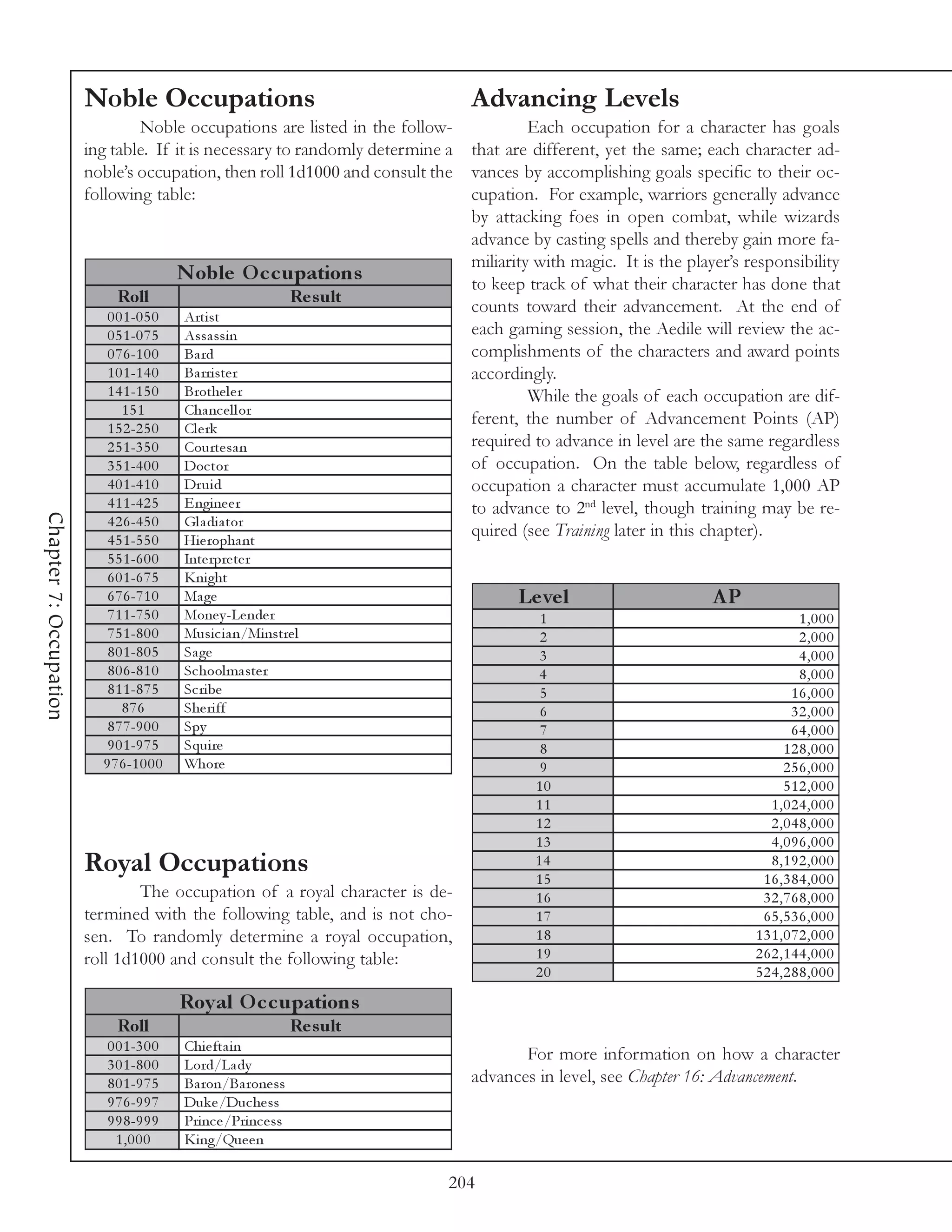 Noble Occupations                                       Advancing Levels
                                    Noble occupations are listed in the follow-          Each occupation for a character has goals
                        ing table. If it is necessary to randomly determine a that are different, yet the same; each character ad-
                        noble’s occupation, then roll 1d1000 and consult the vances by accomplishing goals specific to their oc-
                        following table:                                        cupation. For example, warriors generally advance
                                                                                by attacking foes in open combat, while wizards
                                                                                advance by casting spells and thereby gain more fa-
                                                                                miliarity with magic. It is the player’s responsibility
                                         N oble O c c upations                  to keep track of what their character has done that
                              Roll                       Re s ult
                                                                                counts toward their advancement. At the end of
                            0 0 1 -0 5 0 Arti st
                            0 5 1 -0 7 5 A ssa ssi n                            each gaming session, the Aedile will review the ac-
                            0 7 6 -1 0 0 Ba rd                                  complishments of the characters and award points
                            1 0 1 -1 4 0 Ba rri ste r                           accordingly.
                            1 4 1 -1 5 0 Brothe l e r                                    While the goals of each occupation are dif-
                               151       Cha nc e l l or
                                                                                ferent, the number of Advancement Points (AP)
                            1 5 2 -2 5 0 Cl e rk
                            2 5 1 -3 5 0 Courte sa n                            required to advance in level are the same regardless
                            3 5 1 -4 0 0 Doc tor                                of occupation. On the table below, regardless of
                            4 0 1 -4 1 0 Dr ui d                                occupation a character must accumulate 1,000 AP
                            4 1 1 -4 2 5 E ngi ne e r                           to advance to 2nd level, though training may be re-
Chapter 7: Occupation




                            4 2 6 -4 5 0 Gl a di a tor
                            4 5 1 -5 5 0 Hi e ropha nt
                                                                                quired (see Training later in this chapter).
                           5 5 1 -6 0 0    Inte rpre te r
                           6 0 1 -6 7 5    Kni ght
                           6 7 6 -7 1 0    Ma ge                                       Le ve l                      AP
                           7 1 1 -7 5 0    Mone y -Le nde r                                1                                    1,000
                           7 5 1 -8 0 0    Musi c i a n/Mi nstre l                         2                                    2,000
                           8 0 1 -8 0 5    Sa ge                                           3                                    4,000
                           8 0 6 -8 1 0    Sc hool ma ste r                               4                                     8,000
                           8 1 1 -8 7 5    Sc ri be                                        5                                   16,000
                              876          She ri ff                                       6                                   32,000
                           8 7 7 -9 0 0    Spy                                             7                                   64,000
                           9 0 1 -9 7 5    Squi re                                         8                                  128,000
                          9 7 6 -1 0 0 0   Whore                                           9                                  256,000
                                                                                          10                                  512,000
                                                                                          11                                1,024,000
                                                                                          12                                2,048,000
                                                                                          13                                4,096,000
                        Royal Occupations                                                 14
                                                                                          15
                                                                                                                            8,192,000
                                                                                                                           16,384,000
                                The occupation of a royal character is de-                16                               32,768,000
                        termined with the following table, and is not cho-                17                               65,536,000
                        sen. To randomly determine a royal occupation,                    18                              131,072,000
                        roll 1d1000 and consult the following table:                      19                              262,144,000
                                                                                          20                              524,288,000

                                           Roy al O c c upations
                             Roll                                  Re s ult
                           0 0 1 -3 0 0    Chi e fta i n
                                                                                       For more information on how a character
                           3 0 1 -8 0 0    Lord/La dy
                           8 0 1 -9 7 5    Ba ron/Ba rone ss                    advances in level, see Chapter 16: Advancement.
                           9 7 6 -9 9 7    Duk e /Duc he ss
                           9 9 8 -9 9 9    Pri nc e /Pri nc e ss
                             1,000         Ki ng/Que e n

                                                                              204
 
