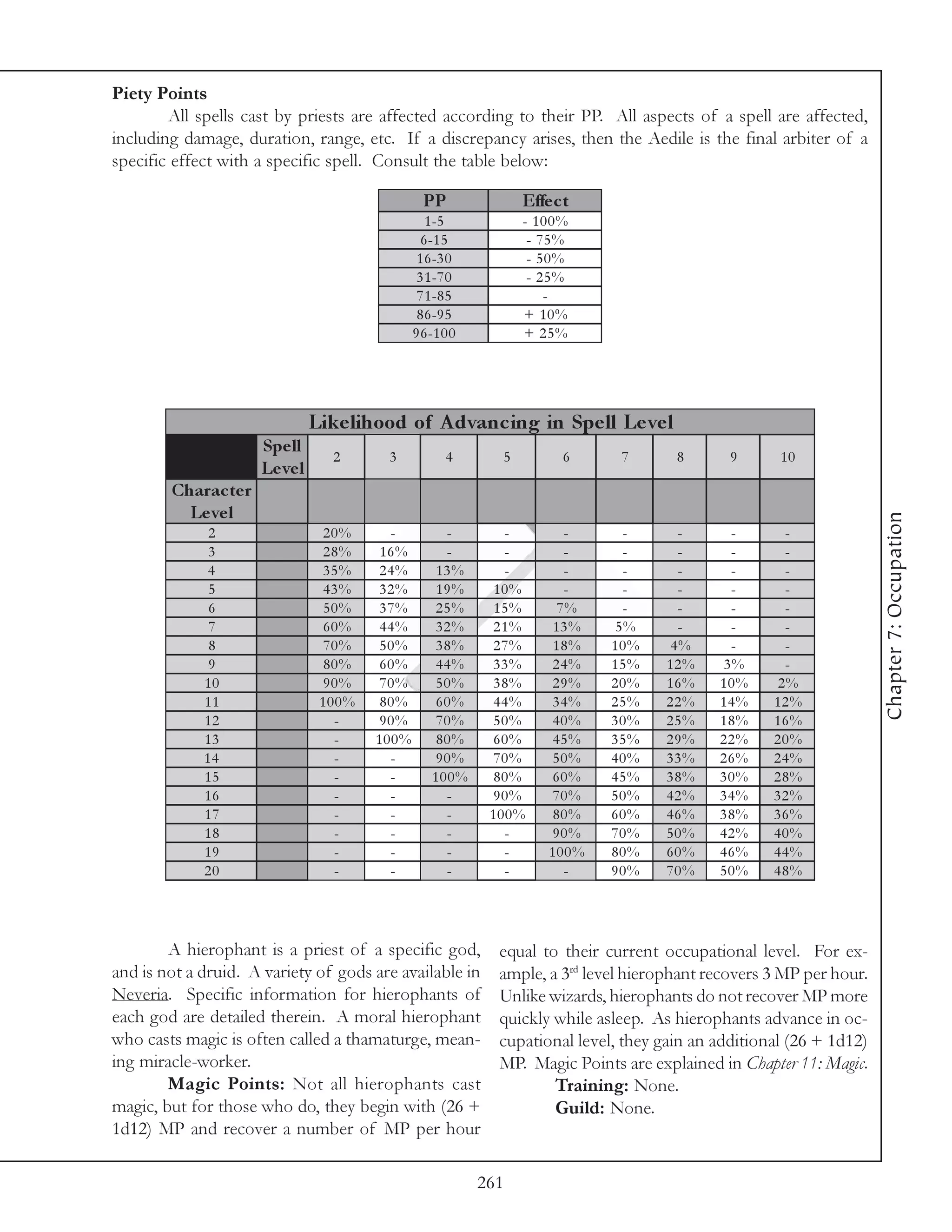 Piety Points
        All spells cast by priests are affected according to their PP. All aspects of a spell are affected,
including damage, duration, range, etc. If a discrepancy arises, then the Aedile is the final arbiter of a
specific effect with a specific spell. Consult the table below:

                                                 PP               Effe c t
                                                  1 -5            - 100%
                                                 6 -1 5            - 75%
                                                1 6 -3 0           - 50%
                                                3 1 -7 0           - 25%
                                                7 1 -8 5              -
                                                8 6 -9 5          + 10%
                                               9 6 -1 0 0         + 25%




                                Like lihood of A dvanc ing in Spe ll Le ve l
                      Spe ll
                                   2     3            4       5         6      7       8       9      10
                      Le ve l
        Charac te r
          Le ve l




                                                                                                                      Chapter 7: Occupation
              2                  20%      -          -         -        -       -      -       -      -
              3                  28%     16%         -         -        -       -      -       -      -
             4                   35%     24%        13%        -        -       -      -       -      -
              5                  43%     32%        19%       10%       -       -      -       -      -
              6                  50%     37%        25%       15%      7%       -      -       -      -
              7                  60%     44%        32%       21%      13%     5%      -       -      -
              8                  70%     50%        38%       27%      18%    10%     4%       -      -
              9                  80%     60%        44%       33%      24%    15%     12%     3%      -
             10                  90%     70%        50%       38%      29%    20%     16%    10%     2%
             11                  100%    80%        60%       44%      34%    25%     22%    14%     12%
             12                    -     90%        70%       50%      40%    30%     25%    18%     16%
             13                    -    100%        80%       60%      45%    35%     29%    22%     20%
             14                    -      -         90%       70%      50%    40%     33%    26%     24%
             15                    -      -        100%      80%       60%    45%     38%    30%     28%
             16                    -      -          -        90%      70%    50%     42%    34%     32%
             17                    -      -          -       100%      80%    60%     46%    38%     36%
             18                    -      -          -         -       90%    70%     50%    42%     40%
             19                    -      -          -         -      100%    80%     60%    46%     44%
             20                    -      -          -         -        -     90%     70%    50%     48%




        A hierophant is a priest of a specific god,           equal to their current occupational level. For ex-
and is not a druid. A variety of gods are available in        ample, a 3rd level hierophant recovers 3 MP per hour.
Neveria. Specific information for hierophants of              Unlike wizards, hierophants do not recover MP more
each god are detailed therein. A moral hierophant             quickly while asleep. As hierophants advance in oc-
who casts magic is often called a thamaturge, mean-           cupational level, they gain an additional (26 + 1d12)
ing miracle-worker.                                           MP. Magic Points are explained in Chapter 11: Magic.
        Magic Points: Not all hierophants cast                        Training: None.
magic, but for those who do, they begin with (26 +                    Guild: None.
1d12) MP and recover a number of MP per hour

                                                            261
 