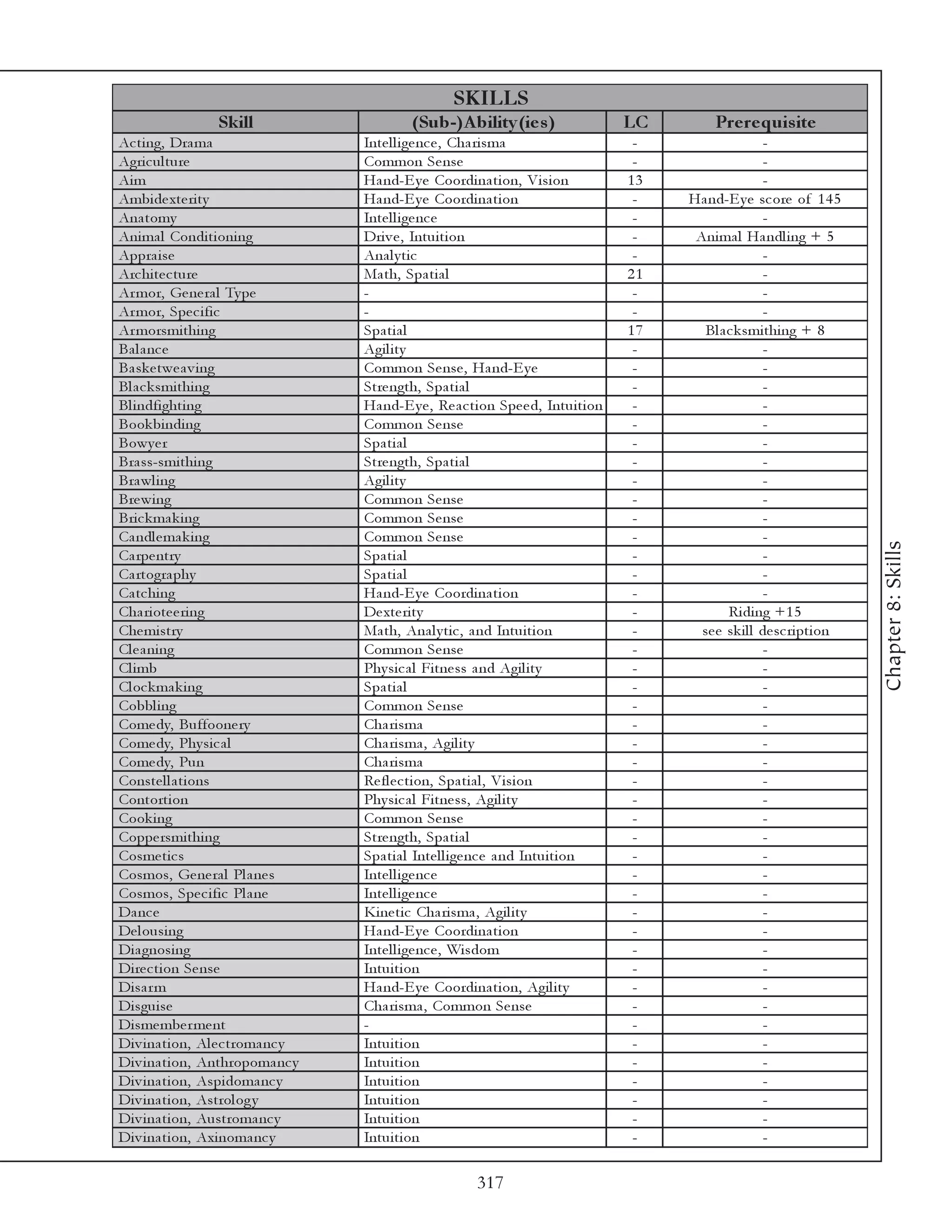SKILLS
                  Skill                       (Sub-)A bility (ie s )                   LC        Pre re quis ite
Ac ti ng, Dra ma                     Inte l l i ge nc e , Cha ri sma                    -                    -
Agri c ul ture                       Common Se nse                                      -                    -
Ai m                                 Ha nd-E y e Coordi na ti on, Vi si on             13                    -
Ambi de xte ri ty                    Ha nd-E y e Coordi na ti on                        -   Ha nd-E y e sc ore of 1 4 5
Ana tomy                             Inte l l i ge nc e                                 -                    -
Ani ma l Condi ti oni ng             Dri v e , Intui ti on                              -    Ani ma l Ha ndl i ng + 5
Appra i se                           Ana l y ti c                                       -                    -
Arc hi te c ture                     Ma th, Spa ti a l                                 21                    -
Ar mor, Ge ne ra l Ty pe             -                                                  -                    -
Ar mor, Spe c i fi c                 -                                                  -                    -
Ar morsmi thi ng                     Spa ti a l                                        17      Bl a c k smi thi ng + 8
Ba l a nc e                          Agi l i ty                                         -                    -
Ba sk e twe a v i ng                 Common Se nse , Ha nd-E y e                        -                    -
Bl a c k smi thi ng                  Stre ngth, Spa ti a l                              -                    -
Bl i ndfi ghti ng                    Ha nd-E y e , Re a c ti on Spe e d, Intui ti on    -                    -
Book bi ndi ng                       Common Se nse                                      -                    -
Bowy e r                             Spa ti a l                                         -                    -
Bra ss-smi thi ng                    Stre ngth, Spa ti a l                              -                    -
Bra wl i ng                          Agi l i ty                                         -                    -
Bre wi ng                            Common Se nse                                      -                    -
Bri c k ma k i ng                    Common Se nse                                      -                    -
Ca ndl e ma k i ng                   Common Se nse                                      -                    -




                                                                                                                              Chapter 8: Skills
Ca rpe ntry                          Spa ti a l                                         -                    -
Ca rtogra phy                        Spa ti a l                                         -                    -
Ca tc hi ng                          Ha nd-E y e Coordi na ti on                        -                    -
Cha ri ote e ri ng                   De xte ri ty                                       -           Ri di ng +1 5
Che mi stry                          Ma th, Ana l y ti c , a nd Intui ti on             -     se e sk i l l de sc ri pti on
Cl e a ni ng                         Common Se nse                                      -                    -
Cl i mb                              Phy si c a l Fi tne ss a nd Agi l i ty             -                    -
Cl oc k ma k i ng                    Spa ti a l                                         -                    -
Cobbl i ng                           Common Se nse                                      -                    -
Come dy, Buffoone ry                 Cha ri sma                                         -                    -
Come dy, Phy si c a l                Cha ri sma , Agi l i ty                            -                    -
Come dy, Pun                         Cha ri sma                                         -                    -
Conste l l a ti ons                  Re fl e c ti on, Spa ti a l , Vi si on             -                    -
Contorti on                          Phy si c a l Fi tne ss, Agi l i ty                 -                    -
Cook i ng                            Common Se nse                                      -                    -
Coppe rsmi thi ng                    Stre ngth, Spa ti a l                              -                    -
Cosme ti c s                         Spa ti a l Inte l l i ge nc e a nd Intui ti on     -                    -
Cosmos, Ge ne ra l Pl a ne s         Inte l l i ge nc e                                 -                    -
Cosmos, Spe c i fi c Pl a ne         Inte l l i ge nc e                                 -                    -
Da nc e                              Ki ne ti c Cha ri sma , Agi l i ty                 -                    -
De l ousi ng                         Ha nd-E y e Coordi na ti on                        -                    -
Di a gnosi ng                        Inte l l i ge nc e , Wi sdom                       -                    -
Di re c ti on Se nse                 Intui ti on                                        -                    -
Di sa r m                            Ha nd-E y e Coordi na ti on, Agi l i ty            -                    -
Di sgui se                           Cha ri sma , Common Se nse                         -                    -
Di sme mbe r me nt                   -                                                  -                    -
Di v i na ti on, Al e c troma nc y   Intui ti on                                        -                    -
Di v i na ti on, Anthropoma nc y     Intui ti on                                        -                    -
Di v i na ti on, Aspi doma nc y      Intui ti on                                        -                    -
Di v i na ti on, Astrol og y         Intui ti on                                        -                    -
Di v i na ti on, Austroma nc y       Intui ti on                                        -                    -
Di v i na ti on, Axi noma nc y       Intui ti on                                        -                    -

                                                           317
 