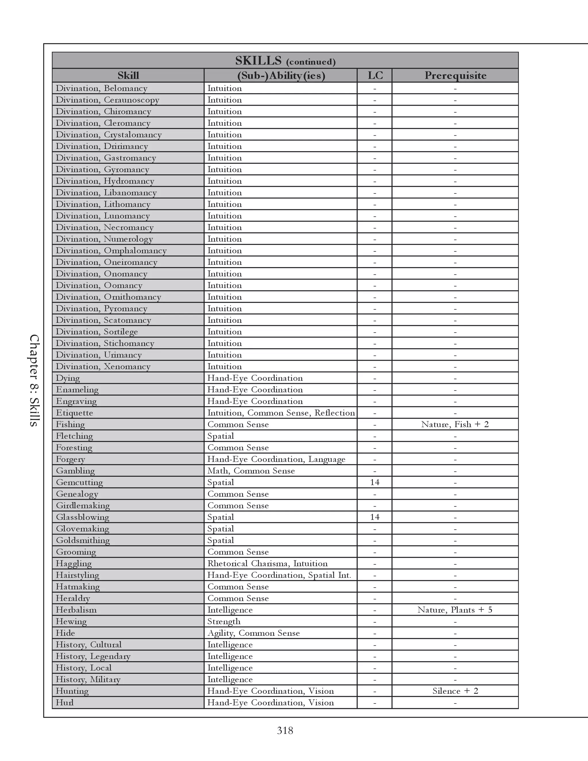 SKILLS         (c ontinue d)
                                       Skill                      (Sub-)A bility (ie s )                 LC    Pre re quis ite
                    Di v i na ti on, Be l oma nc y        Intui ti on                                     -               -
                    Di v i na ti on, Ce ra unosc opy      Intui ti on                                     -               -
                    Di v i na ti on, Chi roma nc y        Intui ti on                                     -               -
                    Di v i na ti on, Cl e roma nc y       Intui ti on                                     -               -
                    Di v i na ti on, Cry sta l oma nc y   Intui ti on                                     -               -
                    Di v i na ti on, Dri ri ma nc y       Intui ti on                                     -               -
                    Di v i na ti on, Ga stroma nc y       Intui ti on                                     -               -
                    Di v i na ti on, Gy roma nc y         Intui ti on                                     -               -
                    Di v i na ti on, Hy droma nc y        Intui ti on                                     -               -
                    Di v i na ti on, Li ba noma nc y      Intui ti on                                     -               -
                    Di v i na ti on, Li thoma nc y        Intui ti on                                     -               -
                    Di v i na ti on, Lunoma nc y          Intui ti on                                     -               -
                    Di v i na ti on, Ne c roma nc y       Intui ti on                                     -               -
                    Di v i na ti on, Nume rol og y        Intui ti on                                     -               -
                    Di v i na ti on, O mpha l oma nc y    Intui ti on                                     -               -
                    Di v i na ti on, O ne i roma nc y     Intui ti on                                     -               -
                    Di v i na ti on, O noma nc y          Intui ti on                                     -               -
                    Di v i na ti on, O oma nc y           Intui ti on                                     -               -
                    Di v i na ti on, O rni thoma nc y     Intui ti on                                     -               -
                    Di v i na ti on, Py roma nc y         Intui ti on                                     -               -
                    Di v i na ti on, Sc a toma nc y       Intui ti on                                     -               -
                    Di v i na ti on, Sorti l e ge         Intui ti on                                     -               -
Chapter 8: Skills




                    Di v i na ti on, Sti c homa nc y      Intui ti on                                     -               -
                    Di v i na ti on, Uri ma nc y          Intui ti on                                     -               -
                    Di v i na ti on, Xe noma nc y         Intui ti on                                     -               -
                    Dy i ng                               Ha nd-E y e Coordi na ti on                     -               -
                    E na me l i ng                        Ha nd-E y e Coordi na ti on                     -               -
                    E ngra v i ng                         Ha nd-E y e Coordi na ti on                     -               -
                    E ti que tte                          Intui ti on, Common Se nse , Re fl e c ti on    -               -
                    Fi shi ng                             Common Se nse                                   -    Na ture , Fi sh + 2
                    Fl e tc hi ng                         Spa ti a l                                      -               -
                    Fore sti ng                           Common Se nse                                   -               -
                    Forge ry                              Ha nd-E y e Coordi na ti on, La ngua ge         -               -
                    Ga mbl i ng                           Ma th, Common Se nse                            -               -
                    Ge mc utti ng                         Spa ti a l                                     14               -
                    Ge ne a l og y                        Common Se nse                                   -               -
                    Gi rdl e ma k i ng                    Common Se nse                                   -               -
                    Gl a ssbl owi ng                      Spa ti a l                                     14               -
                    Gl ov e ma k i ng                     Spa ti a l                                      -               -
                    Gol dsmi thi ng                       Spa ti a l                                      -               -
                    Groomi ng                             Common Se nse                                   -               -
                    Ha g gl i ng                          Rhe tori c a l Cha ri sma , Intui ti on         -               -
                    Ha i rsty l i ng                      Ha nd-E y e Coordi na ti on, Spa ti a l Int.    -               -
                    Ha tma k i ng                         Common Se nse                                   -               -
                    He ra l dry                           Common Se nse                                   -               -
                    He rba l i sm                         Inte l l i ge nc e                              -   Na ture , Pl a nts + 5
                    He wi ng                              Stre ngth                                       -               -
                    Hi de                                 Agi l i ty, Common Se nse                       -               -
                    Hi story, Cul tura l                  Inte l l i ge nc e                              -               -
                    Hi story, Le ge nda ry                Inte l l i ge nc e                              -               -
                    Hi story, Loc a l                     Inte l l i ge nc e                              -               -
                    Hi story, Mi l i ta ry                Inte l l i ge nc e                              -               -
                    Hunti ng                              Ha nd-E y e Coordi na ti on, Vi si on           -       Si l e nc e + 2
                    Hurl                                  Ha nd-E y e Coordi na ti on, Vi si on           -               -

                                                                              318
 