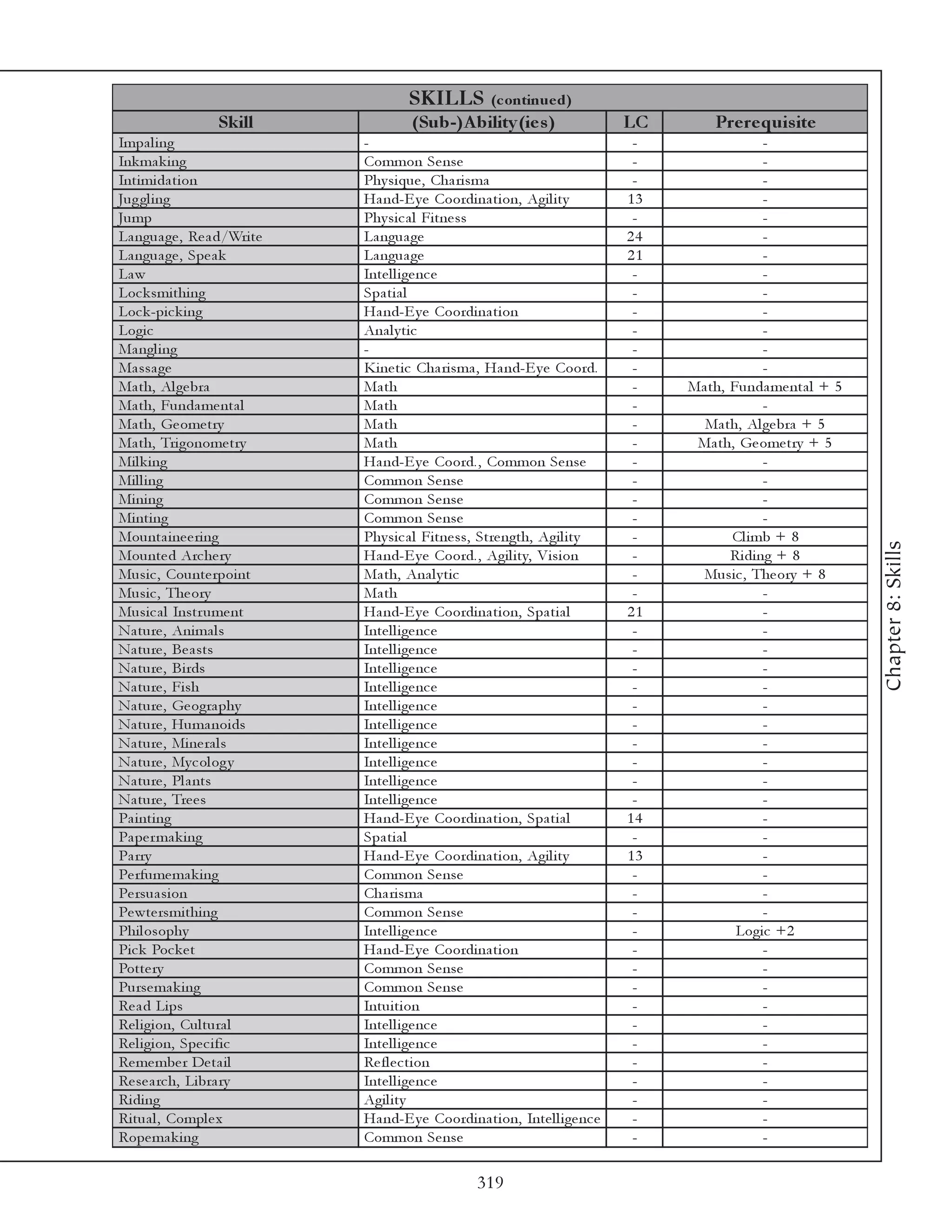 SKILLS           (c ontinue d)
                  Skill               (Sub-)A bility (ie s )                   LC       Pre re quis ite
Impa l i ng                  -                                                  -                 -
Ink ma k i ng                Common Se nse                                      -                 -
Inti mi da ti on             Phy si que , Cha ri sma                            -                 -
Jug gl i ng                  Ha nd-E y e Coordi na ti on, Agi l i ty           13                 -
Jump                         Phy si c a l Fi tne ss                             -                 -
La ngua ge , Re a d/Wri te   La ngua ge                                        24                 -
La ngua ge , Spe a k         La ngua ge                                        21                 -
La w                         Inte l l i ge nc e                                 -                 -
Loc k smi thi ng             Spa ti a l                                         -                 -
Loc k -pi c k i ng           Ha nd-E y e Coordi na ti on                        -                 -
Logi c                       Ana l y ti c                                       -                 -
Ma ngl i ng                  -                                                  -                 -
Ma ssa ge                    Ki ne ti c Cha ri sma , Ha nd-E y e Coord.         -                 -
Ma th, Al ge bra             Ma th                                              -   Ma th, Funda me nta l + 5
Ma th, Funda me nta l        Ma th                                              -                 -
Ma th, Ge ome try            Ma th                                              -     Ma th, Al ge bra + 5
Ma th, Tri gonome try        Ma th                                              -    Ma th, Ge ome try + 5
Mi l k i ng                  Ha nd-E y e Coord. , Common Se nse                 -                 -
Mi l l i ng                  Common Se nse                                      -                 -
Mi ni ng                     Common Se nse                                      -                 -
Mi nti ng                    Common Se nse                                      -                 -
Mounta i ne e ri ng          Phy si c a l Fi tne ss, Stre ngth, Agi l i ty      -          Cl i mb + 8




                                                                                                                Chapter 8: Skills
Mounte d Arc he ry           Ha nd-E y e Coord. , Agi l i ty, Vi si on          -          Ri di ng + 8
Musi c , Counte rpoi nt      Ma th, Ana l y ti c                                -     Musi c , The ory + 8
Musi c , The ory             Ma th                                              -                 -
Musi c a l Instr ume nt      Ha nd-E y e Coordi na ti on, Spa ti a l           21                 -
Na ture , Ani ma l s         Inte l l i ge nc e                                 -                 -
Na ture , Be a sts           Inte l l i ge nc e                                 -                 -
Na ture , Bi rds             Inte l l i ge nc e                                 -                 -
Na ture , Fi sh              Inte l l i ge nc e                                 -                 -
Na ture , Ge ogra phy        Inte l l i ge nc e                                 -                 -
Na ture , Huma noi ds        Inte l l i ge nc e                                 -                 -
Na ture , Mi ne ra l s       Inte l l i ge nc e                                 -                 -
Na ture , My c ol og y       Inte l l i ge nc e                                 -                 -
Na ture , Pl a nts           Inte l l i ge nc e                                 -                 -
Na ture , Tre e s            Inte l l i ge nc e                                 -                 -
Pa i nti ng                  Ha nd-E y e Coordi na ti on, Spa ti a l           14                 -
Pa pe r ma k i ng            Spa ti a l                                         -                 -
Pa rry                       Ha nd-E y e Coordi na ti on, Agi l i ty           13                 -
Pe rfume ma k i ng           Common Se nse                                      -                 -
Pe rsua si on                Cha ri sma                                         -                 -
Pe wte rsmi thi ng           Common Se nse                                      -                 -
Phi l osophy                 Inte l l i ge nc e                                 -           Logi c +2
Pi c k Poc k e t             Ha nd-E y e Coordi na ti on                        -                 -
Potte ry                     Common Se nse                                      -                 -
Purse ma k i ng              Common Se nse                                      -                 -
Re a d Li ps                 Intui ti on                                        -                 -
Re l i gi on, Cul tura l     Inte l l i ge nc e                                 -                 -
Re l i gi on, Spe c i fi c   Inte l l i ge nc e                                 -                 -
Re me mbe r De ta i l        Re fl e c ti on                                    -                 -
Re se a rc h, Li bra ry      Inte l l i ge nc e                                 -                 -
Ri di ng                     Agi l i ty                                         -                 -
Ri tua l , Compl e x         Ha nd-E y e Coordi na ti on, Inte l l i ge nc e    -                 -
Rope ma k i ng               Common Se nse                                      -                 -

                                                   319
 