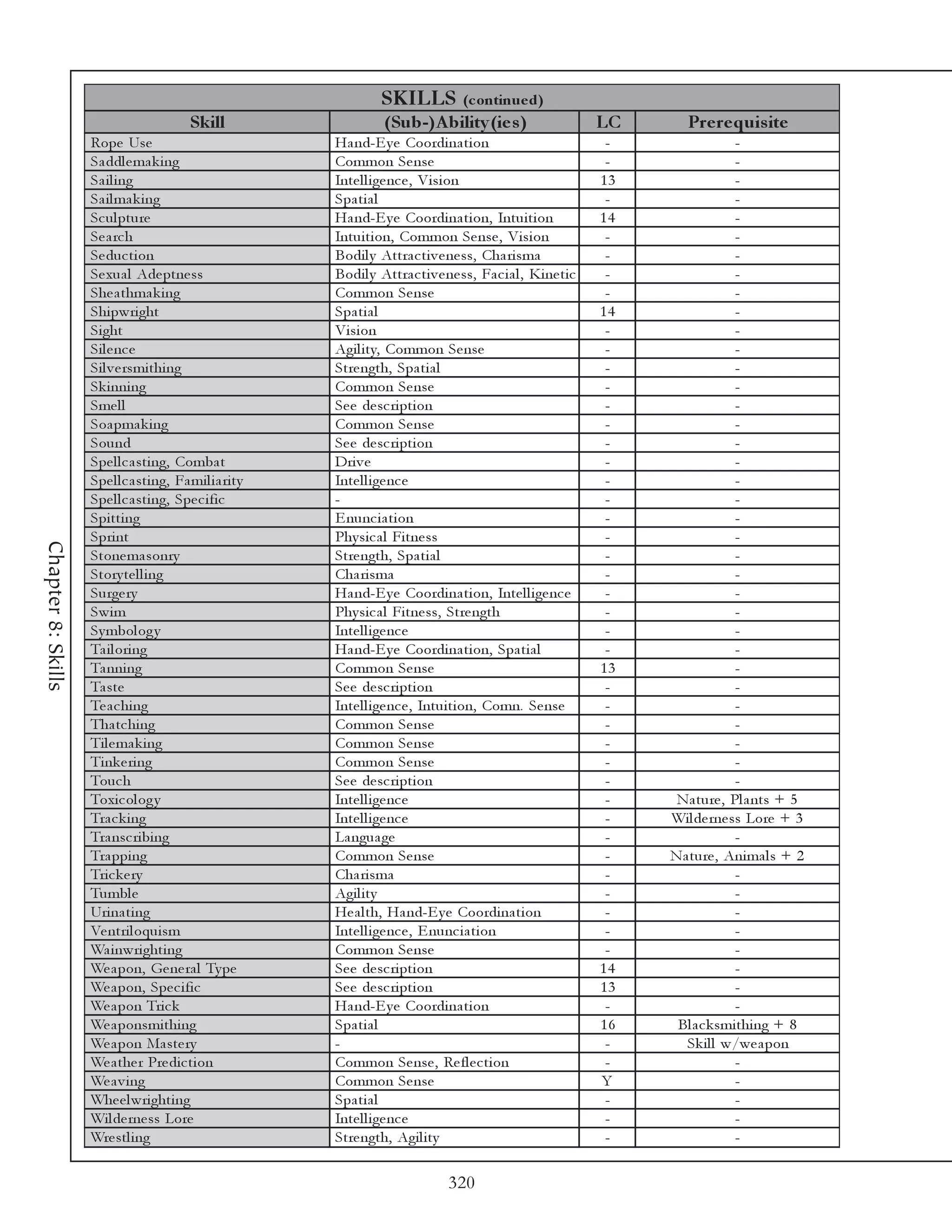 SKILLS (c ontinue d)
                                            Skill                     (Sub-)A bility (ie s )                         LC      Pre re quis ite
                    Rope Use                                Ha nd-E y e Coordi na ti on                               -                -
                    Sa ddl e ma k i ng                      Common Se nse                                             -                -
                    Sa i l i ng                             Inte l l i ge nc e , Vi si on                            13                -
                    Sa i l ma k i ng                        Spa ti a l                                                -                -
                    Sc ul pture                             Ha nd-E y e Coordi na ti on, Intui ti on                 14                -
                    Se a rc h                               Intui ti on, Common Se nse , Vi si on                     -                -
                    Se duc ti on                            Bodi l y Attra c ti v e ne ss, Cha ri sma                 -                -
                    Se xua l Ade ptne ss                    Bodi l y Attra c ti v e ne ss, Fa c i a l , Ki ne ti c    -                -
                    She a thma k i ng                       Common Se nse                                             -                -
                    Shi pwri ght                            Spa ti a l                                               14                -
                    Si ght                                  Vi si on                                                  -                -
                    Si l e nc e                             Agi l i ty, Common Se nse                                 -                -
                    Si l v e rsmi thi ng                    Stre ngth, Spa ti a l                                     -                -
                    Sk i nni ng                             Common Se nse                                             -                -
                    Sme l l                                 Se e de sc ri pti on                                      -                -
                    Soa pma k i ng                          Common Se nse                                             -                -
                    Sound                                   Se e de sc ri pti on                                      -                -
                    Spe l l c a sti ng, Comba t             Dri v e                                                   -                -
                    Spe l l c a sti ng, Fa mi l i a ri ty   Inte l l i ge nc e                                        -                -
                    Spe l l c a sti ng, Spe c i fi c        -                                                         -                -
                    Spi tti ng                              E nunc i a ti on                                          -                -
                    Spri nt                                 Phy si c a l Fi tne ss                                    -                -
Chapter 8: Skills




                    Stone ma sonry                          Stre ngth, Spa ti a l                                     -                -
                    Story te l l i ng                       Cha ri sma                                                -                -
                    Surge ry                                Ha nd-E y e Coordi na ti on, Inte l l i ge nc e           -                -
                    Swi m                                   Phy si c a l Fi tne ss, Stre ngth                         -                -
                    Sy mbol og y                            Inte l l i ge nc e                                        -                -
                    Ta i l ori ng                           Ha nd-E y e Coordi na ti on, Spa ti a l                   -                -
                    Ta nni ng                               Common Se nse                                            13                -
                    Ta ste                                  Se e de sc ri pti on                                      -                -
                    Te a c hi ng                            Inte l l i ge nc e , Intui ti on, Comn. Se nse            -                -
                    Tha tc hi ng                            Common Se nse                                             -                -
                    Ti l e ma k i ng                        Common Se nse                                             -                -
                    Ti nk e ri ng                           Common Se nse                                             -                -
                    Touc h                                  Se e de sc ri pti on                                      -                -
                    Toxi c ol og y                          Inte l l i ge nc e                                        -    Na ture , Pl a nts + 5
                    Tra c k i ng                            Inte l l i ge nc e                                        -   Wi l de rne ss Lore + 3
                    Tra nsc ri bi ng                        La ngua ge                                                -                -
                    Tra ppi ng                              Common Se nse                                             -   Na ture , Ani ma l s + 2
                    Tri c k e ry                            Cha ri sma                                                -                -
                    Tumbl e                                 Agi l i ty                                                -                -
                    Uri na ti ng                            He a l th, Ha nd-E y e Coordi na ti on                    -                -
                    Ve ntri l oqui sm                       Inte l l i ge nc e , E nunc i a ti on                     -                -
                    Wa i nwri ghti ng                       Common Se nse                                             -                -
                    We a pon, Ge ne ra l Ty pe              Se e de sc ri pti on                                     14                -
                    We a pon, Spe c i fi c                  Se e de sc ri pti on                                     13                -
                    We a pon Tri c k                        Ha nd-E y e Coordi na ti on                               -                -
                    We a ponsmi thi ng                      Spa ti a l                                               16    Bl a c k smi thi ng + 8
                    We a pon Ma ste ry                      -                                                         -     Sk i l l w/we a pon
                    We a the r Pre di c ti on               Common Se nse , Re fl e c ti on                           -                -
                    We a v i ng                             Common Se nse                                            Y                 -
                    Whe e l wri ghti ng                     Spa ti a l                                                -                -
                    Wi l de rne ss Lore                     Inte l l i ge nc e                                        -                -
                    Wre stl i ng                            Stre ngth, Agi l i ty                                     -                -

                                                                                     320
 