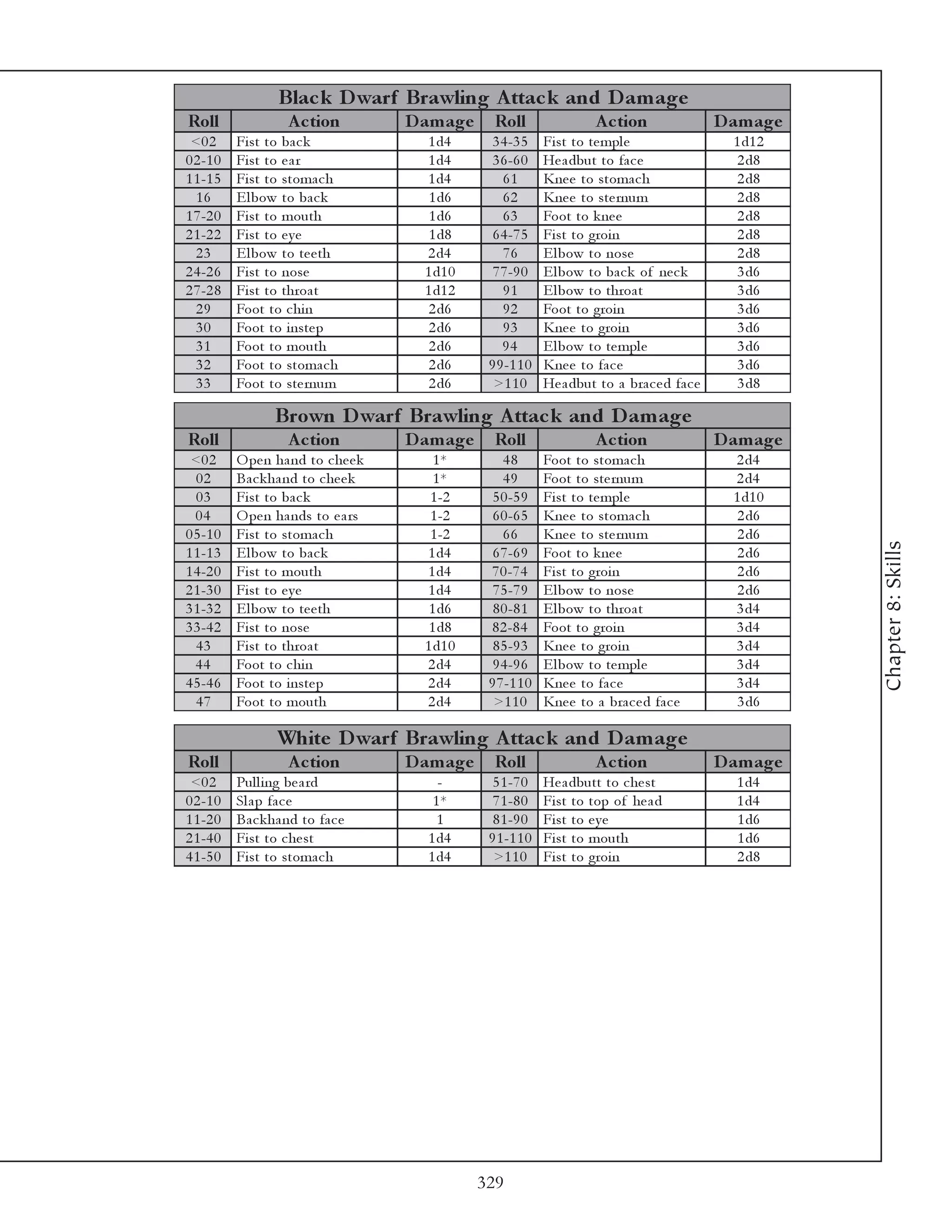 Blac k D warf Brawling A ttac k and D am age
Roll                 A c tion         D am ag e     Roll                  A c tion                D am ag e
 <0 2      Fi st to ba c k              1 d4        3 4 -3 5    Fi st to te mpl e                   1 d1 2
0 2 -1 0   Fi st to e a r               1 d4        3 6 -6 0    He a dbut to fa c e                  2 d8
1 1 -1 5   Fi st to stoma c h           1 d4          61        Kne e to stoma c h                   2 d8
  16       E l bow to ba c k             1 d6         62        Kne e to ste rnum                    2 d8
1 7 -2 0   Fi st to mouth                1 d6         63        Foot to k ne e                       2 d8
2 1 -2 2   Fi st to e y e                1 d8       6 4 -7 5    Fi st to groi n                      2 d8
  23       E l bow to te e th           2 d4          76        E l bow to nose                      2 d8
2 4 -2 6   Fi st to nose                1 d1 0      7 7 -9 0    E l bow to ba c k of ne c k          3 d6
2 7 -2 8   Fi st to throa t             1 d1 2        91        E l bow to throa t                   3 d6
  29       Foot to c hi n                2 d6         92        Foot to groi n                       3 d6
  30       Foot to i nste p              2 d6         93        Kne e to groi n                      3 d6
  31       Foot to mouth                 2 d6         94        E l bow to te mpl e                  3 d6
  32       Foot to stoma c h             2 d6      9 9 -1 1 0   Kne e to fa c e                      3 d6
  33       Foot to ste rnum              2 d6       >1 1 0      He a dbut to a bra c e d fa c e      3 d8

                  Brown D warf Brawling A ttac k and D am age
Roll                 A c tion         D am ag e     Roll                  A c tion                D am ag e
 <0 2      O pe n ha nd to c he e k       1*          48        Foot to stoma c h                   2 d4
  02       Ba c k ha nd to c he e k       1*          49        Foot to ste rnum                    2 d4
  03       Fi st to ba c k               1 -2       5 0 -5 9    Fi st to te mpl e                   1 d1 0
  04       O pe n ha nds to e a rs       1 -2       6 0 -6 5    Kne e to stoma c h                   2 d6
0 5 -1 0   Fi st to stoma c h            1 -2         66        Kne e to ste rnum                    2 d6




                                                                                                              Chapter 8: Skills
1 1 -1 3   E l bow to ba c k            1 d4        6 7 -6 9    Foot to k ne e                       2 d6
1 4 -2 0   Fi st to mouth               1 d4       7 0 -7 4     Fi st to groi n                      2 d6
2 1 -3 0   Fi st to e y e               1 d4        7 5 -7 9    E l bow to nose                      2 d6
3 1 -3 2   E l bow to te e th            1 d6       8 0 -8 1    E l bow to throa t                  3 d4
3 3 -4 2   Fi st to nose                 1 d8      8 2 -8 4     Foot to groi n                      3 d4
  43       Fi st to throa t             1 d1 0      8 5 -9 3    Kne e to groi n                     3 d4
  44       Foot to c hi n               2 d4        9 4 -9 6    E l bow to te mpl e                 3 d4
4 5 -4 6   Foot to i nste p             2 d4       9 7 -1 1 0   Kne e to fa c e                     3 d4
  47       Foot to mouth                2 d4        >1 1 0      Kne e to a bra c e d fa c e          3 d6

                   White D warf Brawling A ttac k and D am age
Roll                 A c tion         D am ag e     Roll                  A c tion                D am ag e
 <0 2      Pul l i ng be a rd              -        5 1 -7 0    He a dbutt to c he st                1 d4
0 2 -1 0   Sl a p fa c e                  1*        7 1 -8 0    Fi st to top of he a d               1 d4
1 1 -2 0   Ba c k ha nd to fa c e          1        8 1 -9 0    Fi st to e y e                       1 d6
2 1 -4 0   Fi st to c he st              1 d4      9 1 -1 1 0   Fi st to mouth                       1 d6
4 1 -5 0   Fi st to stoma c h            1 d4       >1 1 0      Fi st to groi n                      2 d8




                                                  329
 