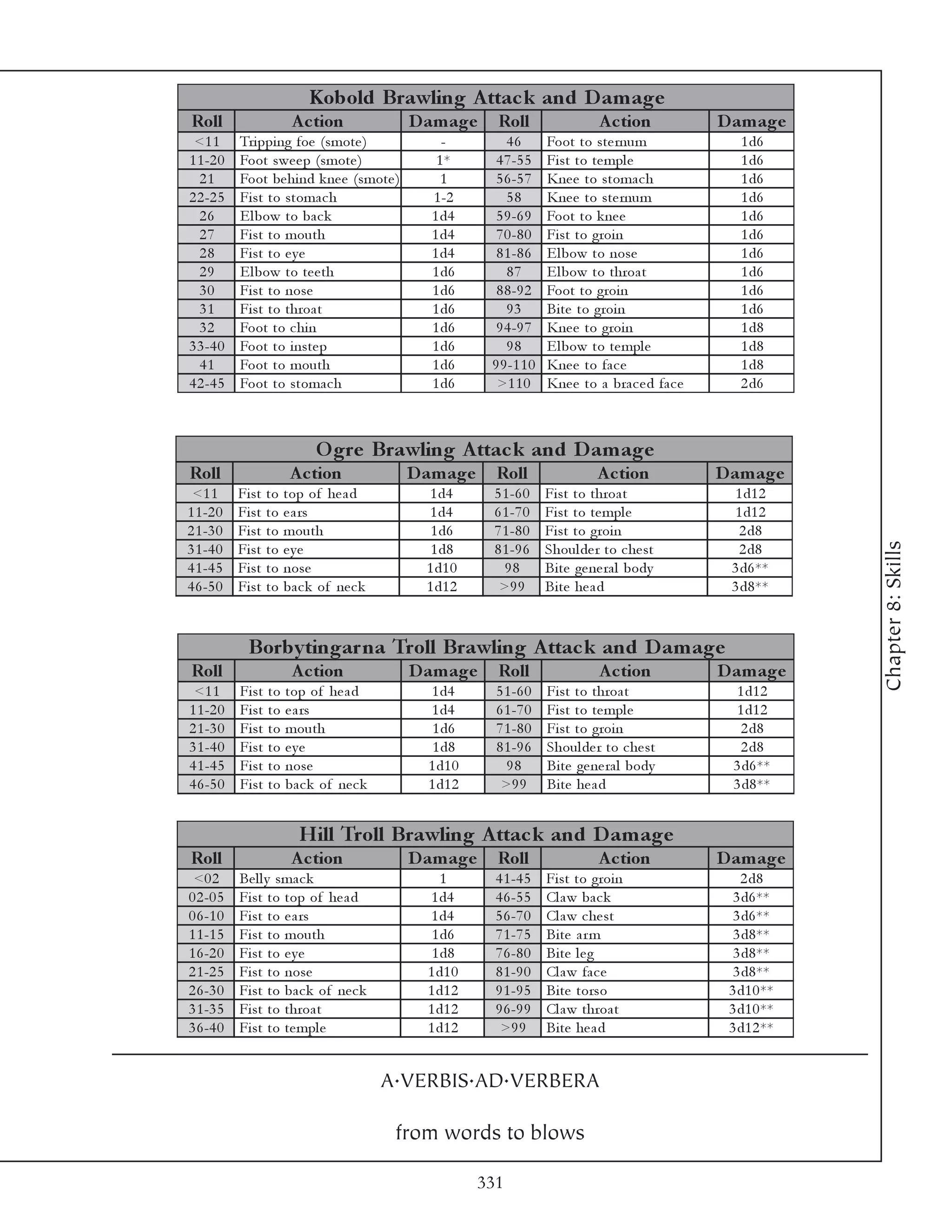 Kobold Brawling A ttac k and D am age
Roll                   A c tion            D am ag e     Roll                  A c tion            D am ag e
 <1 1      Tri ppi ng foe (smote )              -          46        Foot to ste rnum                 1 d6
1 1 -2 0   Foot swe e p (smote )               1*        4 7 -5 5    Fi st to te mpl e                1 d6
  21       Foot be hi nd k ne e (smote )        1        5 6 -5 7    Kne e to stoma c h               1 d6
2 2 -2 5   Fi st to stoma c h                 1 -2         58        Kne e to ste rnum                1 d6
  26       E l bow to ba c k                  1 d4       5 9 -6 9    Foot to k ne e                   1 d6
  27       Fi st to mouth                     1 d4       7 0 -8 0    Fi st to groi n                  1 d6
  28       Fi st to e y e                     1 d4       8 1 -8 6    E l bow to nose                  1 d6
  29       E l bow to te e th                 1 d6         87        E l bow to throa t               1 d6
  30       Fi st to nose                      1 d6       8 8 -9 2    Foot to groi n                   1 d6
  31       Fi st to throa t                   1 d6         93        Bi te to groi n                  1 d6
  32       Foot to c hi n                     1 d6       9 4 -9 7    Kne e to groi n                  1 d8
3 3 -4 0   Foot to i nste p                   1 d6         98        E l bow to te mpl e              1 d8
  41       Foot to mouth                      1 d6      9 9 -1 1 0   Kne e to fa c e                  1 d8
4 2 -4 5   Foot to stoma c h                  1 d6       >1 1 0      Kne e to a bra c e d fa c e      2 d6



                            O gre Brawling A ttac k and D am age
Roll                   A c tion            D am ag e     Roll                  A c tion            D am ag e
 <1 1      Fi st   to top of he a d          1 d4       5 1 -6 0     Fi st to throa t                1 d1 2
1 1 -2 0   Fi st   to e a rs                 1 d4       6 1 -7 0     Fi st to te mpl e               1 d1 2
2 1 -3 0   Fi st   to mouth                   1 d6      7 1 -8 0     Fi st to groi n                  2 d8




                                                                                                                Chapter 8: Skills
3 1 -4 0   Fi st   to e y e                   1 d8      8 1 -9 6     Shoul de r to c he st            2 d8
4 1 -4 5   Fi st   to nose                   1 d1 0       98         Bi te ge ne ra l body           3 d6 **
4 6 -5 0   Fi st   to ba c k of ne c k       1 d1 2      >9 9        Bi te he a d                    3 d8 **



             Borby tingar na Troll Brawling A ttac k and D am age
Roll                   A c tion            D am ag e     Roll                  A c tion            D am ag e
 <1 1      Fi st   to top of he a d          1 d4        5 1 -6 0    Fi st to throa t                1 d1 2
1 1 -2 0   Fi st   to e a rs                 1 d4        6 1 -7 0    Fi st to te mpl e               1 d1 2
2 1 -3 0   Fi st   to mouth                   1 d6       7 1 -8 0    Fi st to groi n                  2 d8
3 1 -4 0   Fi st   to e y e                   1 d8       8 1 -9 6    Shoul de r to c he st            2 d8
4 1 -4 5   Fi st   to nose                   1 d1 0        98        Bi te ge ne ra l body           3 d6 **
4 6 -5 0   Fi st   to ba c k of ne c k       1 d1 2       >9 9       Bi te he a d                    3 d8 **


                         Hill Troll Brawling A ttac k and D am age
Roll                   A c tion            D am ag e     Roll                  A c tion            D am ag e
 <0 2      Be l l y sma c k                     1        4 1 -4 5    Fi st to groi n                  2 d8
0 2 -0 5   Fi st to top of he a d            1 d4        4 6 -5 5    Cl a w ba c k                   3 d6 **
0 6 -1 0   Fi st to e a rs                   1 d4        5 6 -7 0    Cl a w c he st                  3 d6 **
1 1 -1 5   Fi st to mouth                     1 d6       7 1 -7 5    Bi t e a r m                    3 d8 **
1 6 -2 0   Fi st to e y e                     1 d8       7 6 -8 0    Bi t e l e g                    3 d8 **
2 1 -2 5   Fi st to nose                     1 d1 0      8 1 -9 0    Cl a w fa c e                   3 d8 **
2 6 -3 0   Fi st to ba c k of ne c k         1 d1 2      9 1 -9 5    Bi te torso                    3 d1 0 **
3 1 -3 5   Fi st to throa t                  1 d1 2      9 6 -9 9    Cl a w throa t                 3 d1 0 **
3 6 -4 0   Fi st to te mpl e                 1 d1 2       >9 9       Bi te he a d                   3 d1 2 **


                                         A.VERBIS.AD.VERBERA

                                          from words to blows

                                                       331
 
