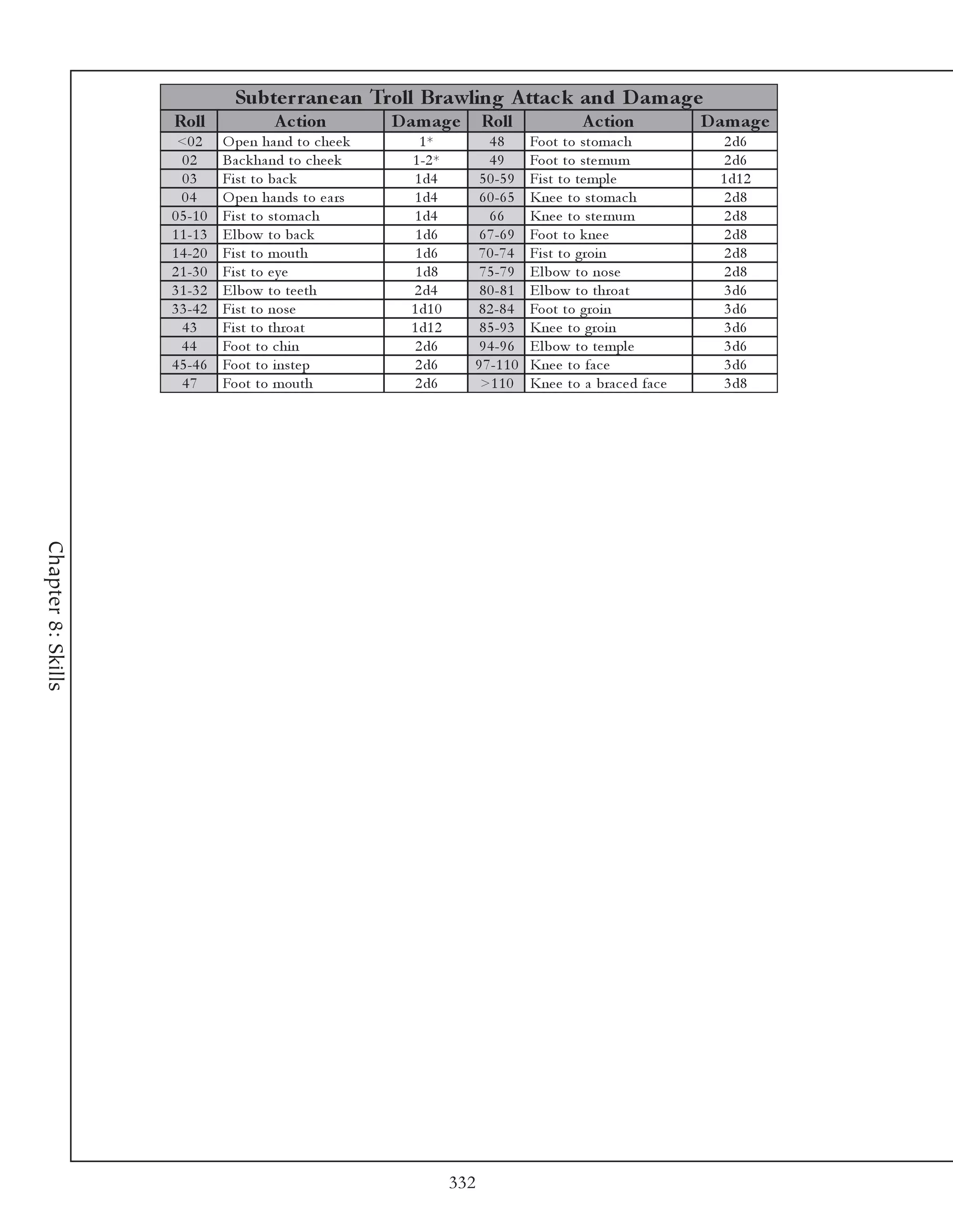 Subte r rane an Troll Brawling A ttac k and D am age
                    Roll                A c tion          D am ag e        Roll               A c tion            D am ag e
                     <0 2      O pe n ha nd to c he e k       1*          48        Foot to stoma c h                2 d6
                      02       Ba c k ha nd to c he e k     1 -2 *        49        Foot to ste rnum                 2 d6
                      03       Fi st to ba c k              1 d4        5 0 -5 9    Fi st to te mpl e               1 d1 2
                      04       O pe n ha nds to e a rs      1 d4        6 0 -6 5    Kne e to stoma c h               2 d8
                    0 5 -1 0   Fi st to stoma c h           1 d4          66        Kne e to ste rnum                2 d8
                    1 1 -1 3   E l bow to ba c k             1 d6       6 7 -6 9    Foot to k ne e                   2 d8
                    1 4 -2 0   Fi st to mouth                1 d6      7 0 -7 4     Fi st to groi n                  2 d8
                    2 1 -3 0   Fi st to e y e                1 d8       7 5 -7 9    E l bow to nose                  2 d8
                    3 1 -3 2   E l bow to te e th           2 d4        8 0 -8 1    E l bow to throa t               3 d6
                    3 3 -4 2   Fi st to nose                1 d1 0     8 2 -8 4     Foot to groi n                   3 d6
                      43       Fi st to throa t             1 d1 2      8 5 -9 3    Kne e to groi n                  3 d6
                      44       Foot to c hi n                2 d6       9 4 -9 6    E l bow to te mpl e              3 d6
                    4 5 -4 6   Foot to i nste p              2 d6      9 7 -1 1 0   Kne e to fa c e                  3 d6
                      47       Foot to mouth                 2 d6       >1 1 0      Kne e to a bra c e d fa c e      3 d8
Chapter 8: Skills




                                                                     332
 