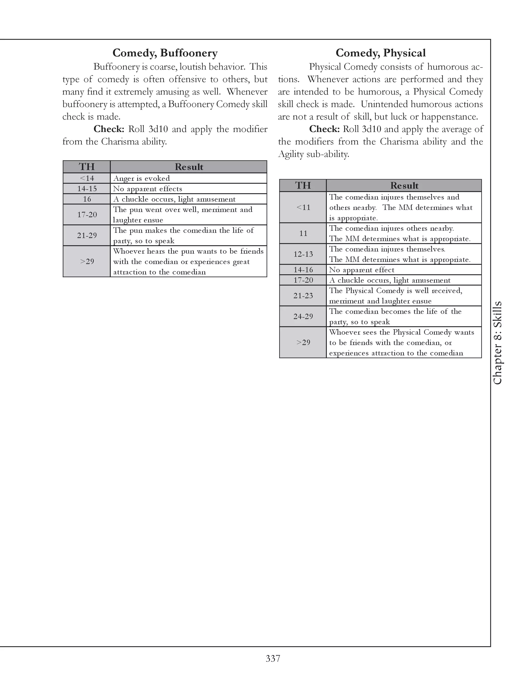 Comedy, Buffoonery                                                       Comedy, Physical
        Buffoonery is coarse, loutish behavior. This                           Physical Comedy consists of humorous ac-
type of comedy is often offensive to others, but                      tions. Whenever actions are performed and they
many find it extremely amusing as well. Whenever                      are intended to be humorous, a Physical Comedy
buffoonery is attempted, a Buffoonery Comedy skill                    skill check is made. Unintended humorous actions
check is made.                                                        are not a result of skill, but luck or happenstance.
        Check: Roll 3d10 and apply the modifier                                Check: Roll 3d10 and apply the average of
from the Charisma ability.                                            the modifiers from the Charisma ability and the
                                                                      Agility sub-ability.
    TH                            Re s ult
    <1 4      Ange r i s e v ok e d
   1 4 -1 5   No a ppa re nt e ffe c ts                                   TH                              Re s ult
     16       A c huc k l e oc c urs, l i ght a muse me nt                           The c ome di a n i nj ure s the mse l v e s a nd
              The pun we nt ov e r we l l , me rri me nt a nd              <1 1      othe rs ne a rby. The MM de te r mi ne s wha t
   1 7 -2 0                                                                          i s a ppropri a te .
              l a ughte r e nsue
              The pun ma k e s the c ome di a n the l i fe of                        The c ome di a n i nj ure s othe rs ne a rby.
   2 1 -2 9                                                                 11
              pa rty, so to spe a k                                                  The MM de te r mi ne s wha t i s a ppropri a te .
              Whoe v e r he a rs the pun wa nts to be fri e nds                      The c ome di a n i nj ure s the mse l v e s.
                                                                          1 2 -1 3
    >2 9      wi th the c ome di a n or e xpe ri e nc e s gre a t                    The MM de te r mi ne s wha t i s a ppropri a te .
              a ttra c ti on to the c ome di a n                          1 4 -1 6   No a ppa re nt e ffe c t
                                                                          1 7 -2 0   A c huc k l e oc c urs, l i ght a muse me nt
                                                                                     The Phy si c a l Come dy i s we l l re c e i v e d,
                                                                          2 1 -2 3
                                                                                     me rri me nt a nd l a ughte r e nsue




                                                                                                                                            Chapter 8: Skills
                                                                                     The c ome di a n be c ome s the l i fe of the
                                                                          2 4 -2 9
                                                                                     pa rty, so to spe a k
                                                                                     Whoe v e r se e s the Phy si c a l Come dy wa nts
                                                                           >2 9      to be fri e nds wi th the c ome di a n, or
                                                                                     e xpe ri e nc e s a ttra c ti on to the c ome di a n




                                                                    337
 