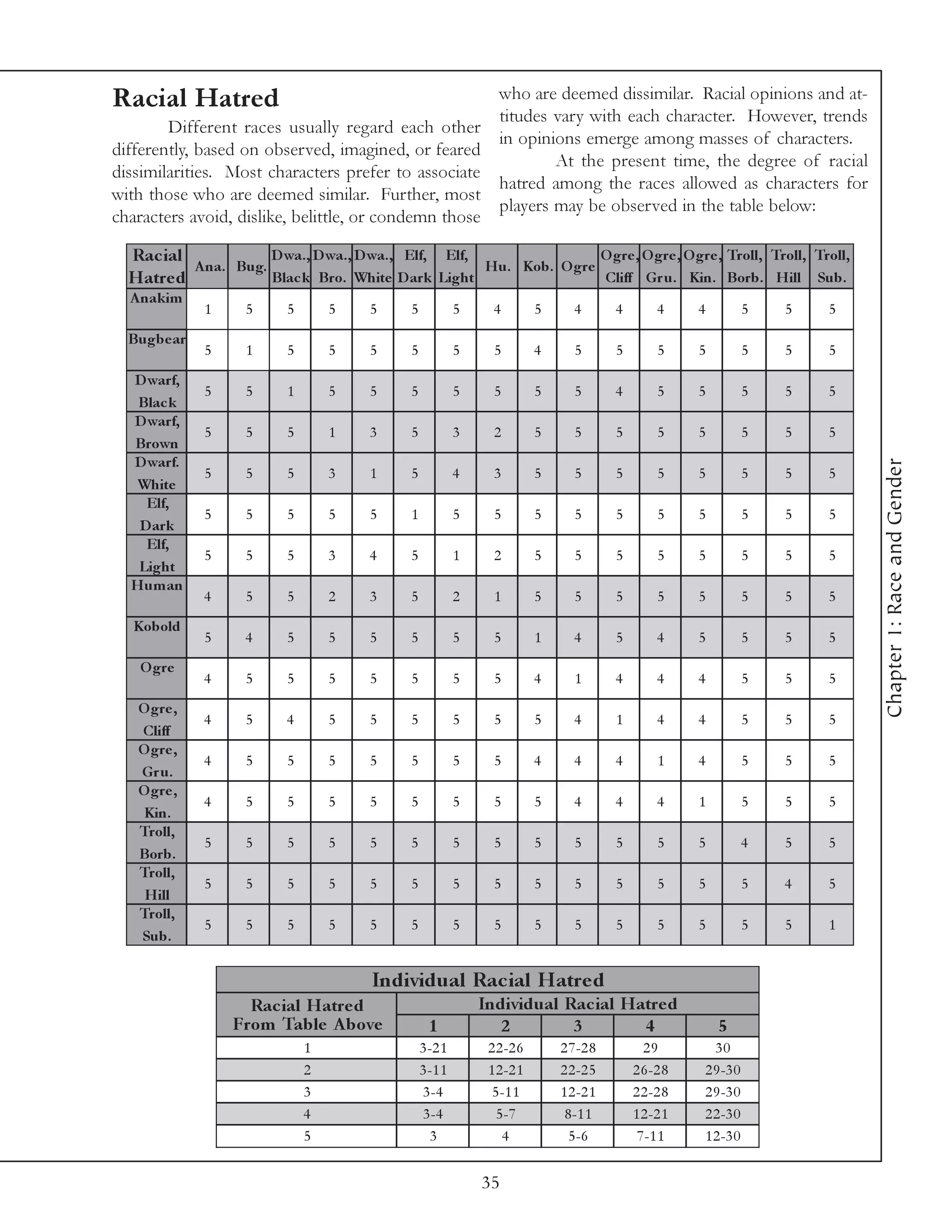 Racial Hatred                                         who are deemed dissimilar. Racial opinions and at-
                                                      titudes vary with each character. However, trends
        Different races usually regard each other
                                                      in opinions emerge among masses of characters.
differently, based on observed, imagined, or feared
                                                              At the present time, the degree of racial
dissimilarities. Most characters prefer to associate
                                                      hatred among the races allowed as characters for
with those who are deemed similar. Further, most
                                                      players may be observed in the table below:
characters avoid, dislike, belittle, or condemn those

  Rac ial            D wa., D wa., D wa., Elf, Elf,                O gre , O gre , O gre , Troll, Troll, Troll,
          A na. Bug.                                Hu. Kob. O gre
  Hatre d            Blac k Bro. White D ark Light                 Cliff Gr u. Kin. Borb. Hill Sub.
  A nakim
                1    5    5       5   5     5            5     4         5      4       4        4     4          5   5   5
  Bu g b e ar
                5    1    5       5   5     5            5     5         4      5       5        5     5          5   5   5
  D warf,
                5    5    1       5   5     5            5     5         5      5       4        5     5          5   5   5
   Blac k
  D warf,
                5    5    5       1   3     5            3     2         5      5       5        5     5          5   5   5
  Brown
  D warf.




                                                                                                                              Chapter 1: Race and Gender
                5    5    5       3   1     5            4     3         5      5       5        5     5          5   5   5
  White
    Elf,
                5    5    5       5   5     1            5     5         5      5       5        5     5          5   5   5
   D ar k
    Elf,
                5    5    5       3   4     5            1     2         5      5       5        5     5          5   5   5
   Light
  Hu m an
                4    5    5       2   3     5            2     1         5      5       5        5     5          5   5   5
   Kobold
                5    4    5       5   5     5            5     5         1      4       5        4     5          5   5   5
    O gre
                4    5    5       5   5     5            5     5         4      1       4        4     4          5   5   5
   O gre ,
                4    5    4       5   5     5            5     5         5      4       1        4     4          5   5   5
   Cliff
   O gre ,
                4    5    5       5   5     5            5     5         4      4       4        1     4          5   5   5
   Gr u.
   O gre ,
                4    5    5       5   5     5            5     5         5      4       4        4     1          5   5   5
   Kin.
   Troll,
                5    5    5       5   5     5            5     5         5      5       5        5     5          4   5   5
   Borb.
   Troll,
                5    5    5       5   5     5            5     5         5      5       5        5     5          5   4   5
    Hill
   Troll,
                5    5    5       5   5     5            5     5         5      5       5        5     5          5   5   1
   Sub.

                                      Individual Rac ial Hatre d
                      Rac ial Hatre d                        Individual Rac ial Hatre d
                    From Table A bove             1             2        3        4                        5
                              1                 3 -2 1        2 2 -2 6       2 7 -2 8         29         30
                              2                 3 -1 1        1 2 -2 1       2 2 -2 5       2 6 -2 8   2 9 -3 0
                              3                 3 -4           5 -1 1        1 2 -2 1       2 2 -2 8   2 9 -3 0
                              4                 3 -4            5 -7          8 -1 1        1 2 -2 1   2 2 -3 0
                              5                    3             4             5 -6          7 -1 1    1 2 -3 0


                                                             35
 