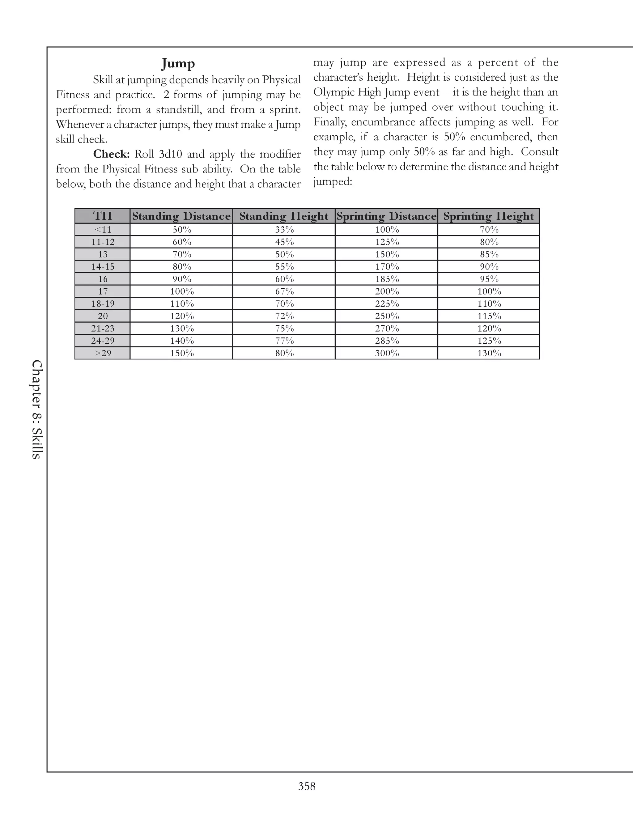 Jump                           may jump are expressed as a percent of the
                             Skill at jumping depends heavily on Physical character’s height. Height is considered just as the
                    Fitness and practice. 2 forms of jumping may be Olympic High Jump event -- it is the height than an
                    performed: from a standstill, and from a sprint. object may be jumped over without touching it.
                    Whenever a character jumps, they must make a Jump Finally, encumbrance affects jumping as well. For
                    skill check.                                          example, if a character is 50% encumbered, then
                             Check: Roll 3d10 and apply the modifier they may jump only 50% as far and high. Consult
                    from the Physical Fitness sub-ability. On the table the table below to determine the distance and height
                    below, both the distance and height that a character jumped:

                           TH         Standing D is tanc e Standing He ight Sprinting D is tanc e Sprinting He ight
                            <1 1              50%                 33%                  100%                  70%
                           1 1 -1 2           60%                 45%                  125%                 80%
                             13               70%                 50%                  150%                  85%
                           1 4 -1 5           80%                 55%                  170%                 90%
                             16               90%                 60%                  185%                  95%
                             17              100%                 67%                  200%                 100%
                           1 8 -1 9          110%                 70%                  225%                 110%
                             20              120%                 72%                  250%                 115%
                           2 1 -2 3          130%                 75%                  270%                 120%
                           2 4 -2 9          140%                 77%                  285%                 125%
                            >2 9             150%                 80%                  300%                 130%
Chapter 8: Skills




                                                                        358
 