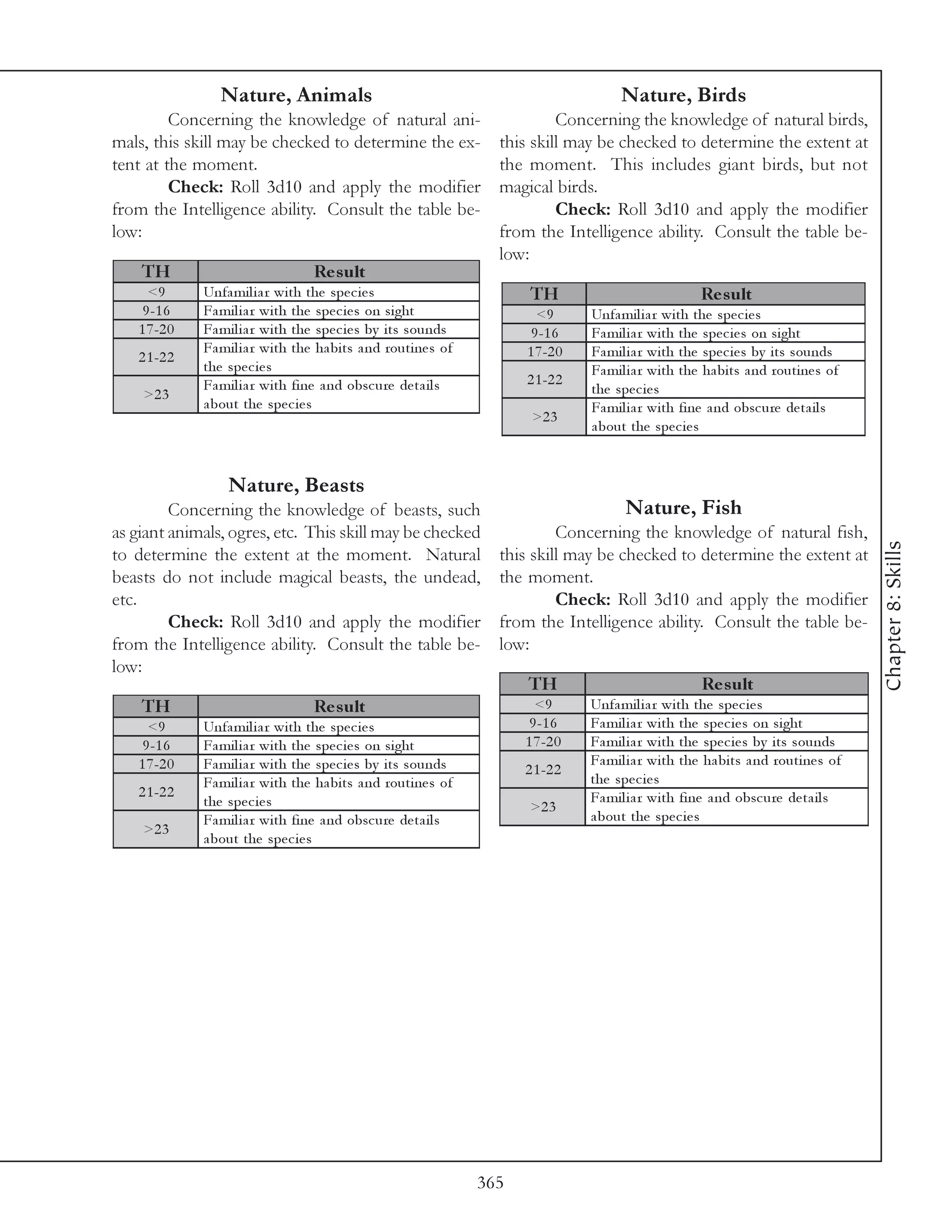 Nature, Animals                                                           Nature, Birds
         Concerning the knowledge of natural ani-                              Concerning the knowledge of natural birds,
mals, this skill may be checked to determine the ex-                  this skill may be checked to determine the extent at
tent at the moment.                                                   the moment. This includes giant birds, but not
         Check: Roll 3d10 and apply the modifier                      magical birds.
from the Intelligence ability. Consult the table be-                           Check: Roll 3d10 and apply the modifier
low:                                                                  from the Intelligence ability. Consult the table be-
                                                                      low:
    TH                              Re s ult
     <9       Unfa mi l i a r wi th the spe c i e s                        TH                              Re s ult
    9 -1 6    Fa mi l i a r wi th the spe c i e s on si ght                 <9       Unfa mi l i a r wi th the spe c i e s
   1 7 -2 0   Fa mi l i a r wi th the spe c i e s by i ts sounds           9 -1 6    Fa mi l i a r wi th the spe c i e s on si ght
              Fa mi l i a r wi th the ha bi ts a nd routi ne s of         1 7 -2 0   Fa mi l i a r wi th the spe c i e s by i ts sounds
   2 1 -2 2
              the spe c i e s                                                        Fa mi l i a r wi th the ha bi ts a nd routi ne s of
              Fa mi l i a r wi th fi ne a nd obsc ure de ta i l s         2 1 -2 2
    >2 3                                                                             the spe c i e s
              a bout the spe c i e s                                                 Fa mi l i a r wi th fi ne a nd obsc ure de ta i l s
                                                                           >2 3
                                                                                     a bout the spe c i e s


                   Nature, Beasts
         Concerning the knowledge of beasts, such                                           Nature, Fish
as giant animals, ogres, etc. This skill may be checked                        Concerning the knowledge of natural fish,




                                                                                                                                           Chapter 8: Skills
to determine the extent at the moment. Natural                        this skill may be checked to determine the extent at
beasts do not include magical beasts, the undead,                     the moment.
etc.                                                                           Check: Roll 3d10 and apply the modifier
         Check: Roll 3d10 and apply the modifier                      from the Intelligence ability. Consult the table be-
from the Intelligence ability. Consult the table be-                  low:
low:
                                                                          TH                               Re s ult
    TH                              Re s ult                                <9       Unfa mi l i a r wi th the spe c i e s
     <9       Unfa mi l i a r wi th the spe c i e s                        9 -1 6    Fa mi l i a r wi th the spe c i e s on si ght
    9 -1 6    Fa mi l i a r wi th the spe c i e s on si ght               1 7 -2 0   Fa mi l i a r wi th the spe c i e s by i ts sounds
   1 7 -2 0   Fa mi l i a r wi th the spe c i e s by i ts sounds                     Fa mi l i a r wi th the ha bi ts a nd routi ne s of
                                                                          2 1 -2 2
              Fa mi l i a r wi th the ha bi ts a nd routi ne s of                    the spe c i e s
   2 1 -2 2                                                                          Fa mi l i a r wi th fi ne a nd obsc ure de ta i l s
              the spe c i e s                                              >2 3
              Fa mi l i a r wi th fi ne a nd obsc ure de ta i l s                    a bout the spe c i e s
    >2 3
              a bout the spe c i e s




                                                                    365
 